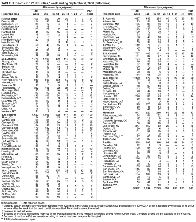 TABLE II. Deaths in 122 U.S. cities,* week ending September 6, 2008 (36th week)
Reporting area
All causes, by age (years)
P&I
Total Reporting area
All causes, by age (years)
P&I
Total
All
Ages ≥65 4564 2544 124 <1
All
Ages ≥65 4564 2544 124 <1
New England 456 330 90 22 7 7 34
Boston, MA 124 86 24 7 1 6 8
Bridgeport, CT 24 19 4 1   2
Cambridge, MA 16 15  1   2
Fall River, MA 23 21 2    1
Hartford, CT 41 22 15 2 2  1
Lowell, MA 15 11 2 2   
Lynn, MA 7 5 1 1   1
New Bedford, MA 20 16 3 1   1
New Haven, CT U U U U U U U
Providence, RI 58 40 15 1 2  4
Somerville, MA 4 2 2    
Springfield, MA 40 31 6 2  1 8
Waterbury, CT 26 20 1 3 2  3
Worcester, MA 58 42 15 1   3
Mid. Atlantic 1,776 1,186 400 118 32 39 82
Albany, NY 49 35 12  1 1 1
Allentown, PA 20 19   1  2
Buffalo, NY 64 39 18 1 3 3 2
Camden, NJ 24 10 4 6  4 1
Elizabeth, NJ 15 12 3    1
Erie, PA 40 30 8 1 1  1
Jersey City, NJ 18 10 4 2 1 1 2
New York City, NY 848 588 183 59 10 8 32
Newark, NJ 52 21 16 9 2 3 7
Paterson, NJ 13 5 5 1 1 1 
Philadelphia, PA 322 185 92 24 7 14 10
Pittsburgh, PA 30 17 10 3   2
Reading, PA 29 22 6   1 1
Rochester, NY 139 103 24 6 4 2 12
Schenectady, NY 20 16 3 1   1
Scranton, PA 25 22 2 1   2
Syracuse, NY 24 20 2 1 1  2
Trenton, NJ 17 12 3 1  1 
Utica, NY 16 13 1 2   3
Yonkers, NY 11 7 4    
E.N. Central 1,622 1,036 392 117 41 34 100
Akron, OH 54 35 13 5  1 
Canton, OH 34 24 7 1  2 
Chicago, IL 298 152 99 32 10 3 15
Cincinnati, OH 64 38 13 4 2 7 10
Cleveland, OH 178 122 44 10 1 1 10
Columbus, OH 175 125 26 12 7 5 17
Dayton, OH 105 79 17 3 5 1 7
Detroit, MI 126 72 42 7 5  5
Evansville, IN 29 23 5   1 3
Fort Wayne, IN 49 33 13 2  1 4
Gary, IN 13 7 4 2   
Grand Rapids, MI 32 23 5 1 1 2 5
Indianapolis, IN 147 88 40 14 2 3 10
Lansing, MI 27 17 7 2 1  4
Milwaukee, WI 60 38 15 4 1 2 2
Peoria, IL 36 22 7 4 1 2 5
Rockford, IL 44 24 9 6 3 2 1
South Bend, IN 51 38 8 4 1  1
Toledo, OH 49 37 9 3   
Youngstown, OH 51 39 9 1 1 1 1
W.N. Central 441 279 105 26 19 12 25
Des Moines, IA 35 20 11 3 1  2
Duluth, MN 25 20 5    3
Kansas City, KS 20 8 11  1  2
Kansas City, MO 109 65 25 10 4 5 3
Lincoln, NE 23 21 2    
Minneapolis, MN 38 18 8 4 5 3 2
Omaha, NE 63 43 13 2 3 2 6
St. Louis, MO 49 32 10 2 3 2 3
St. Paul, MN 41 29 10 2   2
Wichita, KS 38 23 10 3 2  2
S. Atlantic 1,067 643 284 80 30 29 50
Atlanta, GA 93 51 26 8 4 4 1
Baltimore, MD 155 85 46 16 6 2 13
Charlotte, NC 90 53 26 5 3 3 2
Jacksonville, FL 175 113 36 16 3 6 4
Miami, FL 129 79 38 7 5  16
Norfolk, VA 23 12 7 1 1 2 
Richmond, VA 66 40 18 5 1 2 3
Savannah, GA 55 34 14 3 2 2 4
St. Petersburg, FL 55 31 15 2 4 3 3
Tampa, FL 119 75 31 8 1 4 
Washington, D.C. 98 66 23 8  1 2
Wilmington, DE 9 4 4 1   2
E.S. Central 727 463 191 44 12 17 48
Birmingham, AL 131 89 27 9 2 4 12
Chattanooga, TN 104 71 24 2 3 4 3
Knoxville, TN 79 53 25   1 4
Lexington, KY 57 35 14 4  4 
Memphis, TN 130 79 38 10 2 1 15
Mobile, AL 74 46 22 4 1 1 2
Montgomery, AL 38 25 6 6 1  4
Nashville, TN 114 65 35 9 3 2 8
W.S. Central 1,088 675 291 71 23 28 60
Austin, TX 57 33 14 8 1 1 5
Baton Rouge, LA 0 0 0 0 0 0 0
Corpus Christi, TX 48 32 13 2 1  3
Dallas, TX 143 74 46 13 3 7 9
El Paso, TX 73 47 16 7 3  5
Fort Worth, TX 104 56 34 4 3 7 5
Houston, TX 278 183 73 12 5 5 14
Little Rock, AR 59 37 16 2 1 3 2
New Orleans, LA U U U U U U U
San Antonio, TX 199 125 48 18 4 4 7
Shreveport, LA 58 41 14 2 1  5
Tulsa, OK 69 47 17 3 1 1 5
Mountain 847 529 210 65 28 15 49
Albuquerque, NM 94 54 32 5 3  6
Boise, ID 22 17 5    2
Colorado Springs, CO 47 33 8 2 3 1 
Denver, CO 56 34 15 5 2  1
Las Vegas, NV 247 150 63 20 9 5 15
Ogden, UT 29 21 6 1  1 3
Phoenix, AZ 101 54 25 15 2 5 6
Pueblo, CO 24 19 3 2   1
Salt Lake City, UT 97 65 19 9 4  5
Tucson, AZ 130 82 34 6 5 3 10
Pacific 1,368 893 316 93 41 24 113
Berkeley, CA 12 9 3    1
Fresno, CA 128 84 36 3 3 2 11
Glendale, CA 31 23 6 2   2
Honolulu, HI 48 26 9 10  3 7
Long Beach, CA 57 32 16 6 2 1 7
Los Angeles, CA 216 126 58 17 11 4 27
Pasadena, CA 15 9 4  1 1 1
Portland, OR 83 43 33 3 3 1 4
Sacramento, CA 165 104 44 12 4 1 10
San Diego, CA 115 82 19 7 4 2 6
San Francisco, CA 104 75 18 4 2 5 9
San Jose, CA 134 102 19 9 3 1 12
Santa Cruz, CA 23 15 5 3   1
Seattle, WA 88 58 16 7 6 1 5
Spokane, WA 58 42 11 3  2 7
Tacoma, WA 91 63 19 7 2  3
Total** 9,392 6,034 2,279 636 233 205 561
U: Unavailable. :No reported cases.
* Mortality data in this table are voluntarily reported from 122 cities in the United States, most of which have populations of >100,000. A death is reported by the place of its occurrence
and by the week that the death certificate was filed. Fetal deaths are not included.
 Pneumonia and influenza.
 Because of changes in reporting methods in this Pennsylvania city, these numbers are partial counts for the current week. Complete counts will be available in 4 to 6 weeks.
 Because of Hurricane Katrina, weekly reporting of deaths has been temporarily disrupted.
** Total includes unknown ages.