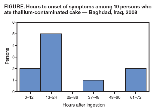 FIGURE. Hours to onset of symptoms among 10 persons who ate thallium-contaminated cake  Baghdad, Iraq, 2008