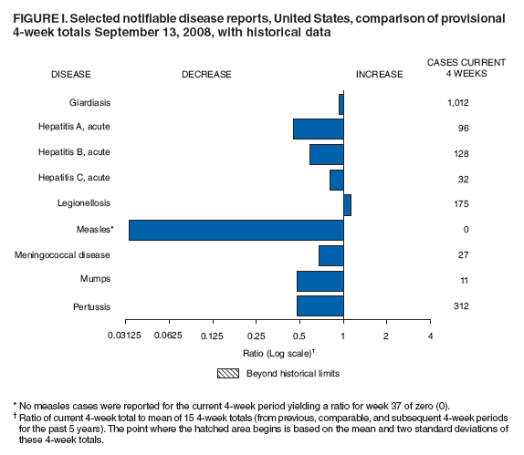 Figure I. Selected notifiable disease reports, United States, comparison of provisional 4-week totals September 13, 2008, with historical data