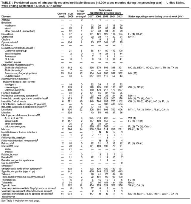 TABLE 1. Provisional cases of infrequently reported notifiable diseases (<1,000 cases reported during the preceding year)  United States, week ending September 13, 2008 (37th week)*
Disease
Current week
Cum 2008
5-year weekly average
Total cases
reported for previous years
States reporting cases during current week (No.)
2007
2006
2005
2004
2003
Anthrax


0
1
1



Botulism:
foodborne

7
0
32
20
19
16
20
infant

65
2
85
97
85
87
76
other (wound & unspecified)

12
1
27
48
31
30
33
Brucellosis
5
57
2
131
121
120
114
104
FL (4), CA (1)
Chancroid
1
30
0
23
33
17
30
54
NY (1)
Cholera

1
0
7
9
8
6
2
Cyclosporiasis

104
2
93
137
543
160
75
Diphtheria







1
Domestic arboviral diseases,:
California serogroup

21
5
55
67
80
112
108
eastern equine

2
0
4
8
21
6
14
Powassan

1
0
7
1
1
1

St. Louis

8
1
9
10
13
12
41
western equine








Ehrlichiosis/Anaplasmosis,**:
Ehrlichia chaffeensis
13
513
13
828
578
506
338
321
MO (3), NE (1), MD (3), VA (1), TN (4), TX (1)
Ehrlichia ewingii

7






Anaplasma phagocytophilum
25
214
15
834
646
786
537
362
MN (25)
undetermined

50
4
337
231
112
59
44
Haemophilus influenzae,
invasive disease (age <5 yrs):
serotype b

18
0
22
29
9
19
32
nonserotype b
2
119
2
199
175
135
135
117
OH (1), NC (1)
unknown serotype

138
3
180
179
217
177
227
Hansen disease

50
2
101
66
87
105
95
Hantavirus pulmonary syndrome
1
11
0
32
40
26
24
26
ND (1)
Hemolytic uremic syndrome, postdiarrheal
3
123
7
292
288
221
200
178
MN (1), TN (1), CA (1)
Hepatitis C viral, acute
6
571
16
849
766
652
720
1,102
OH (1), MI (2), MD (1), NC (1), FL (1)
HIV infection, pediatric (age <13 years)


3


380
436
504
Influenza-associated pediatric mortality,

88
0
77
43
45

N
Listeriosis
8
406
22
808
884
896
753
696
NY (1), PA (1), OH (4), FL (1), CA (1)
Measles***

128
1
43
55
66
37
56
Meningococcal disease, invasive:
A, C, Y, & W-135
1
205
4
325
318
297


WA (1)
serogroup B
2
117
2
167
193
156


FL (1), TN (1)
other serogroup

25
0
35
32
27


unknown serogroup
4
449
9
550
651
765


FL (2), TX (1), CA (1)
Mumps
2
284
14
800
6,584
314
258
231
PA (1), IN (1)
Novel influenza A virus infections



1
N
N
N
N
Plague

1
0
7
17
8
3
1
Poliomyelitis, paralytic


0


1


Polio virus infection, nonparalytic




N
N
N
N
Psittacosis
2
10
0
12
21
16
12
12
FL (1), CA (1)
Qfever, total:

78
2
171
169
136
70
71
acute

71






chronic

7






Rabies, human


0
1
3
2
7
2
Rubella

11
0
12
11
11
10
7
Rubella, congenital syndrome




1
1

1
SARS-CoV,****







8
Smallpox








Streptococcal toxic-shock syndrome

102
1
132
125
129
132
161
Syphilis, congenital (age <1 yr)

141
8
430
349
329
353
413
Tetanus

7
1
28
41
27
34
20
Toxic-shock syndrome (staphylococcal)

45
2
92
101
90
95
133
Trichinellosis
1
6
0
5
15
16
5
6
FL (1)
Tularemia
2
74
3
137
95
154
134
129
ID (2)
Typhoid fever
2
262
12
434
353
324
322
356
VA (1), CA (1)
Vancomycin-intermediate Staphylococcus aureus

6
0
37
6
2

N
Vancomycin-resistant Staphylococcus aureus



2
1
3
1
N
Vibriosis (noncholera Vibrio species infections)
14
274
7
447
N
N
N
N
MD (1), NC (1), FL (3), TN (1), WA (1), CA (7)
Yellow fever








See Table 1 footnotes on next page.