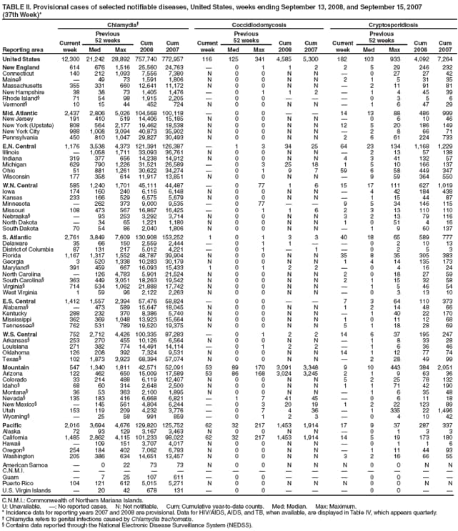 TABLE II. Provisional cases of selected notifiable diseases, United States, weeks ending September 13, 2008, and September 15, 2007
(37th Week)*
Reporting area
Chlamydia
Coccidiodomycosis
Cryptosporidiosis
Current week
Previous
52 weeks
Cum
2008
Cum
2007
Current week
Previous
52 weeks
Cum 2008
Cum 2007
Current week
Previous
52 weeks
Cum 2008
Cum 2007
Med
Max
Med
Max
Med
Max
United States
12,300
21,242
28,892
757,740
772,957
116
125
341
4,585
5,300
182
103
933
4,092
7,264
New England
614
676
1,516
25,560
24,763

0
1
1
2
2
5
29
246
232
Connecticut
140
212
1,093
7,556
7,380
N
0
0
N
N

0
27
27
42
Maine

49
73
1,591
1,806
N
0
0
N
N
2
1
5
31
35
Massachusetts
355
331
660
12,641
11,172
N
0
0
N
N

2
11
91
81
New Hampshire
38
38
73
1,405
1,476

0
1
1
2

1
4
45
39
Rhode Island
71
54
98
1,915
2,205

0
0



0
3
5
6
Vermont
10
15
44
452
724
N
0
0
N
N

1
6
47
29
Mid. Atlantic
2,437
2,806
5,026
104,568
100,118

0
0


14
13
88
486
999
New Jersey
191
410
519
14,406
15,185
N
0
0
N
N

0
6
10
46
New York (Upstate)
808
564
2,177
19,462
18,538
N
0
0
N
N
12
5
20
186
149
New York City
988
1,008
3,094
40,873
35,902
N
0
0
N
N

2
8
66
71
Pennsylvania
450
810
1,047
29,827
30,493
N
0
0
N
N
2
6
61
224
733
E.N. Central
1,176
3,538
4,373
121,391
126,387

1
3
34
25
64
23
134
1,168
1,229
Illinois

1,058
1,711
33,093
36,761
N
0
0
N
N

2
13
57
138
Indiana
319
377
656
14,238
14,912
N
0
0
N
N
4
3
41
132
57
Michigan
629
790
1,226
31,521
26,589

0
3
25
18
1
5
10
166
137
Ohio
51
881
1,261
30,622
34,274

0
1
9
7
59
6
58
449
347
Wisconsin
177
358
614
11,917
13,851
N
0
0
N
N

9
59
364
550
W.N. Central
585
1,240
1,701
45,111
44,487

0
77
1
6
15
17
111
627
1,019
Iowa
174
160
240
6,116
6,148
N
0
0
N
N

4
42
184
438
Kansas
233
166
529
6,575
5,679
N
0
0
N
N

1
15
44
87
Minnesota

262
373
9,000
9,535

0
77


9
5
34
146
115
Missouri
108
473
567
16,867
16,425

0
1
1
6
2
3
13
110
110
Nebraska

93
253
3,292
3,714
N
0
0
N
N
3
2
13
79
116
North Dakota

34
65
1,221
1,180
N
0
0
N
N
1
0
51
4
16
South Dakota
70
54
86
2,040
1,806
N
0
0
N
N

1
9
60
137
S. Atlantic
2,761
3,849
7,609
130,908
153,252
1
0
1
3
3
40
18
65
589
777
Delaware
35
66
150
2,559
2,444

0
1
1


0
2
10
13
District of Columbia
87
131
217
5,012
4,221

0
1

1

0
2
5
3
Florida
1,167
1,317
1,552
48,787
39,904
N
0
0
N
N
35
8
35
305
383
Georgia
3
520
1,338
10,283
30,179
N
0
0
N
N
1
4
14
135
173
Maryland
391
459
667
16,093
15,433
1
0
1
2
2

0
4
16
24
North Carolina

126
4,783
5,901
21,524
N
0
0
N
N
2
0
18
27
59
South Carolina
363
449
3,051
18,263
19,542
N
0
0
N
N
2
1
15
32
58
Virginia
714
534
1,062
21,888
17,742
N
0
0
N
N

1
5
46
54
West Virginia
1
59
96
2,122
2,263
N
0
0
N
N

0
3
13
10
E.S. Central
1,412
1,557
2,394
57,476
58,824

0
0


7
3
64
110
373
Alabama

473
589
15,647
18,045
N
0
0
N
N
1
2
14
48
66
Kentucky
288
232
370
8,386
5,740
N
0
0
N
N

1
40
22
170
Mississippi
362
369
1,048
13,923
15,664
N
0
0
N
N
1
0
11
12
68
Tennessee
762
531
789
19,520
19,375
N
0
0
N
N
5
1
18
28
69
W.S. Central
752
2,712
4,426
100,335
87,283

0
1
2
2
14
6
37
195
247
Arkansas
253
270
455
10,126
6,564
N
0
0
N
N

1
8
33
28
Louisiana
271
382
774
14,491
14,114

0
1
2
2

1
6
36
46
Oklahoma
126
208
392
7,324
9,531
N
0
0
N
N
14
1
12
77
74
Texas
102
1,873
3,923
68,394
57,074
N
0
0
N
N

2
28
49
99
Mountain
547
1,340
1,811
42,571
52,091
53
89
170
3,091
3,348
9
10
443
384
2,051
Arizona
122
462
650
15,009
17,589
53
86
168
3,024
3,245
2
1
9
63
36
Colorado
33
214
488
6,119
12,407
N
0
0
N
N
5
2
25
78
132
Idaho
68
60
314
2,648
2,500
N
0
0
N
N
1
1
71
42
190
Montana
36
53
363
2,100
1,895
N
0
0
N
N

1
6
35
48
Nevada
135
183
416
6,668
6,821

1
7
41
45

0
6
11
18
New Mexico

145
561
4,804
6,244

0
3
20
19
1
2
22
123
89
Utah
153
119
209
4,232
3,776

0
7
4
36

1
335
22
1,496
Wyoming

25
58
991
859

0
1
2
3

0
4
10
42
Pacific
2,016
3,694
4,676
129,820
125,752
62
32
217
1,453
1,914
17
9
37
287
337
Alaska
72
93
129
3,167
3,463
N
0
0
N
N

0
1
3
3
California
1,485
2,862
4,115
101,233
98,022
62
32
217
1,453
1,914
14
5
19
173
180
Hawaii

109
151
3,707
4,017
N
0
0
N
N

0
1
1
6
Oregon
254
184
402
7,062
6,793
N
0
0
N
N

1
11
44
93
Washington
205
386
634
14,651
13,457
N
0
0
N
N
3
2
16
66
55
American Samoa

0
22
73
73
N
0
0
N
N
N
0
0
N
N
C.N.M.I.















Guam

7
25
107
611

0
0



0
0


Puerto Rico
104
121
612
5,015
5,271
N
0
0
N
N
N
0
0
N
N
U.S. Virgin Islands

20
42
678
131

0
0



0
0


C.N.M.I.: Commonwealth of Northern Mariana Islands.
U: Unavailable. : No reported cases. N: Not notifiable. Cum: Cumulative year-to-date counts. Med: Median. Max: Maximum.
* Incidence data for reporting years 2007 and 2008 are provisional. Data for HIV/AIDS, AIDS, and TB, when available, are displayed in Table IV, which appears quarterly.
 Chlamydia refers to genital infections caused by Chlamydia trachomatis.
 Contains data reported through the National Electronic Disease Surveillance System (NEDSS).