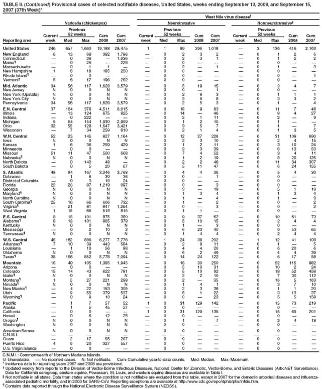 TABLE II. (Continued) Provisional cases of selected notifiable diseases, United States, weeks ending September 13, 2008, and September 15, 2007 (37th Week)*
West Nile virus disease
Reporting area
Varicella (chickenpox)
Neuroinvasive
Nonneuroinvasive
Current week
Previous
52 weeks
Cum 2008
Cum 2007
Current week
Previous
52 weeks
Cum 2008
Cum
2007
Current week
Previous
52 weeks
Cum 2008
Cum 2007
Med
Max
Med
Max
Med
Max
United States
246
657
1,660
19,188
28,475
1
1
99
296
1,018

3
136
416
2,163
New England
6
13
68
382
1,796

0
2
3
2

0
1
2
6
Connecticut

0
38

1,036

0
2
3
1

0
1
2
2
Maine

0
26

228

0
0



0
0


Massachusetts

0
1
1


0
2

1

0
1

3
New Hampshire
1
6
18
185
250

0
0



0
0


Rhode Island

0
0



0
0



0
0

1
Vermont
5
6
17
196
282

0
0



0
0


Mid. Atlantic
34
56
117
1,628
3,579

0
5
19
15

0
3
4
7
New Jersey
N
0
0
N
N

0
0

1

0
0


New York (Upstate)
N
0
0
N
N

0
2
8
3

0
1
1
1
New York City
N
0
0
N
N

0
3
6
8

0
3
3
2
Pennsylvania
34
56
117
1,628
3,579

0
2
5
3

0
1

4
E.N. Central
37
164
378
4,511
8,015

0
18
9
83

0
11
7
48
Illinois

13
124
675
825

0
14

46

0
8
4
27
Indiana

0
222



0
2
1
11

0
2

9
Michigan
5
64
154
1,930
2,959

0
1
2
15

0
1


Ohio
32
55
128
1,647
3,421

0
3
5
7

0
1

7
Wisconsin

7
34
259
810

0
2
1
4

0
1
3
5
W.N. Central
52
23
145
827
1,164

0
12
27
226

0
31
109
690
Iowa
N
0
0
N
N

0
2
3
10

0
2
4
15
Kansas
1
6
36
259
429

0
1
2
11

0
3
10
24
Minnesota

0
0



0
3
3
39

0
6
13
53
Missouri
51
11
47
500
668

0
7
4
52

0
3
4
11
Nebraska
N
0
0
N
N

0
1
2
19

0
8
20
125
North Dakota

0
140
48


0
2
2
48

0
11
34
307
South Dakota

0
5
20
67

0
5
11
47

0
6
24
155
S. Atlantic
48
94
167
3,246
3,768

0
4
4
36

0
5
4
30
Delaware

1
6
39
36

0
0

1

0
0


District of Columbia

0
3
18
24

0
0



0
0


Florida
22
28
87
1,218
897

0
0

3

0
0


Georgia
N
0
0
N
N

0
3

19

0
5
1
19
Maryland
N
0
0
N
N

0
1
3
4

0
1
3
4
North Carolina
N
0
0
N
N

0
1

4

0
1

3
South Carolina
25
16
66
606
732

0
1

2

0
0

2
Virginia

21
81
847
1,264

0
0

3

0
0

2
West Virginia
1
15
66
518
815

0
1
1


0
0


E.S. Central
8
18
101
875
380

0
9
37
62

0
10
61
73
Alabama
8
18
101
865
378

0
5
10
15

0
2
4
4
Kentucky
N
0
0
N
N

0
1

3

0
0


Mississippi

0
2
10
2

0
6
23
40

0
9
53
65
Tennessee
N
0
0
N
N

0
1
4
4

0
2
4
4
W.S. Central
45
182
886
6,277
7,776

1
24
38
202

1
12
41
108
Arkansas
7
10
39
443
584

0
2
8
11

0
1

5
Louisiana

1
10
56
98

0
4
4
20

0
6
20
6
Oklahoma
N
0
0
N
N

0
6
2
49

0
4
4
39
Texas
38
166
852
5,778
7,094

0
14
24
122

0
6
17
58
Mountain
16
40
105
1,385
1,945

0
16
30
250

0
52
115
982
Arizona

0
0



0
5
10
31

0
10
2
24
Colorado
15
14
43
622
781

0
5
10
92

0
18
52
458
Idaho
N
0
0
N
N

0
2
2
10

0
7
30
112
Montana
1
5
27
221
298

0
2

35

0
16
5
163
Nevada
N
0
0
N
N

0
1
4
1

0
3
7
10
New Mexico

4
22
153
305

0
2
3
36

0
1
1
20
Utah

9
55
379
537

0
5
1
22

0
3
13
37
Wyoming

0
9
10
24

0
0

23

0
5
5
158
Pacific

1
7
57
52
1
0
31
129
142

0
15
73
219
Alaska

1
5
45
27

0
0



0
0


California

0
0


1
0
31
129
135

0
15
69
201
Hawaii

0
6
12
25

0
0



0
0


Oregon
N
0
0
N
N

0
1

7

0
2
4
18
Washington
N
0
0
N
N

0
0



0
0


American Samoa
N
0
0
N
N

0
0



0
0


C.N.M.I.















Guam

2
17
55
207

0
0



0
0


Puerto Rico
4
9
20
327
557

0
0



0
0


U.S. Virgin Islands

0
0



0
0



0
0


C.N.M.I.: Commonwealth of Northern Mariana Islands.
U: Unavailable. : No reported cases. N: Not notifiable. Cum: Cumulative year-to-date counts. Med: Median. Max: Maximum.
* Incidence data for reporting years 2007 and 2008 are provisional.
 Updated weekly from reports to the Division of Vector-Borne Infectious Diseases, National Center for Zoonotic, Vector-Borne, and Enteric Diseases (ArboNET Surveillance). Data for California serogroup, eastern equine, Powassan, St. Louis, and western equine diseases are available in Table I.
 Not notifiable in all states. Data from states where the condition is not notifiable are excluded from this table, except in 2007 for the domestic arboviral diseases and influenza-associated pediatric mortality, and in 2003 for SARS-CoV. Reporting exceptions are available at http://www.cdc.gov/epo/dphsi/phs/infdis.htm.
 Contains data reported through the National Electronic Disease Surveillance System (NEDSS).