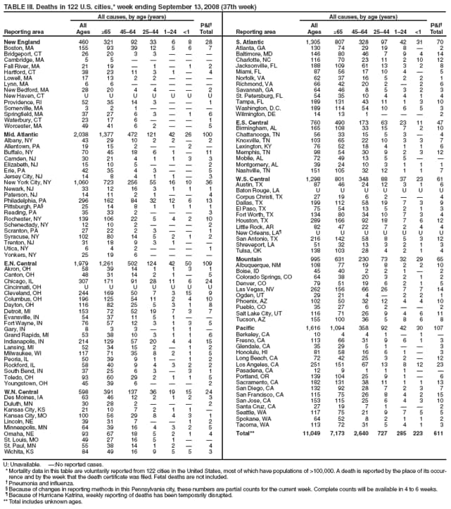 TABLE III. Deaths in 122 U.S. cities,* week ending September 13, 2008 (37th week)
All causes, by age (years)
Reporting area All
Ages
≥65
4564
2544
124
<1
P&I
Total
New England
460
321
92
33
6
8
28
Boston, MA
155
93
39
12
5
6
7
Bridgeport, CT
26
20
3
3



Cambridge, MA
5
5





Fall River, MA
21
19

1

1
2
Hartford, CT
38
23
11
3
1

4
Lowell, MA
17
13
2
2



Lynn, MA
6
6





New Bedford, MA
28
20
4
4


2
New Haven, CT
U
U
U
U
U
U
U
Providence, RI
52
35
14
3


1
Somerville, MA
3
2
1




Springfield, MA
37
27
6
3

1
6
Waterbury, CT
23
17
6



1
Worcester, MA
49
41
6
2


5
Mid. Atlantic
2,038
1,377
472
121
42
26
100
Albany, NY
43
29
10
2
2

2
Allentown, PA
19
15
2


2

Buffalo, NY
70
45
18
6
1

11
Camden, NJ
30
21
4
1
1
3
3
Elizabeth, NJ
15
10
5



2
Erie, PA
42
35
4
3


5
Jersey City, NJ
14
8
4
1
1

3
New York City, NY
1,060
723
256
55
16
10
36
Newark, NJ
33
12
16
3
1
1
1
Paterson, NJ
14
11
2
1


4
Philadelphia, PA
296
162
84
32
12
6
13
Pittsburgh, PA
25
14
8
1
1
1
1
Reading, PA
35
33
2



3
Rochester, NY
139
106
22
5
4
2
10
Schenectady, NY
12
10
2



2
Scranton, PA
27
22
2
3


1
Syracuse, NY
102
80
14
5
2
1
2
Trenton, NJ
31
18
9
3
1


Utica, NY
6
4
2



1
Yonkers, NY
25
19
6




E.N. Central
1,979
1,261
502
124
42
50
109
Akron, OH
58
39
14
1
1
3
1
Canton, OH
48
31
14
2
1

5
Chicago, IL
307
171
91
28
11
6
24
Cincinnati, OH
U
U
U
U
U
U
U
Cleveland, OH
244
169
50
7
3
15
9
Columbus, OH
196
125
54
11
2
4
10
Dayton, OH
116
82
25
5
3
1
8
Detroit, MI
153
72
52
19
7
3
7
Evansville, IN
54
37
11
5
1


Fort Wayne, IN
76
57
12
3
1
3
5
Gary, IN
8
3
3

1
1

Grand Rapids, MI
53
38
10
3
1
1
6
Indianapolis, IN
214
129
57
20
4
4
15
Lansing, MI
52
34
15
2

1
2
Milwaukee, WI
117
71
35
8
2
1
5
Peoria, IL
50
39
9
1

1
2
Rockford, IL
58
40
9
4
3
2
2
South Bend, IN
37
25
6
3

3
1
Toledo, OH
93
60
29
2
1
1
5
Youngstown, OH
45
39
6



2
W.N. Central
598
391
137
36
19
15
24
Des Moines, IA
63
46
12
2
1
2
3
Duluth, MN
30
28
2



2
Kansas City, KS
21
10
7
2
1
1

Kansas City, MO
100
56
29
8
4
3
1
Lincoln, NE
39
31
7


1
2
Minneapolis, MN
64
39
16
4
3
2
5
Omaha, NE
93
67
18
5
2
1
4
St. Louis, MO
49
27
16
5
1


St. Paul, MN
55
38
14
1
2

4
Wichita, KS
84
49
16
9
5
5
3
All causes, by age (years)
Reporting area
All
Ages
≥65
4564
2544
124
<1
P&I
Total
S. Atlantic
1,305
807
328
97
42
31
70
Atlanta, GA
130
74
29
19
8

2
Baltimore, MD
146
80
46
7
9
4
14
Charlotte, NC
116
70
23
11
2
10
12
Jacksonville, FL
188
109
61
13
3
2
8
Miami, FL
87
56
17
10
4

5
Norfolk, VA
62
37
16
5
2
2
1
Richmond, VA
66
42
20
2

2
6
Savannah, GA
64
46
8
5
3
2
3
St. Petersburg, FL
54
35
10
4
4
1
4
Tampa, FL
189
131
43
11
1
3
10
Washington, D.C.
189
114
54
10
6
5
3
Wilmington, DE
14
13
1



2
E.S. Central
760
490
173
63
23
11
47
Birmingham, AL
165
108
33
15
7
2
10
Chattanooga, TN
56
33
15
5
3

4
Knoxville, TN
103
65
22
10
3
3
7
Lexington, KY
76
52
18
4
1
1
6
Memphis, TN
98
54
30
9
2
3
12
Mobile, AL
72
49
13
5
5


Montgomery, AL
39
24
10
3
1
1
1
Nashville, TN
151
105
32
12
1
1
7
W.S. Central
1,298
801
348
88
37
23
61
Austin, TX
87
46
24
12
3
1
6
Baton Rouge, LA
U
U
U
U
U
U
U
Corpus Christi, TX
27
19
6
2


4
Dallas, TX
199
112
58
19
7
3
9
El Paso, TX
75
54
13
5
2
1
3
Fort Worth, TX
134
80
34
10
7
3
4
Houston, TX
289
166
92
18
7
6
12
Little Rock, AR
82
47
22
7
2
4
4
New Orleans, LA
U
U
U
U
U
U
U
San Antonio, TX
216
142
58
8
5
3
12
Shreveport, LA
51
32
13
3
2
1
3
Tulsa, OK
138
103
28
4
2
1
4
Mountain
995
631
230
73
32
29
65
Albuquerque, NM
108
77
19
8
2
2
10
Boise, ID
45
40
2
2
1

2
Colorado Springs, CO
64
38
20
3
2
1
2
Denver, CO
79
51
19
6
2
1
5
Las Vegas, NV
262
156
66
26
7
7
14
Ogden, UT
29
21
4

2
2
1
Phoenix, AZ
102
50
32
12
4
4
10
Pueblo, CO
35
27
6
2


2
Salt Lake City, UT
116
71
26
9
4
6
11
Tucson, AZ
155
100
36
5
8
6
8
Pacific
1,616
1,094
358
92
42
30
107
Berkeley, CA
10
4
4
1

1

Fresno, CA
113
66
31
9
6
1
3
Glendale, CA
35
29
5
1


3
Honolulu, HI
81
58
16
6
1

3
Long Beach, CA
72
42
25
3
2

12
Los Angeles, CA
251
151
67
13
8
12
23
Pasadena, CA
12
9
1
1
1


Portland, OR
139
104
25
9
1

6
Sacramento, CA
182
131
38
11
1
1
13
San Diego, CA
132
92
28
7
2
3
7
San Francisco, CA
115
75
26
8
4
2
15
San Jose, CA
153
115
25
6
4
3
10
Santa Cruz, CA
27
19
7
1


2
Seattle, WA
117
75
21
9
7
5
5
Spokane, WA
64
52
8
2
1
1
2
Tacoma, WA
113
72
31
5
4
1
3
Total**
11,049
7,173
2,640
727
285
223
611
U: Unavailable. :No reported cases.
* Mortality data in this table are voluntarily reported from 122 cities in the United States, most of which have populations of >100,000. A death is reported by the place of its occurrence
and by the week that the death certificate was filed. Fetal deaths are not included.
 Pneumonia and influenza.
 Because of changes in reporting methods in this Pennsylvania city, these numbers are partial counts for the current week. Complete counts will be available in 4 to 6 weeks.
 Because of Hurricane Katrina, weekly reporting of deaths has been temporarily disrupted.
** Total includes unknown ages.