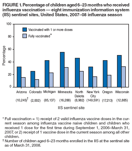 FIGURE
1. Percentage of children aged 623 months who received influenza vaccination  eight immunization information system (IIS) sentinel sites, United States, 200708 influenza season