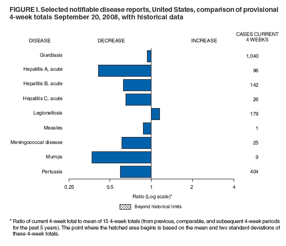 Figure I. Selected notifiable disease reports, United States, comparison of provisional 4-week totals September 20, 2008, with historical data