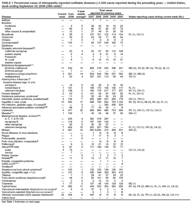 TABLE 1. Provisional cases of infrequently reported notifiable diseases (<1,000 cases reported during the preceding year)  United States, week ending September 20, 2008 (38th week)*
Disease
Current week
Cum 2008
5-year weekly average
Total cases
reported for previous years
States reporting cases during current week (No.)
2007
2006
2005
2004
2003
Anthrax



1
1



Botulism:
foodborne

6
0
32
20
19
16
20
infant

66
2
85
97
85
87
76
other (wound & unspecified)

12
1
27
48
31
30
33
Brucellosis
2
58
2
131
121
120
114
104
FL (1), CA (1)
Chancroid

30
0
23
33
17
30
54
Cholera

1
0
7
9
8
6
2
Cyclosporiasis

105
1
93
137
543
160
75
Diphtheria







1
Domestic arboviral diseases,:
California serogroup

23
4
55
67
80
112
108
eastern equine

2
0
4
8
21
6
14
Powassan

1

7
1
1
1

St. Louis

8
1
9
10
13
12
41
western equine








Ehrlichiosis/Anaplasmosis,**:
Ehrlichia chaffeensis
11
540
13
828
578
506
338
321
MD (2), VA (2), NC (4), TN (2), AL (1)
Ehrlichia ewingii

7






Anaplasma phagocytophilum
3
221
14
834
646
786
537
362
ME (1), MN (2)
undetermined
1
50
4
337
231
112
59
44
TN (1)
Haemophilus influenzae,
invasive disease (age <5 yrs):
serotype b

19
0
22
29
9
19
32
nonserotype b
1
121
2
199
175
135
135
117
FL (1)
unknown serotype
2
138
3
180
179
217
177
227
NY (1), OH (1)
Hansen disease
2
53
2
101
66
87
105
95
FL (1), CA (1)
Hantavirus pulmonary syndrome

11
0
32
40
26
24
26
Hemolytic uremic syndrome, postdiarrheal
2
134
7
292
288
221
200
178
OH (1), TN (1)
Hepatitis C viral, acute
10
585
17
849
766
652
720
1,102
NY (3), IN (1), MI (3), NC (2), FL (1)
HIV infection, pediatric (age <13 years)


3


380
436
504
Influenza-associated pediatric mortality,

88
0
77
43
45

N
Listeriosis
4
417
22
808
884
896
753
696
NY (1), OH (1), CO (1), CA (1)
Measles***
1
129
1
43
55
66
37
56
WA (1)
Meningococcal disease, invasive:
A, C, Y, & W-135

204
4
325
318
297


serogroup B

118
2
167
193
156


other serogroup

26
0
35
32
27


unknown serogroup
7
454
10
550
651
765


FL (1), CO (1), OR (3), CA (2)
Mumps
2
297
15
800
6,584
314
258
231
WA (2)
Novel influenza A virus infections



1
N
N
N
N
Plague

1
0
7
17
8
3
1
Poliomyelitis, paralytic


0


1


Polio virus infection, nonparalytic




N
N
N
N
Psittacosis

9
0
12
21
16
12
12
Qfever, total:
3
81
2
171
169
136
70
71
acute
3
74






CO (1), CA (2)
chronic

7






Rabies, human


0
1
3
2
7
2
Rubella

11
0
12
11
11
10
7
Rubella, congenital syndrome




1
1

1
SARS-CoV,****







8
Smallpox








Streptococcal toxic-shock syndrome

103
1
132
125
129
132
161
Syphilis, congenital (age <1 yr)

141
8
430
349
329
353
413
Tetanus

7
1
28
41
27
34
20
Toxic-shock syndrome (staphylococcal)

44
2
92
101
90
95
133
Trichinellosis

5
0
5
15
16
5
6
Tularemia
1
77
3
137
95
154
134
129
NE (1)
Typhoid fever
11
282
11
434
353
324
322
356
NY (4), PA (2), MN (1), FL (1), WA (1), CA (2)
Vancomycin-intermediate Staphylococcus aureus

6
0
37
6
2

N
Vancomycin-resistant Staphylococcus aureus



2
1
3
1
N
Vibriosis (noncholera Vibrio species infections)
23
304
6
447
N
N
N
N
NC (3), FL (4), TN (1), AZ (2), WA (2), CA (11)
Yellow fever








See Table 1 footnotes on next page.