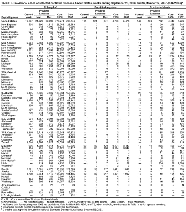 TABLE II. Provisional cases of selected notifiable diseases, United States, weeks ending September 20, 2008, and September 22, 2007 (38th Week)*
Reporting area
Chlamydia
Coccidiodomycosis
Cryptosporidiosis
Current week
Previous
52 weeks
Cum
2008
Cum
2007
Current week
Previous
52 weeks
Cum 2008
Cum 2007
Current week
Previous
52 weeks
Cum 2008
Cum 2007
Med
Max
Med
Max
Med
Max
United States
13,287
21,220
28,892
778,974
795,674
101
124
341
4,700
5,478
142
104
732
4,449
7,996
New England
504
690
1,516
26,268
25,583

0
1
1
2
1
5
30
255
245
Connecticut

212
1,093
7,556
7,696
N
0
0
N
N

0
28
28
42
Maine
44
49
72
1,764
1,871
N
0
0
N
N
1
1
6
35
40
Massachusetts
327
333
660
12,965
11,515
N
0
0
N
N

2
11
91
87
New Hampshire
35
40
73
1,514
1,511

0
1
1
2

1
4
47
40
Rhode Island
79
54
98
1,994
2,237

0
0



0
3
5
6
Vermont
19
15
44
475
753
N
0
0
N
N

1
7
49
30
Mid. Atlantic
2,654
2,768
5,023
107,637
102,870

0
0


14
13
81
508
1,080
New Jersey
227
417
520
14,836
15,539
N
0
0
N
N

0
6
10
50
New York (Upstate)
625
564
2,177
20,080
19,194
N
0
0
N
N
12
5
20
198
158
New York City
1,301
992
3,091
42,130
36,857
N
0
0
N
N

2
7
71
78
Pennsylvania
501
817
1,047
30,591
31,280
N
0
0
N
N
2
6
61
229
794
E.N. Central
1,289
3,530
4,373
124,651
129,807

1
3
37
26
43
26
101
1,234
1,324
Illinois
14
1,056
1,711
33,944
37,817
N
0
0
N
N

2
11
61
148
Indiana
337
374
656
14,639
15,348
N
0
0
N
N
6
3
41
138
61
Michigan
762
790
1,226
32,560
27,369

0
3
28
18
2
5
10
178
144
Ohio
94
881
1,261
31,414
34,983

0
1
9
8
35
6
59
485
385
Wisconsin
82
352
613
12,094
14,290
N
0
0
N
N

8
38
372
586
W.N. Central
256
1,242
1,701
45,977
45,767

0
77
1
6
13
18
111
692
1,130
Iowa
173
160
240
6,323
6,334
N
0
0
N
N

5
39
216
477
Kansas

170
529
6,575
5,900
N
0
0
N
N
5
1
14
59
100
Minnesota

261
373
9,357
9,807

0
77


4
5
34
159
148
Missouri

470
567
16,867
16,862

0
1
1
6

3
13
110
123
Nebraska

93
252
3,485
3,793
N
0
0
N
N
4
2
9
84
125
North Dakota
25
34
65
1,272
1,206
N
0
0
N
N

0
51
4
17
South Dakota
58
54
86
2,098
1,865
N
0
0
N
N

1
9
60
140
S. Atlantic
3,105
3,796
7,609
135,064
157,895

0
1
3
3
28
18
65
621
818
Delaware
50
66
150
2,609
2,489

0
1
1

2
0
2
12
15
District of Columbia
58
129
217
5,094
4,349

0
1

1

0
1
5
3
Florida
1,198
1,317
1,552
50,222
41,141
N
0
0
N
N
21
8
35
326
413
Georgia
3
478
1,338
11,025
31,219
N
0
0
N
N
3
4
14
142
178
Maryland
399
457
667
16,522
15,952

0
1
2
2

0
4
16
26
North Carolina

96
4,783
5,901
22,138
N
0
0
N
N

0
18
27
59
South Carolina
687
431
3,050
18,961
19,924
N
0
0
N
N

1
15
32
59
Virginia
709
544
1,062
22,597
18,363
N
0
0
N
N
2
1
5
48
55
West Virginia
1
58
96
2,133
2,320
N
0
0
N
N

0
3
13
10
E.S. Central
994
1,557
2,394
59,034
60,689

0
0


5
3
59
116
432
Alabama

473
589
16,194
18,501
N
0
0
N
N
3
1
14
52
80
Kentucky
287
232
370
8,674
5,937
N
0
0
N
N
1
0
24
23
194
Mississippi

365
1,048
13,923
16,163
N
0
0
N
N

0
11
12
79
Tennessee
707
531
789
20,243
20,088
N
0
0
N
N
1
1
18
29
79
W.S. Central
1,818
2,718
4,426
103,948
89,832

0
1
3
2
17
6
85
318
276
Arkansas
281
270
455
10,407
6,794
N
0
0
N
N
1
1
8
34
36
Louisiana

378
774
14,491
14,489

0
1
3
2

1
6
37
48
Oklahoma
23
207
392
7,491
9,766
N
0
0
N
N
16
1
14
93
77
Texas
1,514
1,868
3,923
71,559
58,783
N
0
0
N
N

2
72
154
115
Mountain
386
1,303
1,811
43,242
53,636
83
89
170
3,184
3,447
10
10
266
406
2,317
Arizona
114
451
650
15,123
18,117
83
86
168
3,114
3,342
2
1
9
66
38
Colorado
144
206
488
6,523
12,768
N
0
0
N
N
6
2
25
84
157
Idaho
85
61
314
2,736
2,540
N
0
0
N
N
2
1
61
44
251
Montana
43
53
363
2,165
1,940
N
0
0
N
N

1
6
35
51
Nevada

181
416
6,668
6,956

1
7
41
46

0
6
11
21
New Mexico

145
561
4,804
6,509

0
3
23
19

2
22
127
94
Utah

119
209
4,232
3,925

0
7
4
37

1
164
28
1,660
Wyoming

25
58
991
881

0
1
2
3

0
4
11
45
Pacific
2,281
3,691
4,676
133,153
129,595
18
32
217
1,471
1,992
11
9
37
299
374
Alaska
63
93
129
3,275
3,574
N
0
0
N
N

0
1
3
3
California
1,788
2,854
4,115
104,028
101,135
18
32
217
1,471
1,992
8
5
19
181
195
Hawaii

108
151
3,707
4,124
N
0
0
N
N

0
1
2
6
Oregon
124
188
402
7,186
6,924
N
0
0
N
N
1
1
11
45
104
Washington
306
386
634
14,957
13,838
N
0
0
N
N
2
2
16
68
66
American Samoa

0
22
73
73
N
0
0
N
N
N
0
0
N
N
C.N.M.I.















Guam

6
25
107
636

0
0



0
0


Puerto Rico
145
121
612
5,163
5,537
N
0
0
N
N
N
0
0
N
N
U.S. Virgin Islands

10
21
427
132

0
0



0
0


C.N.M.I.: Commonwealth of Northern Mariana Islands.
U: Unavailable. : No reported cases. N: Not notifiable. Cum: Cumulative year-to-date counts. Med: Median. Max: Maximum.
* Incidence data for reporting year 2008 are provisional. Data for HIV/AIDS, AIDS, and TB, when available, are displayed in Table IV, which appears quarterly.
 Chlamydia refers to genital infections caused by Chlamydia trachomatis.
 Contains data reported through the National Electronic Disease Surveillance System (NEDSS).