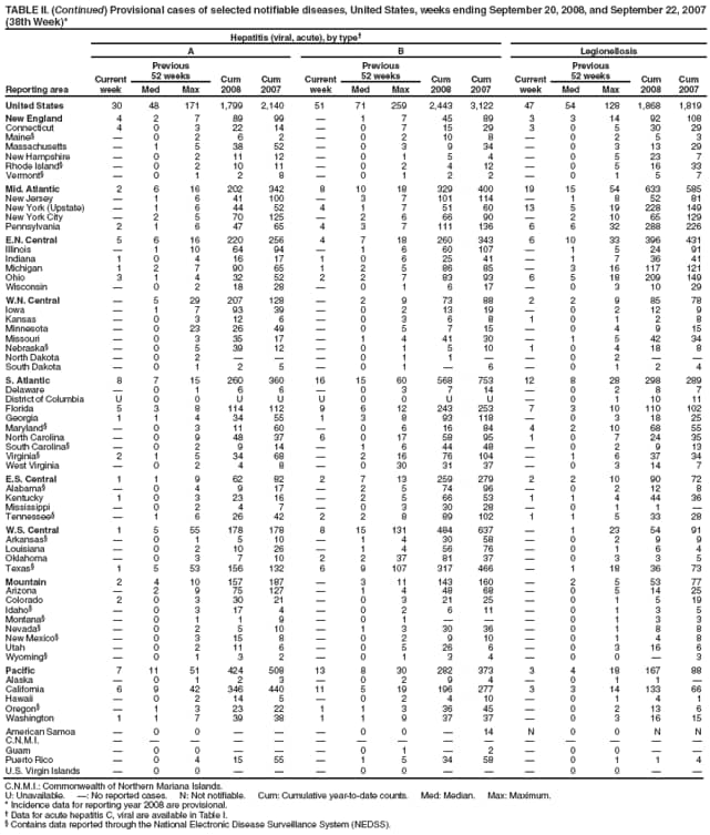 TABLE II. (Continued) Provisional cases of selected notifiable diseases, United States, weeks ending September 20, 2008, and September 22, 2007 (38th Week)*
Reporting area
Hepatitis (viral, acute), by type
A
B
Legionellosis
Current week
Previous
52 weeks
Cum 2008
Cum 2007
Current week
Previous
52 weeks
Cum 2008
Cum 2007
Current week
Previous
52 weeks
Cum 2008
Cum 2007
Med
Max
Med
Max
Med
Max
United States
30
48
171
1,799
2,140
51
71
259
2,443
3,122
47
54
128
1,868
1,819
New England
4
2
7
89
99

1
7
45
89
3
3
14
92
108
Connecticut
4
0
3
22
14

0
7
15
29
3
0
5
30
29
Maine

0
2
6
2

0
2
10
8

0
2
5
3
Massachusetts

1
5
38
52

0
3
9
34

0
3
13
29
New Hampshire

0
2
11
12

0
1
5
4

0
5
23
7
Rhode Island

0
2
10
11

0
2
4
12

0
5
16
33
Vermont

0
1
2
8

0
1
2
2

0
1
5
7
Mid. Atlantic
2
6
16
202
342
8
10
18
329
400
19
15
54
633
585
New Jersey

1
6
41
100

3
7
101
114

1
8
52
81
New York (Upstate)

1
6
44
52
4
1
7
51
60
13
5
19
228
149
New York City

2
5
70
125

2
6
66
90

2
10
65
129
Pennsylvania
2
1
6
47
65
4
3
7
111
136
6
6
32
288
226
E.N. Central
5
6
16
220
256
4
7
18
260
343
6
10
33
396
431
Illinois

1
10
64
94

1
6
60
107

1
5
24
91
Indiana
1
0
4
16
17
1
0
6
25
41

1
7
36
41
Michigan
1
2
7
90
65
1
2
5
86
85

3
16
117
121
Ohio
3
1
4
32
52
2
2
7
83
93
6
5
18
209
149
Wisconsin

0
2
18
28

0
1
6
17

0
3
10
29
W.N. Central

5
29
207
128

2
9
73
88
2
2
9
85
78
Iowa

1
7
93
39

0
2
13
19

0
2
12
9
Kansas

0
3
12
6

0
3
6
8
1
0
1
2
8
Minnesota

0
23
26
49

0
5
7
15

0
4
9
15
Missouri

0
3
35
17

1
4
41
30

1
5
42
34
Nebraska

0
5
39
12

0
1
5
10
1
0
4
18
8
North Dakota

0
2



0
1
1


0
2


South Dakota

0
1
2
5

0
1

6

0
1
2
4
S. Atlantic
8
7
15
260
360
16
15
60
568
753
12
8
28
298
289
Delaware

0
1
6
6

0
3
7
14

0
2
8
7
District of Columbia
U
0
0
U
U
U
0
0
U
U

0
1
10
11
Florida
5
3
8
114
112
9
6
12
243
253
7
3
10
110
102
Georgia
1
1
4
34
55
1
3
8
93
118

0
3
18
25
Maryland

0
3
11
60

0
6
16
84
4
2
10
68
55
North Carolina

0
9
48
37
6
0
17
58
95
1
0
7
24
35
South Carolina

0
2
9
14

1
6
44
48

0
2
9
13
Virginia
2
1
5
34
68

2
16
76
104

1
6
37
34
West Virginia

0
2
4
8

0
30
31
37

0
3
14
7
E.S. Central
1
1
9
62
82
2
7
13
259
279
2
2
10
90
72
Alabama

0
4
9
17

2
5
74
96

0
2
12
8
Kentucky
1
0
3
23
16

2
5
66
53
1
1
4
44
36
Mississippi

0
2
4
7

0
3
30
28

0
1
1

Tennessee

1
6
26
42
2
2
8
89
102
1
1
5
33
28
W.S. Central
1
5
55
178
178
8
15
131
484
637

1
23
54
91
Arkansas

0
1
5
10

1
4
30
58

0
2
9
9
Louisiana

0
2
10
26

1
4
56
76

0
1
6
4
Oklahoma

0
3
7
10
2
2
37
81
37

0
3
3
5
Texas
1
5
53
156
132
6
9
107
317
466

1
18
36
73
Mountain
2
4
10
157
187

3
11
143
160

2
5
53
77
Arizona

2
9
75
127

1
4
48
68

0
5
14
25
Colorado
2
0
3
30
21

0
3
21
25

0
1
5
19
Idaho

0
3
17
4

0
2
6
11

0
1
3
5
Montana

0
1
1
9

0
1



0
1
3
3
Nevada

0
2
5
10

1
3
30
36

0
1
8
8
New Mexico

0
3
15
8

0
2
9
10

0
1
4
8
Utah

0
2
11
6

0
5
26
6

0
3
16
6
Wyoming

0
1
3
2

0
1
3
4

0
0

3
Pacific
7
11
51
424
508
13
8
30
282
373
3
4
18
167
88
Alaska

0
1
2
3

0
2
9
4

0
1
1

California
6
9
42
346
440
11
5
19
196
277
3
3
14
133
66
Hawaii

0
2
14
5

0
2
4
10

0
1
4
1
Oregon

1
3
23
22
1
1
3
36
45

0
2
13
6
Washington
1
1
7
39
38
1
1
9
37
37

0
3
16
15
American Samoa

0
0



0
0

14
N
0
0
N
N
C.N.M.I.















Guam

0
0



0
1

2

0
0


Puerto Rico

0
4
15
55

1
5
34
58

0
1
1
4
U.S. Virgin Islands

0
0



0
0



0
0


C.N.M.I.: Commonwealth of Northern Mariana Islands.
U: Unavailable. : No reported cases. N: Not notifiable. Cum: Cumulative year-to-date counts. Med: Median. Max: Maximum.
* Incidence data for reporting year 2008 are provisional.
 Data for acute hepatitis C, viral are available in Table I.
 Contains data reported through the National Electronic Disease Surveillance System (NEDSS).