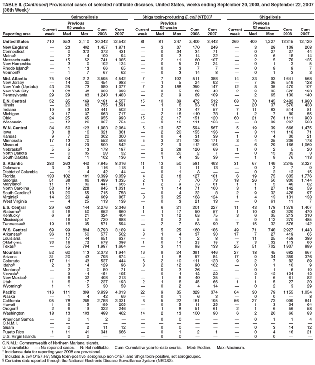 TABLE II. (Continued) Provisional cases of selected notifiable diseases, United States, weeks ending September 20, 2008, and September 22, 2007 (38th Week)*
Reporting area
Salmonellosis
Shiga toxin-producing E. coli (STEC)
Shigellosis
Current week
Previous
52 weeks
Cum 2008
Cum 2007
Current week
Previous
52 weeks
Cum 2008
Cum 2007
Current week
Previous
52 weeks
Cum 2008
Cum 2007
Med
Max
Med
Max
Med
Max
United States
710
853
2,110
30,342
32,542
81
81
247
3,409
3,442
269
409
1,227
13,315
12,129
New England

23
402
1,457
1,871

3
37
170
249

3
28
138
208
Connecticut

0
372
372
431

0
34
34
71

0
27
27
44
Maine

2
14
109
94

0
3
14
32

0
6
18
14
Massachusetts

15
52
741
1,085

2
11
80
107

2
5
78
135
New Hampshire

3
10
102
134

0
5
21
24

0
1
3
5
Rhode Island

1
13
66
65

0
3
7
7

0
9
9
7
Vermont

1
7
67
62

0
3
14
8

0
1
3
3
Mid. Atlantic
75
94
212
3,595
4,542
7
7
192
511
388
14
33
93
1,641
568
New Jersey

14
30
454
983

1
5
24
92

7
36
519
128
New York (Upstate)
43
25
73
989
1,077
7
3
188
359
147
12
8
35
470
107
New York City
3
23
48
909
999

0
5
39
40
2
9
35
522
193
Pennsylvania
29
29
83
1,243
1,483

2
9
89
109

2
65
130
140
E.N. Central
52
85
169
3,181
4,557
15
10
39
472
512
68
70
145
2,482
1,980
Illinois

20
63
755
1,591

1
6
53
101

20
37
570
438
Indiana
19
9
53
441
502

1
13
47
57
7
11
83
514
81
Michigan
9
17
37
663
717

2
16
110
78
1
2
7
80
55
Ohio
24
25
65
955
993
15
2
17
151
120
60
21
76
1,111
903
Wisconsin

12
26
367
754

3
16
111
156

8
39
207
503
W.N. Central
34
50
123
1,983
2,064
5
13
57
594
567
5
19
39
666
1,475
Iowa
3
8
16
321
361

2
20
155
136

3
11
118
71
Kansas
9
7
20
302
300

0
4
31
39
1
0
4
30
21
Minnesota
17
13
70
552
506
5
3
21
139
171
3
4
25
236
178
Missouri

14
29
500
542

2
9
112
106

6
29
166
1,069
Nebraska
5
5
13
178
187

2
28
120
69
1
0
2
5
20
North Dakota

0
35
28
32

0
20
2
7

0
15
35
3
South Dakota

2
11
102
136

1
4
35
39

1
9
76
113
S. Atlantic
283
263
442
7,845
8,016
11
13
50
581
493
31
67
149
2,245
3,327
Delaware
3
3
9
116
118
1
0
1
11
13

0
2
7
9
District of Columbia

1
4
42
44

0
1
8


0
3
13
15
Florida
133
102
181
3,399
3,059
4
2
18
127
101
6
19
75
635
1,776
Georgia
51
38
86
1,499
1,335
2
1
7
70
73
18
26
50
830
1,144
Maryland
11
11
30
447
665
1
2
9
73
61
1
1
5
48
82
North Carolina
53
19
228
845
1,031

1
14
71
100
3
1
27
142
59
South Carolina
18
20
55
715
758

0
4
32
8
2
9
32
428
97
Virginia
14
20
49
669
867
3
3
25
168
124
1
4
13
131
138
West Virginia

4
25
113
139

0
3
21
13

0
61
11
7
E.S. Central
29
63
144
2,276
2,346
1
6
21
201
227
11
43
178
1,379
1,407
Alabama
4
16
50
652
660
1
1
17
50
57
1
10
43
320
470
Kentucky
6
9
21
324
404

1
12
63
75
3
6
35
213
310
Mississippi

16
57
729
688

0
2
5
5

9
112
270
485
Tennessee
19
16
35
571
594

2
7
83
90
7
15
32
576
142
W.S. Central
69
99
894
3,793
3,189
4
5
25
160
186
49
71
748
2,927
1,443
Arkansas
36
13
50
577
502
3
1
4
37
30
17
7
27
419
65
Louisiana

17
44
651
637

0
1
2
8

11
25
458
389
Oklahoma
33
16
72
578
386
1
0
14
23
15
7
3
32
113
90
Texas

55
794
1,987
1,664

3
11
98
133
25
51
702
1,937
899
Mountain
52
60
113
2,373
1,944
16
9
24
391
446
27
18
45
682
667
Arizona
31
20
43
798
674

1
8
57
84
17
9
34
359
376
Colorado
17
11
43
537
444
6
2
10
111
123
9
2
7
82
89
Idaho
2
3
14
129
96
8
2
12
90
102

0
1
10
9
Montana

2
10
80
71

0
3
26


0
1
6
19
Nevada

3
14
154
195

0
4
18
22

3
13
134
43
New Mexico

6
32
408
213

1
6
40
35

1
6
61
82
Utah
1
6
17
237
193
2
1
6
45
66
1
1
5
27
20
Wyoming
1
1
5
30
58

0
2
4
14

0
2
3
29
Pacific
116
111
399
3,839
4,013
22
9
35
329
374
64
30
79
1,155
1,054
Alaska

1
4
42
69

0
1
6
3

0
0

8
California
95
78
286
2,788
3,031
8
5
22
161
195
56
27
73
999
841
Hawaii
1
6
15
199
205

0
5
11
25

1
3
34
64
Oregon
2
6
19
322
246

1
8
51
61
2
1
6
56
58
Washington
18
13
103
488
462
14
2
13
100
90
6
2
20
66
83
American Samoa

0
1
2


0
0



0
1
1
4
C.N.M.I.















Guam

0
2
11
12

0
0



0
3
14
12
Puerto Rico
1
11
41
341
666

0
1
2
1

0
4
16
21
U.S. Virgin Islands

0
0



0
0



0
0


C.N.M.I.: Commonwealth of Northern Mariana Islands.
U: Unavailable. : No reported cases. N: Not notifiable. Cum: Cumulative year-to-date counts. Med: Median. Max: Maximum.
* Incidence data for reporting year 2008 are provisional.
 Includes E. coli O157:H7; Shiga toxin-positive, serogroup non-O157; and Shiga toxin-positive, not serogrouped.
 Contains data reported through the National Electronic Disease Surveillance System (NEDSS).