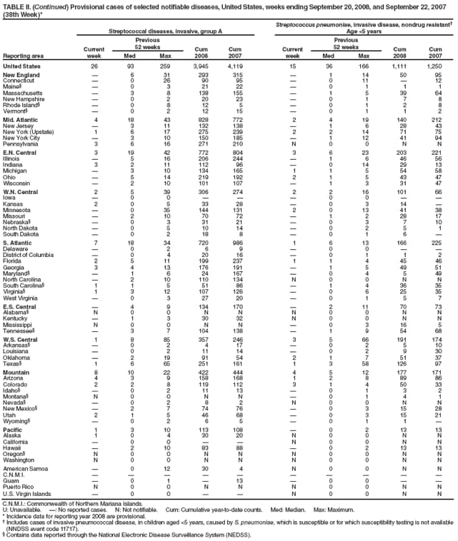 TABLE II. (Continued) Provisional cases of selected notifiable diseases, United States, weeks ending September 20, 2008, and September 22, 2007 (38th Week)*
Reporting area
Streptococcal diseases, invasive, group A
Streptococcus pneumoniae, invasive disease, nondrug resistant
Age <5 years
Current week
Previous
52 weeks
Cum
2008
Cum
2007
Current week
Previous
52 weeks
Cum
2008
Cum
2007
Med
Max
Med
Max
United States
26
93
259
3,945
4,119
15
36
166
1,111
1,250
New England

6
31
293
315

1
14
50
95
Connecticut

0
26
90
95

0
11

12
Maine

0
3
21
22

0
1
1
1
Massachusetts

3
8
138
155

1
5
39
64
New Hampshire

0
2
20
23

0
1
7
8
Rhode Island

0
8
12
5

0
1
2
8
Vermont

0
2
12
15

0
1
1
2
Mid. Atlantic
4
18
43
828
772
2
4
19
140
212
New Jersey

3
11
132
138

1
6
28
43
New York (Upstate)
1
6
17
275
239
2
2
14
71
75
New York City

3
10
150
185

1
12
41
94
Pennsylvania
3
6
16
271
210
N
0
0
N
N
E.N. Central
3
19
42
772
804
3
6
23
203
221
Illinois

5
16
206
244

1
6
46
56
Indiana
3
2
11
112
96

0
14
29
13
Michigan

3
10
134
165
1
1
5
54
58
Ohio

5
14
219
192
2
1
5
43
47
Wisconsin

2
10
101
107

1
3
31
47
W.N. Central
2
5
39
306
274
2
2
16
101
66
Iowa

0
0



0
0


Kansas
2
0
5
33
28

0
3
14

Minnesota

0
35
144
131
2
0
13
41
38
Missouri

2
10
70
72

1
2
28
17
Nebraska

0
3
31
21

0
3
7
10
North Dakota

0
5
10
14

0
2
5
1
South Dakota

0
2
18
8

0
1
6

S. Atlantic
7
18
34
720
986
1
6
13
166
225
Delaware

0
2
6
9

0
0


District of Columbia

0
4
20
16

0
1
1
2
Florida
2
5
11
199
237
1
1
4
45
46
Georgia
3
4
13
176
191

1
5
49
51
Maryland

1
6
24
167

0
4
5
49
North Carolina

2
10
110
134
N
0
0
N
N
South Carolina
1
1
5
51
86

1
4
36
35
Virginia
1
3
12
107
126

0
6
25
35
West Virginia

0
3
27
20

0
1
5
7
E.S. Central

4
9
134
170

2
11
70
73
Alabama
N
0
0
N
N
N
0
0
N
N
Kentucky

1
3
30
32
N
0
0
N
N
Mississippi
N
0
0
N
N

0
3
16
5
Tennessee

3
7
104
138

1
9
54
68
W.S. Central
1
8
85
357
246
3
5
66
191
174
Arkansas

0
2
4
17

0
2
5
10
Louisiana

0
2
11
14

0
2
9
30
Oklahoma

2
19
91
54
2
1
7
51
37
Texas
1
6
65
251
161
1
3
58
126
97
Mountain
8
10
22
422
444
4
5
12
177
171
Arizona
4
3
9
158
168
1
2
8
89
86
Colorado
2
2
8
119
112
3
1
4
50
33
Idaho

0
2
11
13

0
1
3
2
Montana
N
0
0
N
N

0
1
4
1
Nevada

0
2
8
2
N
0
0
N
N
New Mexico

2
7
74
76

0
3
15
28
Utah
2
1
5
46
68

0
3
15
21
Wyoming

0
2
6
5

0
1
1

Pacific
1
3
10
113
108

0
2
13
13
Alaska
1
0
4
30
20
N
0
0
N
N
California

0
0


N
0
0
N
N
Hawaii

2
10
83
88

0
2
13
13
Oregon
N
0
0
N
N
N
0
0
N
N
Washington
N
0
0
N
N
N
0
0
N
N
American Samoa

0
12
30
4
N
0
0
N
N
C.N.M.I.










Guam

0
1

13

0
0


Puerto Rico
N
0
0
N
N
N
0
0
N
N
U.S. Virgin Islands

0
0


N
0
0
N
N
C.N.M.I.: Commonwealth of Northern Mariana Islands.
U: Unavailable. : No reported cases. N: Not notifiable. Cum: Cumulative year-to-date counts. Med: Median. Max: Maximum.
* Incidence data for reporting year 2008 are provisional.
 Includes cases of invasive pneumococcal disease, in children aged <5 years, caused by S. pneumoniae, which is susceptible or for which susceptibility testing is not available (NNDSS event code 11717).
 Contains data reported through the National Electronic Disease Surveillance System (NEDSS).