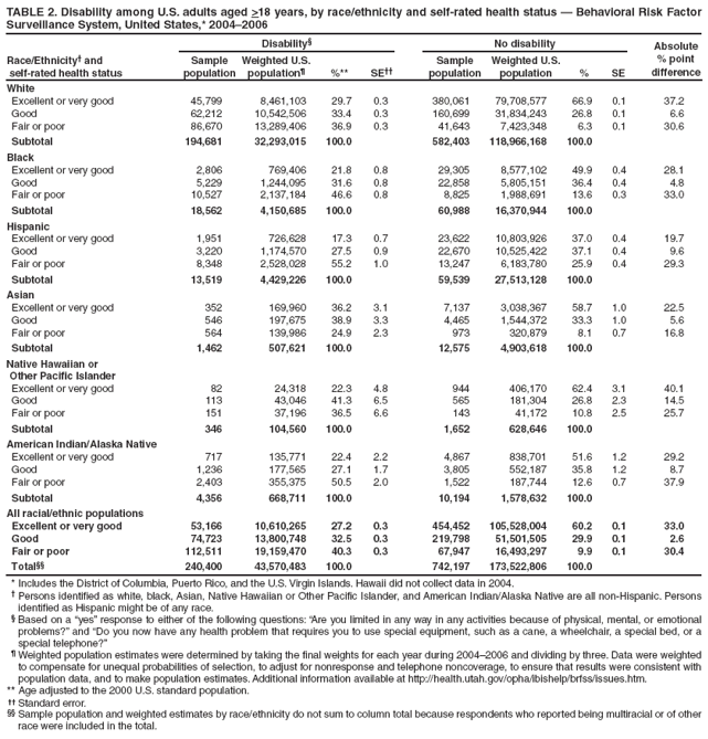 TABLE 2. Disability among U.S. adults aged >18 years, by race/ethnicity and self-rated health status  Behavioral Risk Factor Surveillance System, United States,* 20042006
Disability
No disability
Absolute
% point
difference
Race/Ethnicity and
self-rated health status
Sample
population
Weighted U.S.
population
%**
SE
Sample
population
Weighted U.S.
population
%
SE
White
Excellent or very good
45,799
8,461,103
29.7
0.3
380,061
79,708,577
66.9
0.1
37.2
Good
62,212
10,542,506
33.4
0.3
160,699
31,834,243
26.8
0.1
6.6
Fair or poor
86,670
13,289,406
36.9
0.3
41,643
7,423,348
6.3
0.1
30.6
Subtotal
194,681
32,293,015
100.0
582,403
118,966,168
100.0
Black
Excellent or very good
2,806
769,406
21.8
0.8
29,305
8,577,102
49.9
0.4
28.1
Good
5,229
1,244,095
31.6
0.8
22,858
5,805,151
36.4
0.4
4.8
Fair or poor
10,527
2,137,184
46.6
0.8
8,825
1,988,691
13.6
0.3
33.0
Subtotal
18,562
4,150,685
100.0
60,988
16,370,944
100.0
Hispanic
Excellent or very good
1,951
726,628
17.3
0.7
23,622
10,803,926
37.0
0.4
19.7
Good
3,220
1,174,570
27.5
0.9
22,670
10,525,422
37.1
0.4
9.6
Fair or poor
8,348
2,528,028
55.2
1.0
13,247
6,183,780
25.9
0.4
29.3
Subtotal
13,519
4,429,226
100.0
59,539
27,513,128
100.0
Asian
Excellent or very good
352
169,960
36.2
3.1
7,137
3,038,367
58.7
1.0
22.5
Good
546
197,675
38.9
3.3
4,465
1,544,372
33.3
1.0
5.6
Fair or poor
564
139,986
24.9
2.3
973
320,879
8.1
0.7
16.8
Subtotal
1,462
507,621
100.0
12,575
4,903,618
100.0
Native Hawaiian or
Other Pacific Islander
Excellent or very good
82
24,318
22.3
4.8
944
406,170
62.4
3.1
40.1
Good
113
43,046
41.3
6.5
565
181,304
26.8
2.3
14.5
Fair or poor
151
37,196
36.5
6.6
143
41,172
10.8
2.5
25.7
Subtotal
346
104,560
100.0
1,652
628,646
100.0
American Indian/Alaska Native
Excellent or very good
717
135,771
22.4
2.2
4,867
838,701
51.6
1.2
29.2
Good
1,236
177,565
27.1
1.7
3,805
552,187
35.8
1.2
8.7
Fair or poor
2,403
355,375
50.5
2.0
1,522
187,744
12.6
0.7
37.9
Subtotal
4,356
668,711
100.0
10,194
1,578,632
100.0
All racial/ethnic populations
Excellent or very good
53,166
10,610,265
27.2
0.3
454,452
105,528,004
60.2
0.1
33.0
Good
74,723
13,800,748
32.5
0.3
219,798
51,501,505
29.9
0.1
2.6
Fair or poor
112,511
19,159,470
40.3
0.3
67,947
16,493,297
9.9
0.1
30.4
Total
240,400
43,570,483
100.0
742,197
173,522,806
100.0
* Includes the District of Columbia, Puerto Rico, and the U.S. Virgin Islands. Hawaii did not collect data in 2004.
 Persons identified as white, black, Asian, Native Hawaiian or Other Pacific Islander, and American Indian/Alaska Native are all non-Hispanic. Persons identified as Hispanic might be of any race.
 Based on a yes response to either of the following questions: Are you limited in any way in any activities because of physical, mental, or emotional problems? and Do you now have any health problem that requires you to use special equipment, such as a cane, a wheelchair, a special bed, or a special telephone?
 Weighted population estimates were determined by taking the final weights for each year during 20042006 and dividing by three. Data were weighted to compensate for unequal probabilities of selection, to adjust for nonresponse and telephone noncoverage, to ensure that results were consistent with population data, and to make population estimates. Additional information available at http://health.utah.gov/opha/ibishelp/brfss/issues.htm.
** Age adjusted to the 2000 U.S. standard population.
 Standard error.
 Sample population and weighted estimates by race/ethnicity do not sum to column total because respondents who reported being multiracial or of other race were included in the total.