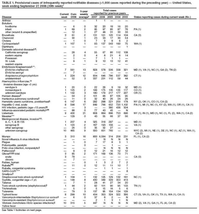 TABLE 1. Provisional cases of infrequently reported notifiable diseases (<1,000 cases reported during the preceding year)  United States, week ending September 27, 2008 (39th week)*
Disease
Current week
Cum 2008
5-year weekly average
Total cases
reported for previous years
States reporting cases during current week (No.)
2007
2006
2005
2004
2003
Anthrax



1
1



Botulism:
foodborne

6
0
32
20
19
16
20
infant
1
69
2
85
97
85
87
76
PA (1)
other (wound & unspecified)

12
1
27
48
31
30
33
Brucellosis
3
61
2
131
121
120
114
104
CA (3)
Chancroid

30
1
23
33
17
30
54
Cholera

1
0
7
9
8
6
2
Cyclosporiasis
1
107
1
93
137
543
160
75
WA (1)
Diphtheria







1
Domestic arboviral diseases,:
California serogroup

28
4
55
67
80
112
108
eastern equine

2
0
4
8
21
6
14
Powassan

1

7
1
1
1

St. Louis

9
1
9
10
13
12
41
western equine








Ehrlichiosis/Anaplasmosis,**:
Ehrlichia chaffeensis
7
561
13
828
578
506
338
321
MD (1), VA (1), NC (1), GA (2), TN (2)
Ehrlichia ewingii

7






Anaplasma phagocytophilum
1
224
12
834
646
786
537
362
CT (1)
undetermined

52
3
337
231
112
59
44
Haemophilus influenzae,
invasive disease (age <5 yrs):
serotype b
1
20
0
22
29
9
19
32
MD (1)
nonserotype b
1
125
2
199
175
135
135
117
CO (1)
unknown serotype
1
142
3
180
179
217
177
227
OR (1)
Hansen disease

54
2
101
66
87
105
95
Hantavirus pulmonary syndrome

11
0
32
40
26
24
26
Hemolytic uremic syndrome, postdiarrheal
6
147
6
292
288
221
200
178
NY (2), OK (1), CO (1), CA (2)
Hepatitis C viral, acute
8
598
17
849
766
652
720
1,102
PA (1), MI (1), NC (1), KY (2), WA (1), OR (1), CA (1)
HIV infection, pediatric (age <13 years)


3


380
436
504
Influenza-associated pediatric mortality,

88
0
77
43
45

N
Listeriosis
9
430
21
808
884
896
753
696
NY (1), IN (1), MD (1), NC (1), FL (2), WA (1), CA (2)
Measles***

129
0
43
55
66
37
56
Meningococcal disease, invasive:
A, C, Y, & W-135
1
207
4
325
318
297


MD (1)
serogroup B
1
120
2
167
193
156


VA (1)
other serogroup

26
0
35
32
27


unknown serogroup
10
465
9
550
651
765


NYC (2), MI (1), NE (1), DE (1), NC (1), AZ (1), WA (1), CA (2)
Mumps
3
310
16
800
6,584
314
258
231
FL (1), CA (2)
Novel influenza A virus infections



1
N
N
N
N
Plague

1
0
7
17
8
3
1
Poliomyelitis, paralytic


0


1


Polio virus infection, nonparalytic




N
N
N
N
Psittacosis

9
0
12
21
16
12
12
Qfever, total:
3
85
2
171
169
136
70
71
acute
3
78






CA (3)
chronic

7






Rabies, human


0
1
3
2
7
2
Rubella

11
0
12
11
11
10
7
Rubella, congenital syndrome




1
1

1
SARS-CoV,****







8
Smallpox








Streptococcal toxic-shock syndrome
1
104
1
132
125
129
132
161
NC (1)
Syphilis, congenital (age <1 yr)

149
8
430
349
329
353
413
Tetanus

7
1
28
41
27
34
20
Toxic-shock syndrome (staphylococcal)
1
44
2
92
101
90
95
133
TN (1)
Trichinellosis

5
0
5
15
16
5
6
Tularemia

79
3
137
95
154
134
129
Typhoid fever
8
299
10
434
353
324
322
356
CT (3), VA (1), OK (1), TX (1), WA (1), CA (1)
Vancomycin-intermediate Staphylococcus aureus

6
0
37
6
2

N
Vancomycin-resistant Staphylococcus aureus



2
1
3
1
N
Vibriosis (noncholera Vibrio species infections)
10
315
5
447
N
N
N
N
MD (2), VA (1), GA (1), FL (4), CA (2)
Yellow fever








See Table 1 footnotes on next page.