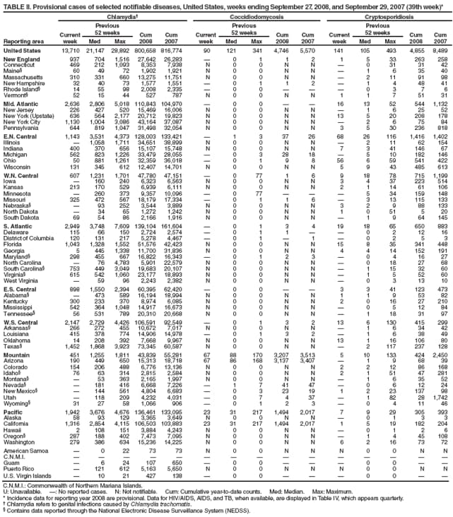 TABLE II. Provisional cases of selected notifiable diseases, United States, weeks ending September 27, 2008, and September 29, 2007 (39th week)*
Reporting area
Chlamydia
Coccidiodomycosis
Cryptosporidiosis
Current week
Previous
52 weeks
Cum
2008
Cum
2007
Current week
Previous
52 weeks
Cum 2008
Cum 2007
Current week
Previous
52 weeks
Cum 2008
Cum 2007
Med
Max
Med
Max
Med
Max
United States
13,710
21,147
28,892
800,658
816,774
90
121
341
4,746
5,570
141
105
493
4,855
8,489
New England
937
704
1,516
27,642
26,283

0
1
1
2
1
5
33
263
258
Connecticut
469
212
1,093
8,353
7,938
N
0
0
N
N

0
31
31
42
Maine
60
49
72
1,902
1,921
N
0
0
N
N

1
6
35
40
Massachusetts
310
331
660
13,275
11,751
N
0
0
N
N

2
11
91
98
New Hampshire
32
40
73
1,577
1,551

0
1
1
2

1
4
48
41
Rhode Island
14
55
98
2,008
2,335

0
0



0
3
7
6
Vermont
52
15
44
527
787
N
0
0
N
N
1
1
7
51
31
Mid. Atlantic
2,636
2,806
5,018
110,843
104,970

0
0


16
13
52
544
1,132
New Jersey
226
427
520
15,469
16,006
N
0
0
N
N

1
6
25
52
New York (Upstate)
636
564
2,177
20,712
19,823
N
0
0
N
N
13
5
20
208
178
New York City
1,130
1,004
3,086
43,164
37,087
N
0
0
N
N

2
6
75
84
Pennsylvania
644
819
1,047
31,498
32,054
N
0
0
N
N
3
5
30
236
818
E.N. Central
1,143
3,531
4,373
128,003
133,421

1
3
37
26
68
26
116
1,416
1,402
Illinois

1,058
1,711
34,651
38,899
N
0
0
N
N

2
11
62
154
Indiana
400
370
656
15,107
15,748
N
0
0
N
N
7
3
41
146
67
Michigan
562
823
1,226
33,479
28,055

0
3
28
18

5
10
182
146
Ohio
50
881
1,261
32,359
36,018

0
1
9
8
56
6
59
541
422
Wisconsin
131
345
612
12,407
14,701
N
0
0
N
N
5
9
43
485
613
W.N. Central
607
1,231
1,701
47,780
47,151

0
77
1
6
9
18
78
715
1,199
Iowa

160
240
6,323
6,563
N
0
0
N
N
3
4
37
223
514
Kansas
213
170
529
6,939
6,111
N
0
0
N
N
2
1
14
61
106
Minnesota

260
373
9,357
10,096

0
77



5
34
159
148
Missouri
325
472
567
18,179
17,334

0
1
1
6

3
13
115
133
Nebraska

93
252
3,544
3,889
N
0
0
N
N
3
2
9
88
133
North Dakota

34
65
1,272
1,242
N
0
0
N
N
1
0
51
5
20
South Dakota
69
54
86
2,166
1,916
N
0
0
N
N

1
9
64
145
S. Atlantic
2,949
3,748
7,609
139,104
161,604

0
1
3
4
19
18
65
650
883
Delaware
115
66
150
2,724
2,574

0
1
1


0
2
12
16
District of Columbia
120
131
217
5,278
4,467

0
1

1

0
2
5
3
Florida
1,043
1,328
1,552
51,576
42,423
N
0
0
N
N
15
8
35
341
448
Georgia
5
445
1,338
11,700
31,836
N
0
0
N
N
4
4
14
152
191
Maryland
298
455
667
16,822
16,343

0
1
2
3

0
4
16
27
North Carolina

76
4,783
5,901
22,579
N
0
0
N
N

0
18
27
68
South Carolina
753
449
3,049
19,683
20,107
N
0
0
N
N

1
15
32
60
Virginia
615
542
1,060
23,177
18,893
N
0
0
N
N

1
5
52
60
West Virginia

59
96
2,243
2,382
N
0
0
N
N

0
3
13
10
E.S. Central
898
1,550
2,394
60,395
62,420

0
0


3
3
41
123
473
Alabama

473
589
16,194
18,994
N
0
0
N
N
1
1
9
53
82
Kentucky
300
233
370
8,974
6,085
N
0
0
N
N
2
0
16
27
210
Mississippi
542
364
1,048
14,917
16,673
N
0
0
N
N

0
5
12
84
Tennessee
56
531
789
20,310
20,668
N
0
0
N
N

1
18
31
97
W.S. Central
2,147
2,729
4,426
106,591
92,549

0
1
3
2
13
6
130
415
299
Arkansas
266
272
455
10,672
7,017
N
0
0
N
N

1
6
34
42
Louisiana
415
378
774
14,906
14,978

0
1
3
2

1
6
38
49
Oklahoma
14
208
392
7,668
9,967
N
0
0
N
N
13
1
16
106
80
Texas
1,452
1,868
3,923
73,345
60,587
N
0
0
N
N

2
117
237
128
Mountain
451
1,255
1,811
43,839
55,281
67
88
170
3,207
3,513
5
10
133
424
2,450
Arizona
190
449
650
15,313
18,718
67
86
168
3,137
3,407

1
9
68
39
Colorado
154
206
488
6,776
13,136
N
0
0
N
N
2
2
12
86
168
Idaho
76
63
314
2,815
2,584
N
0
0
N
N
2
1
51
47
281
Montana

53
363
2,165
1,997
N
0
0
N
N

1
6
35
52
Nevada

181
416
6,668
7,226

1
7
41
47

0
6
12
24
New Mexico

144
561
4,804
6,683

0
3
23
19
1
2
23
137
98
Utah

118
209
4,232
4,031

0
7
4
37

1
82
28
1,742
Wyoming
31
27
58
1,066
906

0
1
2
3

0
4
11
46
Pacific
1,942
3,676
4,676
136,461
133,095
23
31
217
1,494
2,017
7
9
29
305
393
Alaska
58
93
129
3,365
3,649
N
0
0
N
N

0
1
3
3
California
1,316
2,854
4,115
106,503
103,883
23
31
217
1,494
2,017
1
5
19
182
204
Hawaii
2
108
151
3,884
4,243
N
0
0
N
N

0
1
2
6
Oregon
287
188
402
7,473
7,095
N
0
0
N
N

1
4
45
108
Washington
279
386
634
15,236
14,225
N
0
0
N
N
6
2
16
73
72
American Samoa

0
22
73
73
N
0
0
N
N
N
0
0
N
N
C.N.M.I.















Guam

6
24
107
650

0
0



0
0


Puerto Rico

121
612
5,163
5,650
N
0
0
N
N
N
0
0
N
N
U.S. Virgin Islands

10
21
427
138

0
0



0
0


C.N.M.I.: Commonwealth of Northern Mariana Islands.
U: Unavailable. : No reported cases. N: Not notifiable. Cum: Cumulative year-to-date counts. Med: Median. Max: Maximum.
* Incidence data for reporting year 2008 are provisional. Data for HIV/AIDS, AIDS, and TB, when available, are displayed in Table IV, which appears quarterly.
 Chlamydia refers to genital infections caused by Chlamydia trachomatis.
 Contains data reported through the National Electronic Disease Surveillance System (NEDSS).