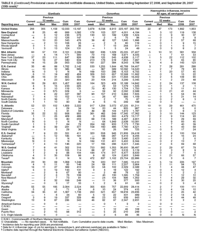 TABLE II. (Continued) Provisional cases of selected notifiable diseases, United States, weeks ending September 27, 2008, and September 29, 2007 (39th week)*
Reporting area
Giardiasis
Gonorrhea
Haemophilus influenzae, invasive
All ages, all serotypes
Current week
Previous
52 weeks
Cum 2008
Cum 2007
Current week
Previous
52 weeks
Cum 2008
Cum 2007
Current week
Previous
52 weeks
Cum 2008
Cum 2007
Med
Max
Med
Max
Med
Max
United States
266
305
1,158
12,033
13,197
3,878
6,038
8,913
223,187
263,790
22
47
173
1,892
1,853
New England
8
25
48
999
1,092
176
103
227
4,001
4,194
1
3
12
119
138
Connecticut

6
12
236
276
130
50
199
1,938
1,624

0
9
30
37
Maine
4
3
12
126
147
1
2
6
75
96

0
3
9
9
Massachusetts

10
20
343
476
39
42
127
1,640
1,996

2
5
57
68
New Hampshire

2
10
106
26

2
6
80
118

0
1
9
15
Rhode Island
3
1
15
64
36
6
7
13
244
311
1
0
1
6
7
Vermont
1
3
13
124
131

1
5
24
49

0
3
8
2
Mid. Atlantic
60
57
131
2,161
2,289
582
636
1,028
25,005
27,407
5
10
31
381
358
New Jersey

4
14
171
300
70
112
168
3,971
4,505

1
7
61
53
New York (Upstate)
37
23
111
847
826
138
125
545
4,638
5,117
1
3
22
112
102
New York City
9
16
27
580
634
213
176
518
7,853
7,997

1
6
65
80
Pennsylvania
14
15
29
563
529
161
227
394
8,543
9,788
4
4
9
143
123
E.N. Central
35
46
88
1,762
2,142
533
1,255
1,644
45,768
54,407
3
7
28
281
288
Illinois

10
32
385
685

367
589
12,092
14,543

2
7
78
93
Indiana
N
0
0
N
N
169
150
296
6,153
6,755
1
1
20
57
45
Michigan
6
11
19
402
459
326
310
657
12,568
11,662

0
3
15
22
Ohio
26
16
31
655
594
18
309
531
11,656
16,402
1
2
6
108
80
Wisconsin
3
9
23
320
404
20
104
214
3,299
5,045
1
1
2
23
48
W.N. Central
19
29
621
1,457
953
164
323
426
12,188
14,842

2
24
137
108
Iowa
4
6
15
233
225

29
53
1,079
1,505

0
1
2
1
Kansas
4
3
10
119
131
70
40
130
1,704
1,750

0
3
11
11
Minnesota

0
575
509
6

59
92
2,092
2,588

0
21
41
44
Missouri

8
22
337
387
90
157
210
5,994
7,605

1
6
54
35
Nebraska
7
4
10
152
110

26
47
995
1,109

0
3
21
14
North Dakota
3
0
36
17
14

2
7
75
87

0
2
8
3
South Dakota
1
1
10
90
80
4
6
15
249
198

0
0


S. Atlantic
52
53
102
1,859
2,222
917
1,256
3,072
47,225
61,211
10
11
29
461
470
Delaware

1
6
29
34
14
20
44
805
987

0
2
6
6
District of Columbia
1
1
5
41
56
49
48
104
1,972
1,787

0
1
8
3
Florida
35
22
52
906
950
361
462
549
17,345
17,362
3
3
10
144
123
Georgia
1
11
25
409
488
3
206
560
4,479
13,117
2
2
9
114
93
Maryland
6
1
18
80
203
68
118
188
4,487
4,901
2
1
3
29
69
North Carolina
N
0
0
N
N

64
1,949
2,638
10,081
3
1
9
60
45
South Carolina
1
3
7
84
78
264
182
833
7,173
7,730

1
7
40
39
Virginia
8
9
39
281
377
158
160
486
7,780
4,521

1
6
43
68
West Virginia

0
5
29
36

15
26
546
725

0
3
17
24
E.S. Central
7
9
23
331
411
320
558
945
21,806
24,418

3
8
100
104
Alabama

5
12
185
191

188
287
6,413
8,206

0
2
16
23
Kentucky
N
0
0
N
N
119
89
153
3,490
2,423

0
1
2
6
Mississippi
N
0
0
N
N
184
131
401
5,402
6,344

0
2
13
7
Tennessee
7
4
13
146
220
17
165
296
6,501
7,445

2
6
69
68
W.S. Central
7
8
41
302
316
753
992
1,355
36,600
38,487

2
29
87
79
Arkansas
2
3
8
105
114
88
87
167
3,516
3,119

0
3
8
9
Louisiana
1
2
9
88
104
184
174
317
6,477
8,633

0
2
7
6
Oklahoma
4
3
35
109
98
9
82
124
2,903
3,849

1
21
66
57
Texas
N
0
0
N
N
472
637
1,102
23,704
22,886

0
3
6
7
Mountain
23
30
68
1,068
1,248
78
220
337
7,685
10,410
2
5
14
226
197
Arizona
4
3
11
95
146
24
69
111
2,207
3,864

2
11
94
73
Colorado
14
11
27
399
410
50
58
102
2,329
2,588
2
1
4
44
47
Idaho
5
3
19
143
131
3
4
18
122
192

0
4
12
4
Montana

2
9
67
80

2
48
78
52

0
1
2
2
Nevada

2
6
76
108

43
130
1,585
1,759

0
1
12
10
New Mexico

2
7
73
91

24
104
896
1,302

1
4
29
32
Utah

6
32
198
249

11
36
377
593

1
6
30
25
Wyoming

0
3
17
33
1
2
9
91
60

0
2
3
4
Pacific
55
55
185
2,094
2,524
355
633
757
22,909
28,414
1
2
7
100
111
Alaska
5
2
5
71
54
6
10
24
374
415

0
4
14
10
California
34
35
91
1,367
1,738
250
521
657
18,818
23,836

0
3
25
42
Hawaii

1
6
34
60
5
12
22
431
489

0
2
14
9
Oregon
3
9
19
337
329
48
23
63
939
843
1
1
4
44
48
Washington
13
8
87
285
343
46
62
97
2,347
2,831

0
3
3
2
American Samoa

0
0



0
1
3
3

0
0


C.N.M.I.















Guam

0
0

2

1
12
45
108

0
1


Puerto Rico

2
15
98
312

5
25
210
248

0
0

2
U.S. Virgin Islands

0
0



2
6
86
36
N
0
0
N
N
C.N.M.I.: Commonwealth of Northern Mariana Islands.
U: Unavailable. : No reported cases. N: Not notifiable. Cum: Cumulative year-to-date counts. Med: Median. Max: Maximum.
* Incidence data for reporting year 2008 are provisional.
 Data for H. influenzae (age <5 yrs for serotype b, nonserotype b, and unknown serotype) are available in Table I.
 Contains data reported through the National Electronic Disease Surveillance System (NEDSS).