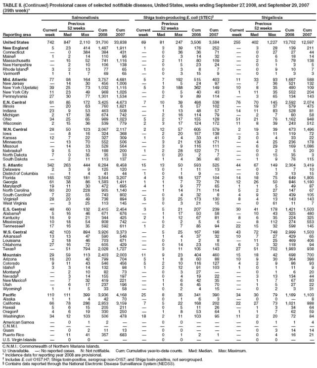 TABLE II. (Continued) Provisional cases of selected notifiable diseases, United States, weeks ending September 27, 2008, and September 29, 2007 (39th week)*
Reporting area
Pertussis
Rabies, animal
Rocky Mountain spotted fever
Current week
Previous
52 weeks
Cum 2008
Cum 2007
Current week
Previous
52 weeks
Cum 2008
Cum 2007
Current week
Previous
52 weeks
Cum 2008
Cum 2007
Med
Max
Med
Max
Med
Max
United States
114
149
849
5,903
7,265
32
87
153
3,189
4,757
29
29
195
1,611
1,647
New England

16
49
502
1,122
2
7
20
277
421

0
1
2
7
Connecticut

0
3

70

4
17
152
175

0
0


Maine

0
5
25
65

1
5
37
66
N
0
0
N
N
Massachusetts

13
33
420
882
N
0
0
N
N

0
1
1
7
New Hampshire

0
4
27
66

1
3
31
43

0
1
1

Rhode Island

0
25
19
12
N
0
0
N
N

0
0


Vermont

0
6
11
27
2
2
6
57
137

0
0


Mid. Atlantic
15
21
43
687
952
13
19
32
798
788

1
5
53
67
New Jersey

0
9
4
168

0
0



0
2
2
24
New York (Upstate)
9
6
24
326
454
13
9
20
394
399

0
3
15
6
New York City

2
7
46
98

0
2
13
35

0
2
18
23
Pennsylvania
6
9
23
311
232

9
23
391
354

0
2
18
14
E.N. Central
26
19
189
944
1,273
2
5
28
208
363
1
1
11
98
50
Illinois

3
9
123
141
1
1
21
88
106

1
8
63
31
Indiana
2
0
12
47
47

0
2
7
10

0
3
8
5
Michigan
10
4
16
174
241
1
1
8
62
185

0
1
3
3
Ohio
14
6
176
546
556

1
7
51
62
1
0
4
24
10
Wisconsin

2
8
54
288
N
0
0
N
N

0
0

1
W.N. Central
3
12
142
513
493

4
13
141
223
3
4
33
369
330
Iowa

1
9
64
124

0
3
16
26

0
2
6
15
Kansas

1
5
32
85

0
7

97

0
1

12
Minnesota

1
131
156
111

0
10
45
22

0
4

1
Missouri

3
18
171
69

0
9
44
38

3
33
341
284
Nebraska
3
1
12
74
41

0
0


3
0
4
19
13
North Dakota

0
5
1
7

0
8
24
20

0
0


South Dakota

0
3
15
56

0
2
12
20

0
1
3
5
S. Atlantic
6
14
50
605
728
10
34
94
1,392
1,720
23
9
66
600
780
Delaware

0
3
11
10

0
0



0
3
25
16
District of Columbia

0
1
5
8

0
0



0
2
7
3
Florida
6
3
20
215
181

0
77
100
128

0
3
13
12
Georgia

1
6
55
30

7
42
288
225
2
1
8
51
56
Maryland

1
8
50
86

0
13
101
331

1
5
40
50
North Carolina

0
38
79
227
9
9
16
362
382
18
0
55
309
491
South Carolina

2
22
85
61

0
0

46

0
5
32
57
Virginia

2
8
101
98

12
27
471
557
3
1
15
120
90
West Virginia

0
2
4
27
1
1
11
70
51

0
1
3
5
E.S. Central
1
6
13
215
378

2
7
85
131
2
4
22
241
226
Alabama

1
6
30
80

0
0



1
8
71
69
Kentucky

1
8
55
22

0
4
35
18

0
1
1
5
Mississippi
1
2
9
71
207

0
1
2
2

0
3
6
16
Tennessee

1
6
59
69

1
6
48
111
2
2
18
163
136
W.S. Central
26
20
198
991
824
1
2
40
79
849

2
153
217
153
Arkansas

1
11
46
144
1
1
6
45
24

0
14
44
73
Louisiana

1
5
51
16

0
0

6

0
1
3
4
Oklahoma

0
26
32
5

0
32
32
45

0
132
142
45
Texas
26
17
179
862
659

0
34
2
774

1
8
28
31
Mountain
3
17
37
596
815

1
5
61
73

0
3
27
31
Arizona
1
3
10
140
179
N
0
0
N
N

0
2
10
7
Colorado
2
4
13
116
233

0
0



0
1
1
3
Idaho

0
4
22
37

0
1

9

0
1
1
4
Montana

1
11
74
35

0
2
8
15

0
1
3
1
Nevada

0
7
24
34

0
2
7
10

0
1
1

New Mexico

0
5
30
59

0
3
24
10

0
1
2
4
Utah

6
27
177
218

0
3
7
12

0
0


Wyoming

0
2
13
20

0
3
15
17

0
2
9
12
Pacific
34
20
303
850
680
4
4
12
148
189

0
1
4
3
Alaska
17
2
29
140
44

0
4
12
37
N
0
0
N
N
California

7
129
257
358
4
3
12
129
143

0
1
1
1
Hawaii

0
2
9
18

0
0


N
0
0
N
N
Oregon
4
3
8
137
92

0
1
7
9

0
1
3
2
Washington
13
6
169
307
168

0
0


N
0
0
N
N
American Samoa

0
0


N
0
0
N
N
N
0
0
N
N
C.N.M.I.















Guam

0
0



0
0


N
0
0
N
N
Puerto Rico

0
0



1
5
50
44
N
0
0
N
N
U.S. Virgin Islands

0
0


N
0
0
N
N
N
0
0
N
N
C.N.M.I.: Commonwealth of Northern Mariana Islands.
U: Unavailable. : No reported cases. N: Not notifiable. Cum: Cumulative year-to-date counts. Med: Median. Max: Maximum.
* Incidence data for reporting year 2008 are provisional.
 Contains data reported through the National Electronic Disease Surveillance System (NEDSS).