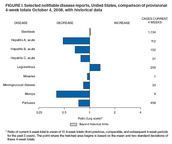 Figure I. Selected notifiable disease reports, United States, comparison of provisional 4-week totals October 4, 2008, with historical data