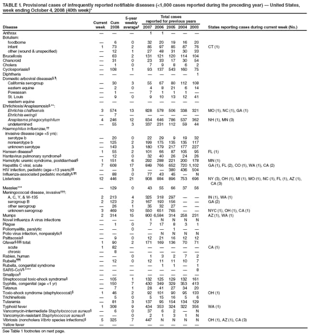 TABLE 1. Provisional cases of infrequently reported notifiable diseases (<1,000 cases reported during the preceding year)  United States, week ending October 4, 2008 (40th week)*
Disease
Current week
Cum 2008
5-year weekly average
Total cases
reported for previous years
States reporting cases during current week (No.)
2007
2006
2005
2004
2003
Anthrax



1
1



Botulism:
foodborne

6
0
32
20
19
16
20
infant
1
73
2
85
97
85
87
76
CT (1)
other (wound & unspecified)

12
1
27
48
31
30
33
Brucellosis

63
2
131
121
120
114
104
Chancroid

31
0
23
33
17
30
54
Cholera

1
0
7
9
8
6
2
Cyclosporiasis

108
1
93
137
543
160
75
Diphtheria







1
Domestic arboviral diseases,:
California serogroup

30
3
55
67
80
112
108
eastern equine

2
0
4
8
21
6
14
Powassan

1

7
1
1
1

St. Louis

9
0
9
10
13
12
41
western equine








Ehrlichiosis/Anaplasmosis,**:
Ehrlichia chaffeensis
3
574
13
828
578
506
338
321
MO (1), NC (1), GA (1)
Ehrlichia ewingii

7






Anaplasma phagocytophilum
4
246
12
834
646
786
537
362
NH (1), MN (3)
undetermined

55
3
337
231
112
59
44
Haemophilus influenzae,
invasive disease (age <5 yrs):
serotype b

20
0
22
29
9
19
32
nonserotype b

125
2
199
175
135
135
117
unknown serotype

143
3
180
179
217
177
227
Hansen disease
1
55
2
101
66
87
105
95
FL (1)
Hantavirus pulmonary syndrome

12
0
32
40
26
24
26
Hemolytic uremic syndrome, postdiarrheal
1
151
6
292
288
221
200
178
MN (1)
Hepatitis C viral, acute
7
608
17
849
766
652
720
1,102
GA (1), FL (2), CO (1), WA (1), CA (2)
HIV infection, pediatric (age <13 years)


3


380
436
504
Influenza-associated pediatric mortality,

88
0
77
43
45

N
Listeriosis
12
446
21
808
884
896
753
696
NY (3), OH (1), MI (1), MO (1), NC (1), FL (1), AZ (1), CA (3)
Measles***

129
0
43
55
66
37
56
Meningococcal disease, invasive:
A, C, Y, & W-135
2
213
4
325
318
297


IN (1), WA (1)
serogroup B
2
123
2
167
193
156


GA (2)
other serogroup

26
1
35
32
27


unknown serogroup
3
469
10
550
651
765


NYC (1), OH (1), CA (1)
Mumps
2
314
15
800
6,584
314
258
231
AZ (1), WA (1)
Novel influenza A virus infections



1
N
N
N
N
Plague

1
0
7
17
8
3
1
Poliomyelitis, paralytic


0


1


Polio virus infection, nonparalytic




N
N
N
N
Psittacosis

9
0
12
21
16
12
12
Qfever, total:
1
90
2
171
169
136
70
71
acute
1
82






CA (1)
chronic

8






Rabies, human


0
1
3
2
7
2
Rubella

12
0
12
11
11
10
7
Rubella, congenital syndrome




1
1

1
SARS-CoV,****







8
Smallpox








Streptococcal toxic-shock syndrome

105
1
132
125
129
132
161
Syphilis, congenital (age <1 yr)

150
7
430
349
329
353
413
Tetanus

7
1
28
41
27
34
20
Toxic-shock syndrome (staphylococcal)
1
46
2
92
101
90
95
133
OH (1)
Trichinellosis

5
0
5
15
16
5
6
Tularemia

81
3
137
95
154
134
129
Typhoid fever
1
308
9
434
353
324
322
356
WA (1)
Vancomycin-intermediate Staphylococcus aureus

6
0
37
6
2

N
Vancomycin-resistant Staphylococcus aureus


0
2
1
3
1
N
Vibriosis (noncholera Vibrio species infections)
5
325
7
447
N
N
N
N
OH (1), AZ (1), CA (3)
Yellow fever








See Table 1 footnotes on next page.