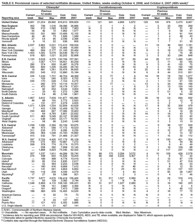 TABLE II. Provisional cases of selected notifiable diseases, United States, weeks ending October 4, 2008, and October 6, 2007 (40th week)*
Reporting area
Chlamydia
Coccidiodomycosis
Cryptosporidiosis
Current week
Previous
52 weeks
Cum
2008
Cum
2007
Current week
Previous
52 weeks
Cum 2008
Cum 2007
Current week
Previous
52 weeks
Cum 2008
Cum 2007
Med
Max
Med
Max
Med
Max
United States
9,961
21,224
28,892
816,910
839,829
111
121
341
4,866
5,672
128
105
478
5,070
8,967
New England
462
706
1,516
28,096
26,886

0
1
1
2

5
33
266
269
Connecticut
194
210
1,093
8,530
7,963
N
0
0
N
N

0
31
31
42
Maine
56
49
72
1,962
1,977
N
0
0
N
N

1
6
38
41
Massachusetts
130
331
660
13,406
12,155
N
0
0
N
N

2
9
91
104
New Hampshire
46
40
73
1,626
1,589

0
1
1
2

1
4
48
43
Rhode Island
27
54
90
2,036
2,396

0
0



0
3
7
6
Vermont
9
15
52
536
806
N
0
0
N
N

1
7
51
33
Mid. Atlantic
2,557
2,852
5,001
113,410
109,024

0
0


11
13
49
563
1,181
New Jersey

423
520
15,469
16,490
N
0
0
N
N

1
6
25
58
New York (Upstate)
484
564
2,177
21,193
20,464
N
0
0
N
N
8
5
18
216
190
New York City
1,455
1,025
3,079
44,546
39,172
N
0
0
N
N

2
5
76
85
Pennsylvania
618
820
1,021
32,202
32,898
N
0
0
N
N
3
5
30
246
848
E.N. Central
1,120
3,528
4,373
130,769
137,381

1
3
37
26
44
26
117
1,490
1,481
Illinois

1,057
1,711
34,651
40,239
N
0
0
N
N

2
11
62
165
Indiana
280
374
656
15,487
16,378
N
0
0
N
N
9
3
41
155
70
Michigan
569
826
1,226
34,265
28,745

0
3
28
18
4
5
10
192
148
Ohio
19
881
1,261
33,476
36,835

0
1
9
8
25
6
59
566
447
Wisconsin
252
343
612
12,890
15,184
N
0
0
N
N
6
8
44
515
651
W.N. Central
235
1,243
1,701
48,754
48,368

0
77
1
6
18
18
78
762
1,277
Iowa

159
240
6,323
6,702
N
0
0
N
N

4
31
229
539
Kansas
235
170
529
7,154
6,275
N
0
0
N
N
2
1
14
67
120
Minnesota

265
373
10,116
10,357

0
77


13
5
34
185
168
Missouri

470
567
18,179
17,831

0
1
1
6
3
3
13
124
140
Nebraska

92
252
3,544
3,954
N
0
0
N
N

2
9
88
142
North Dakota

33
65
1,272
1,288
N
0
0
N
N

0
51
5
20
South Dakota

54
86
2,166
1,961
N
0
0
N
N

1
9
64
148
S. Atlantic
1,867
3,812
7,609
141,877
165,880

0
1
3
4
39
18
54
694
932
Delaware
48
66
150
2,772
2,620

0
1
1


0
2
12
16
District of Columbia

131
217
5,278
4,605

0
1

1

0
2
7
3
Florida
1,071
1,328
1,554
52,909
43,628
N
0
0
N
N
17
8
35
358
478
Georgia
7
415
1,338
12,408
32,732
N
0
0
N
N
6
4
14
160
200
Maryland
230
456
667
17,082
16,953

0
1
2
3

0
4
16
29
North Carolina

64
4,783
5,901
22,652
N
0
0
N
N
16
0
18
43
72
South Carolina
511
463
3,049
20,107
20,892
N
0
0
N
N

1
15
33
60
Virginia

548
1,060
23,177
19,350
N
0
0
N
N

1
4
52
64
West Virginia

58
96
2,243
2,448
N
0
0
N
N

0
3
13
10
E.S. Central
1,039
1,565
2,394
63,109
63,975

0
0



3
36
127
509
Alabama
44
473
589
17,172
19,523
N
0
0
N
N

1
9
53
88
Kentucky
311
233
370
9,285
6,235
N
0
0
N
N

0
12
27
222
Mississippi
269
364
1,048
15,183
16,890
N
0
0
N
N

0
3
15
87
Tennessee
415
532
791
21,469
21,327
N
0
0
N
N

1
15
32
112
W.S. Central
587
2,729
4,426
107,178
95,109

0
1
3
2
3
6
130
421
324
Arkansas
319
272
455
10,991
7,272
N
0
0
N
N

1
6
34
48
Louisiana
268
378
774
15,174
15,370

0
1
3
2

1
6
41
49
Oklahoma

208
392
7,668
10,145
N
0
0
N
N
3
1
16
109
88
Texas

1,868
3,923
73,345
62,322
N
0
0
N
N

2
117
237
139
Mountain
357
1,237
1,811
44,299
56,740
78
88
170
3,294
3,572
4
10
128
429
2,578
Arizona
216
448
650
15,529
19,204
78
86
168
3,224
3,457
3
1
9
72
42
Colorado

196
488
6,776
13,419
N
0
0
N
N
1
2
12
87
178
Idaho
20
65
314
2,835
2,817
N
0
0
N
N

1
51
47
319
Montana

55
363
2,253
2,038
N
0
0
N
N

1
6
35
53
Nevada

180
416
6,668
7,412

1
7
41
49

0
6
12
30
New Mexico

141
561
4,804
6,850

0
3
23
19

2
23
137
103
Utah
104
118
209
4,336
4,079

0
7
4
44

1
65
28
1,807
Wyoming
17
27
58
1,098
921

0
1
2
3

0
4
11
46
Pacific
1,737
3,677
4,676
139,418
136,466
33
31
217
1,527
2,060
9
9
29
318
416
Alaska

93
129
3,365
3,744
N
0
0
N
N

0
1
3
3
California
1,548
2,856
4,115
109,165
106,431
33
31
217
1,527
2,060
5
5
19
190
223
Hawaii

109
151
3,990
4,366
N
0
0
N
N

0
1
2
6
Oregon

191
402
7,473
7,399
N
0
0
N
N

1
4
46
112
Washington
189
383
634
15,425
14,526
N
0
0
N
N
4
2
16
77
72
American Samoa

0
22
73
73
N
0
0
N
N
N
0
0
N
N
C.N.M.I.















Guam

6
24
107
665

0
0



0
0


Puerto Rico
77
121
612
5,302
5,886
N
0
0
N
N
N
0
0
N
N
U.S. Virgin Islands

11
21
427
141

0
0



0
0


C.N.M.I.: Commonwealth of Northern Mariana Islands.
U: Unavailable. : No reported cases. N: Not notifiable. Cum: Cumulative year-to-date counts. Med: Median. Max: Maximum.
* Incidence data for reporting year 2008 are provisional. Data for HIV/AIDS, AIDS, and TB, when available, are displayed in Table IV, which appears quarterly.
 Chlamydia refers to genital infections caused by Chlamydia trachomatis.
 Contains data reported through the National Electronic Disease Surveillance System (NEDSS).