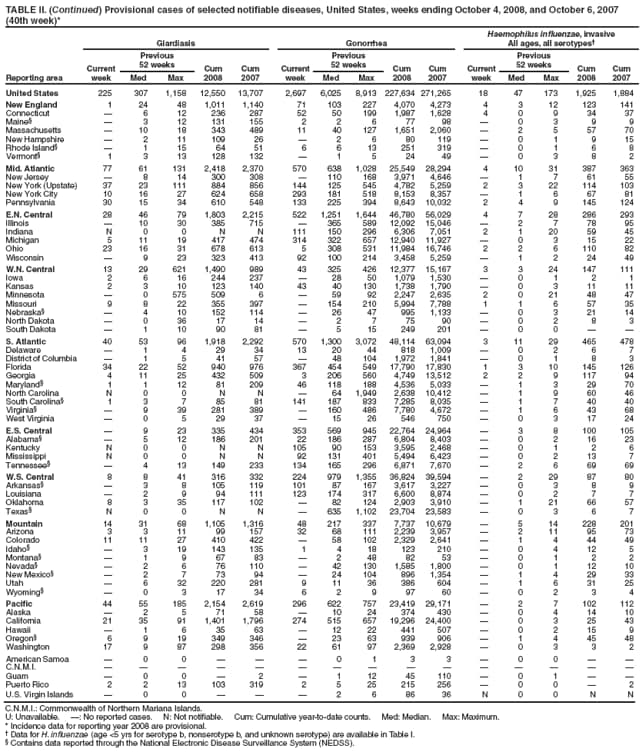 TABLE II. (Continued) Provisional cases of selected notifiable diseases, United States, weeks ending October 4, 2008, and October 6, 2007 (40th week)*
Reporting area
Giardiasis
Gonorrhea
Haemophilus influenzae, invasive
All ages, all serotypes
Current week
Previous
52 weeks
Cum 2008
Cum 2007
Current week
Previous
52 weeks
Cum 2008
Cum 2007
Current week
Previous
52 weeks
Cum 2008
Cum 2007
Med
Max
Med
Max
Med
Max
United States
225
307
1,158
12,550
13,707
2,697
6,025
8,913
227,634
271,265
18
47
173
1,925
1,884
New England
1
24
48
1,011
1,140
71
103
227
4,070
4,273
4
3
12
123
141
Connecticut

6
12
236
287
52
50
199
1,987
1,628
4
0
9
34
37
Maine

3
12
131
155
2
2
6
77
98

0
3
9
9
Massachusetts

10
18
343
489
11
40
127
1,651
2,060

2
5
57
70
New Hampshire

2
11
109
26

2
6
80
119

0
1
9
15
Rhode Island

1
15
64
51
6
6
13
251
319

0
1
6
8
Vermont
1
3
13
128
132

1
5
24
49

0
3
8
2
Mid. Atlantic
77
61
131
2,418
2,370
570
638
1,028
25,549
28,294
4
10
31
387
363
New Jersey

8
14
300
308

110
168
3,971
4,646

1
7
61
55
New York (Upstate)
37
23
111
884
856
144
125
545
4,782
5,259
2
3
22
114
103
New York City
10
16
27
624
658
293
181
518
8,153
8,357

1
6
67
81
Pennsylvania
30
15
34
610
548
133
225
394
8,643
10,032
2
4
9
145
124
E.N. Central
28
46
79
1,803
2,215
522
1,251
1,644
46,780
56,029
4
7
28
286
293
Illinois

10
30
385
715

365
589
12,092
15,046

2
7
78
95
Indiana
N
0
0
N
N
111
150
296
6,306
7,051
2
1
20
59
45
Michigan
5
11
19
417
474
314
322
657
12,940
11,927

0
3
15
22
Ohio
23
16
31
678
613
5
308
531
11,984
16,746
2
2
6
110
82
Wisconsin

9
23
323
413
92
100
214
3,458
5,259

1
2
24
49
W.N. Central
13
29
621
1,490
989
43
325
426
12,377
15,167
3
3
24
147
111
Iowa
2
6
16
244
237

28
50
1,079
1,530

0
1
2
1
Kansas
2
3
10
123
140
43
40
130
1,738
1,790

0
3
11
11
Minnesota

0
575
509
6

59
92
2,247
2,635
2
0
21
48
47
Missouri
9
8
22
355
397

154
210
5,994
7,788
1
1
6
57
35
Nebraska

4
10
152
114

26
47
995
1,133

0
3
21
14
North Dakota

0
36
17
14

2
7
75
90

0
2
8
3
South Dakota

1
10
90
81

5
15
249
201

0
0


S. Atlantic
40
53
96
1,918
2,292
570
1,300
3,072
48,114
63,094
3
11
29
465
478
Delaware

1
4
29
34
13
20
44
818
1,009

0
2
6
7
District of Columbia

1
5
41
57

48
104
1,972
1,841

0
1
8
3
Florida
34
22
52
940
976
367
454
549
17,790
17,830
1
3
10
145
126
Georgia
4
11
25
432
509
3
206
560
4,749
13,512
2
2
9
117
94
Maryland
1
1
12
81
209
46
118
188
4,536
5,033

1
3
29
70
North Carolina
N
0
0
N
N

64
1,949
2,638
10,412

1
9
60
46
South Carolina
1
3
7
85
81
141
187
833
7,285
8,035

1
7
40
40
Virginia

9
39
281
389

160
486
7,780
4,672

1
6
43
68
West Virginia

0
5
29
37

15
26
546
750

0
3
17
24
E.S. Central

9
23
335
434
353
569
945
22,764
24,964

3
8
100
105
Alabama

5
12
186
201
22
186
287
6,804
8,403

0
2
16
23
Kentucky
N
0
0
N
N
105
90
153
3,595
2,468

0
1
2
6
Mississippi
N
0
0
N
N
92
131
401
5,494
6,423

0
2
13
7
Tennessee

4
13
149
233
134
165
296
6,871
7,670

2
6
69
69
W.S. Central
8
8
41
316
332
224
979
1,355
36,824
39,594

2
29
87
80
Arkansas

3
8
105
119
101
87
167
3,617
3,227

0
3
8
9
Louisiana

2
9
94
111
123
174
317
6,600
8,874

0
2
7
7
Oklahoma
8
3
35
117
102

82
124
2,903
3,910

1
21
66
57
Texas
N
0
0
N
N

635
1,102
23,704
23,583

0
3
6
7
Mountain
14
31
68
1,105
1,316
48
217
337
7,737
10,679

5
14
228
201
Arizona
3
3
11
99
157
32
68
111
2,239
3,957

2
11
95
73
Colorado
11
11
27
410
422

58
102
2,329
2,641

1
4
44
49
Idaho

3
19
143
135
1
4
18
123
210

0
4
12
5
Montana

1
9
67
83

2
48
82
53

0
1
2
2
Nevada

2
6
76
110

42
130
1,585
1,800

0
1
12
10
New Mexico

2
7
73
94

24
104
896
1,354

1
4
29
33
Utah

6
32
220
281
9
11
36
386
604

1
6
31
25
Wyoming

0
3
17
34
6
2
9
97
60

0
2
3
4
Pacific
44
55
185
2,154
2,619
296
622
757
23,419
29,171

2
7
102
112
Alaska

2
5
71
58

10
24
374
430

0
4
14
10
California
21
35
91
1,401
1,796
274
515
657
19,296
24,400

0
3
25
43
Hawaii

1
6
35
63

12
22
441
507

0
2
15
9
Oregon
6
9
19
349
346

23
63
939
906

1
4
45
48
Washington
17
9
87
298
356
22
61
97
2,369
2,928

0
3
3
2
American Samoa

0
0



0
1
3
3

0
0


C.N.M.I.















Guam

0
0

2

1
12
45
110

0
1


Puerto Rico
2
2
13
103
319
2
5
25
215
256

0
0

2
U.S. Virgin Islands

0
0



2
6
86
36
N
0
0
N
N
C.N.M.I.: Commonwealth of Northern Mariana Islands.
U: Unavailable. : No reported cases. N: Not notifiable. Cum: Cumulative year-to-date counts. Med: Median. Max: Maximum.
* Incidence data for reporting year 2008 are provisional.
 Data for H. influenzae (age <5 yrs for serotype b, nonserotype b, and unknown serotype) are available in Table I.
 Contains data reported through the National Electronic Disease Surveillance System (NEDSS).