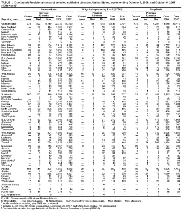 TABLE II. (Continued) Provisional cases of selected notifiable diseases, United States, weeks ending October 4, 2008, and October 6, 2007 (40th week)*
Reporting area
Salmonellosis
Shiga toxin-producing E. coli (STEC)
Shigellosis
Current week
Previous
52 weeks
Cum 2008
Cum 2007
Current week
Previous
52 weeks
Cum 2008
Cum 2007
Current week
Previous
52 weeks
Cum 2008
Cum 2007
Med
Max
Med
Max
Med
Max
United States
579
862
2,110
32,740
35,163
67
81
248
3,648
3,731
176
399
1,227
14,018
13,110
New England

22
414
1,500
1,957

3
39
180
264

3
28
140
212
Connecticut

0
384
384
431

0
36
36
71

0
27
27
44
Maine

2
14
115
97

0
3
16
33

0
6
19
14
Massachusetts

15
52
741
1,144

2
11
80
115

2
5
78
139
New Hampshire

3
10
113
140

0
5
23
29

0
1
3
5
Rhode Island

2
13
77
78

0
3
8
7

0
9
10
7
Vermont

1
7
70
67

0
3
17
9

0
1
3
3
Mid. Atlantic
59
98
164
3,919
4,822
5
7
192
523
419
6
37
94
1,757
611
New Jersey

14
30
488
1,026

1
4
25
100

8
37
568
140
New York (Upstate)
33
25
73
1,065
1,145
5
3
188
368
156
5
8
35
485
114
New York City
4
23
50
1,000
1,058

0
5
41
43

11
35
566
211
Pennsylvania
22
32
77
1,366
1,593

2
9
89
120
1
2
65
138
146
E.N. Central
51
85
174
3,580
4,787
9
10
39
559
561
55
70
145
2,659
2,156
Illinois

19
63
760
1,650

1
6
57
107

18
32
579
507
Indiana
9
9
53
473
519

1
13
48
61
1
12
83
529
82
Michigan
4
17
36
686
764
3
2
18
145
85
2
2
7
85
58
Ohio
35
25
65
1,024
1,050
4
2
17
159
132
45
21
76
1,207
981
Wisconsin
3
16
49
637
804
2
3
17
150
176
7
8
39
259
528
W.N. Central
26
49
126
2,144
2,206
16
13
57
633
607
16
18
39
696
1,525
Iowa

8
16
331
377

2
20
164
141

3
11
121
73
Kansas

7
25
349
323

0
4
34
44
3
0
5
39
23
Minnesota
15
13
70
578
525
11
3
21
153
180
7
4
25
244
188
Missouri
11
14
33
550
593
5
2
9
122
119
6
5
29
176
1,101
Nebraska

5
13
188
211

2
28
122
73

0
2
5
21
North Dakota

0
35
35
35

0
20
2
7

0
15
35
3
South Dakota

2
11
113
142

1
4
36
43

1
9
76
116
S. Atlantic
267
263
446
8,581
8,794
7
13
50
599
537
25
65
149
2,333
3,501
Delaware

3
9
128
124

0
1
11
13

0
1
7
10
District of Columbia

1
4
42
47

0
1
9


0
3
13
15
Florida
175
102
181
3,739
3,338
4
2
18
130
104
8
18
75
657
1,844
Georgia
67
39
86
1,672
1,497

1
7
72
78
15
25
48
865
1,204
Maryland

11
29
472
722
2
1
9
79
69

1
5
49
88
North Carolina
23
20
228
928
1,176
1
1
12
72
115
2
2
27
149
71
South Carolina
2
20
55
749
825

0
4
32
9

9
32
439
108
Virginia

20
49
738
916

3
25
173
133

4
13
143
147
West Virginia

3
25
113
149

0
3
21
16

0
61
11
14
E.S. Central
14
63
132
2,483
2,586
1
5
21
210
257
5
40
178
1,434
1,664
Alabama

15
46
679
716

1
17
51
59

9
43
325
507
Kentucky

9
21
344
446

1
12
67
93

6
35
224
360
Mississippi
6
18
53
851
786

0
2
5
6

8
112
279
644
Tennessee
8
16
36
609
638
1
2
7
87
99
5
15
32
606
153
W.S. Central
28
102
894
4,003
3,593
1
5
25
168
200
8
73
748
3,036
1,561
Arkansas

13
47
590
593

1
4
37
32

7
27
429
66
Louisiana

18
46
752
715

0
1
2
9

10
25
487
416
Oklahoma
28
16
72
633
456
1
0
14
24
15
8
3
32
126
95
Texas

49
794
2,028
1,829

3
11
105
144

51
702
1,994
984
Mountain
30
59
113
2,467
2,076
8
9
23
416
477
22
18
43
727
730
Arizona
16
20
45
832
730
1
1
8
62
88
19
9
31
390
418
Colorado
14
11
43
560
468
7
2
10
123
131
3
2
9
89
97
Idaho

3
14
132
102

2
12
91
110

0
1
11
9
Montana

2
10
82
74

0
3
27


0
1
6
20
Nevada

3
14
155
203

0
4
19
22

3
13
134
44
New Mexico

6
32
419
227

1
6
42
35

1
7
67
84
Utah

6
17
254
213

1
6
48
76

1
5
27
27
Wyoming

1
5
33
59

0
2
4
15

0
1
3
31
Pacific
104
111
399
4,063
4,342
20
8
35
360
409
39
30
80
1,236
1,150
Alaska

1
4
42
73

0
1
6
4

0
0

8
California
86
78
286
2,958
3,297
7
5
22
175
208
30
27
73
1,060
930
Hawaii
1
6
15
210
214

0
5
11
29

1
3
35
64
Oregon

6
20
337
254

1
8
57
65

1
7
62
64
Washington
17
12
103
516
504
13
2
17
111
103
9
2
20
79
84
American Samoa

0
1
2


0
0



0
1
1
4
C.N.M.I.















Guam

0
2
11
14

0
0



0
3
14
14
Puerto Rico
4
11
41
371
707

0
1
2
1

0
4
16
21
U.S. Virgin Islands

0
0



0
0



0
0


C.N.M.I.: Commonwealth of Northern Mariana Islands.
U: Unavailable. : No reported cases. N: Not notifiable. Cum: Cumulative year-to-date counts. Med: Median. Max: Maximum.
* Incidence data for reporting year 2008 are provisional.
 Includes E. coli O157:H7; Shiga toxin-positive, serogroup non-O157; and Shiga toxin-positive, not serogrouped.
 Contains data reported through the National Electronic Disease Surveillance System (NEDSS).