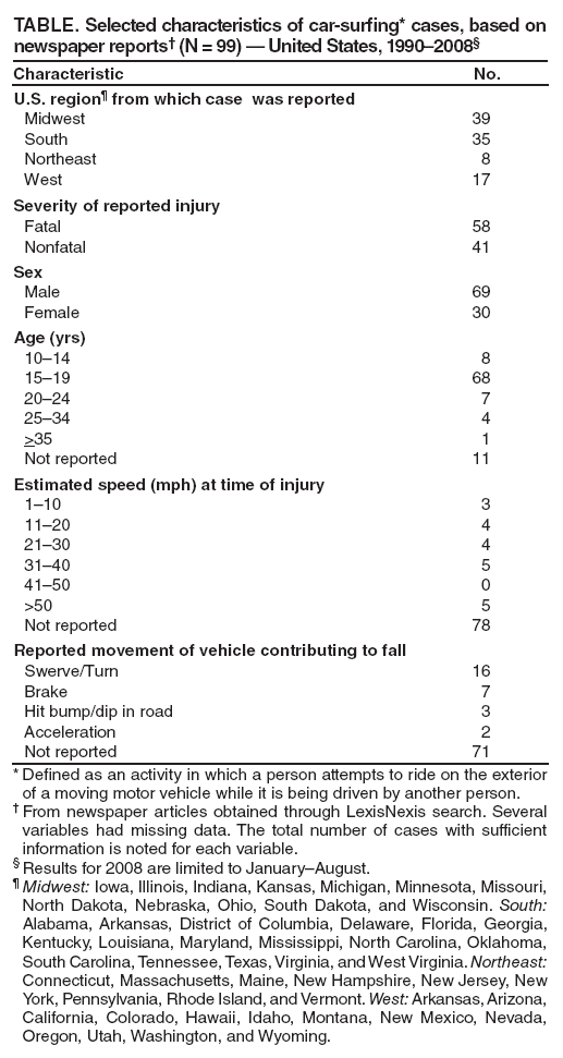 TABLE. Selected characteristics of car-surfing* cases, based on newspaper reports (N = 99)  United States, 19902008
Characteristic
No.
U.S. region from which case was reported
Midwest
39
South
35
Northeast
8
West
17
Severity of reported injury
Fatal
58
Nonfatal
41
Sex
Male
69
Female
30
Age (yrs)
1014
8
1519
68
2024
7
2534
4
>35
1
Not reported
11
Estimated speed (mph) at time of injury
110
3
1120
4
2130
4
3140
5
4150
0
>50
5
Not reported
78
Reported movement of vehicle contributing to fall
Swerve/Turn
16
Brake
7
Hit bump/dip in road
3
Acceleration
2
Not reported
71
* Defined as an activity in which a person attempts to ride on the exterior of a moving motor vehicle while it is being driven by another person.
 From newspaper articles obtained through LexisNexis search. Several variables had missing data. The total number of cases with sufficient information is noted for each variable.
 Results for 2008 are limited to JanuaryAugust.
 Midwest: Iowa, Illinois, Indiana, Kansas, Michigan, Minnesota, Missouri, North Dakota, Nebraska, Ohio, South Dakota, and Wisconsin. South: Alabama, Arkansas, District of Columbia, Delaware, Florida, Georgia, Kentucky, Louisiana, Maryland, Mississippi, North Carolina, Oklahoma, South Carolina, Tennessee, Texas, Virginia, and West Virginia. Northeast: Connecticut, Massachusetts, Maine, New Hampshire, New Jersey, New York, Pennsylvania, Rhode Island, and Vermont. West: Arkansas, Arizona, California, Colorado, Hawaii, Idaho, Montana, New Mexico, Nevada, Oregon, Utah, Washington, and Wyoming.