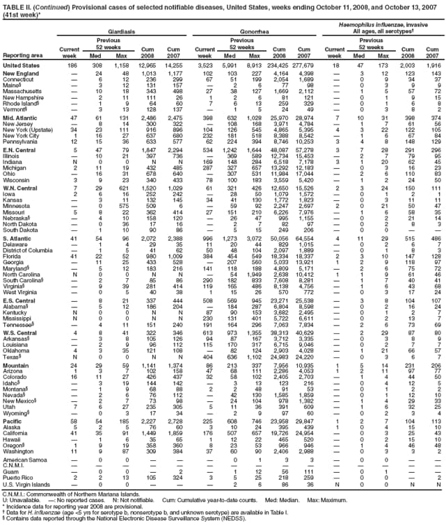 TABLE II. (Continued) Provisional cases of selected notifiable diseases, United States, weeks ending October 11, 2008, and October 13, 2007 (41st week)*
Reporting area
Giardiasis
Gonorrhea
Haemophilus influenzae, invasive
All ages, all serotypes
Current week
Previous
52 weeks
Cum 2008
Cum 2007
Current week
Previous
52 weeks
Cum 2008
Cum 2007
Current week
Previous
52 weeks
Cum 2008
Cum 2007
Med
Max
Med
Max
Med
Max
United States
186
308
1,158
12,965
14,255
3,523
5,991
8,913
234,425
277,679
18
47
173
2,003
1,916
New England

24
48
1,013
1,177
102
103
227
4,164
4,398

3
12
123
143
Connecticut

6
12
236
299
67
51
199
2,054
1,689

0
9
34
37
Maine

3
12
131
157

2
6
77
98

0
3
9
9
Massachusetts

10
18
343
498
27
38
127
1,669
2,112

1
5
57
72
New Hampshire

2
11
111
26
1
2
6
81
121

0
1
9
15
Rhode Island

1
9
64
60
7
6
13
259
329

0
1
6
8
Vermont

3
13
128
137

1
5
24
49

0
3
8
2
Mid. Atlantic
47
61
131
2,486
2,475
398
632
1,028
25,970
28,974
7
10
31
398
374
New Jersey

8
14
300
322

108
168
3,971
4,784

1
7
61
56
New York (Upstate)
34
23
111
916
896
104
126
545
4,865
5,395
4
3
22
122
105
New York City
1
16
27
637
680
232
181
518
8,388
8,542

1
6
67
84
Pennsylvania
12
15
36
633
577
62
224
394
8,746
10,253
3
4
8
148
129
E.N. Central
5
47
79
1,847
2,294
534
1,242
1,644
48,087
57,278
3
7
28
291
296
Illinois

10
21
397
736

369
589
12,734
15,453

2
7
79
95
Indiana
N
0
0
N
N
169
148
284
6,518
7,178
3
1
20
62
45
Michigan
2
11
19
432
485
287
327
657
13,292
12,183

0
3
16
23
Ohio

16
31
678
640

307
531
11,984
17,044

2
6
110
83
Wisconsin
3
9
23
340
433
78
100
183
3,559
5,420

1
2
24
50
W.N. Central
7
29
621
1,520
1,029
61
321
426
12,650
15,526
2
3
24
150
111
Iowa
2
6
16
252
242

28
50
1,079
1,572

0
1
2
1
Kansas

3
11
132
145
34
41
130
1,772
1,823

0
3
11
11
Minnesota

0
575
509
6

59
92
2,247
2,697
2
0
21
50
47
Missouri
5
8
22
362
414
27
151
210
6,226
7,976

1
6
58
35
Nebraska

4
10
158
120

26
47
995
1,155

0
2
21
14
North Dakota

0
36
17
16

2
7
82
97

0
2
8
3
South Dakota

1
10
90
86

5
15
249
206

0
0


S. Atlantic
41
54
96
2,072
2,388
996
1,273
3,072
50,056
64,554
4
11
29
515
486
Delaware

1
4
29
35
11
20
44
829
1,015

0
2
6
7
District of Columbia

1
5
41
62
50
48
104
2,097
1,889

0
1
8
3
Florida
41
22
52
980
1,009
384
454
549
18,334
18,337
2
3
10
147
128
Georgia

11
25
433
528

207
560
5,033
13,921
1
2
9
118
97
Maryland

5
12
183
216
141
118
188
4,809
5,171

2
6
75
72
North Carolina
N
0
0
N
N

54
1,949
2,638
10,412
1
1
9
61
46
South Carolina

2
7
85
86
290
182
833
7,608
8,281

1
7
40
41
Virginia

9
39
281
414
119
165
486
8,138
4,756

1
6
43
68
West Virginia

0
5
40
38
1
15
26
570
772

0
3
17
24
E.S. Central

8
21
337
444
508
569
945
23,271
25,538

3
8
104
107
Alabama

5
12
186
204

184
287
6,804
8,598

0
2
16
24
Kentucky
N
0
0
N
N
87
90
153
3,682
2,495

0
1
2
7
Mississippi
N
0
0
N
N
230
131
401
5,722
6,611

0
2
13
7
Tennessee

4
11
151
240
191
164
296
7,063
7,834

2
6
73
69
W.S. Central
4
8
41
322
346
613
973
1,355
38,313
40,629

2
29
87
80
Arkansas

3
8
105
126
94
87
167
3,712
3,335

0
3
8
9
Louisiana

2
9
96
112
115
170
317
6,715
9,046

0
2
7
7
Oklahoma
4
3
35
121
108

82
124
2,903
4,028

1
21
66
57
Texas
N
0
0
N
N
404
636
1,102
24,983
24,220

0
3
6
7
Mountain
24
29
59
1,141
1,374
86
213
337
7,956
10,935
1
5
14
231
206
Arizona
1
3
7
102
158
47
68
111
2,286
4,053
1
2
11
97
77
Colorado
16
11
27
426
437
32
58
102
2,405
2,703

1
4
44
50
Idaho

3
19
144
142

3
13
123
216

0
4
12
5
Montana

1
9
68
88
2
2
48
91
53

0
1
2
2
Nevada

2
6
76
112

42
130
1,585
1,859

0
1
12
10
New Mexico

2
7
73
98

24
104
978
1,382

1
4
29
33
Utah
7
6
27
235
305
5
11
36
391
609

1
6
32
25
Wyoming

0
3
17
34

2
9
97
60

0
2
3
4
Pacific
58
54
185
2,227
2,728
225
608
746
23,958
29,847
1
2
7
104
113
Alaska
5
2
5
76
60
3
10
24
395
439
1
0
4
15
10
California
41
35
91
1,449
1,859
176
507
657
19,726
24,954

0
3
25
43
Hawaii

1
6
35
65
1
12
22
465
520

0
2
15
10
Oregon
1
9
19
358
360
8
23
53
966
946

1
4
46
48
Washington
11
9
87
309
384
37
60
90
2,406
2,988

0
3
3
2
American Samoa

0
0



0
1
3
3

0
0


C.N.M.I.















Guam

0
0

2

1
12
56
111

0
1


Puerto Rico
2
2
13
105
324
3
5
25
218
259

0
0

2
U.S. Virgin Islands

0
0



2
6
86
36
N
0
0
N
N
C.N.M.I.: Commonwealth of Northern Mariana Islands.
U: Unavailable. : No reported cases. N: Not notifiable. Cum: Cumulative year-to-date counts. Med: Median. Max: Maximum.
* Incidence data for reporting year 2008 are provisional.
 Data for H. influenzae (age <5 yrs for serotype b, nonserotype b, and unknown serotype) are available in Table I.
 Contains data reported through the National Electronic Disease Surveillance System (NEDSS).