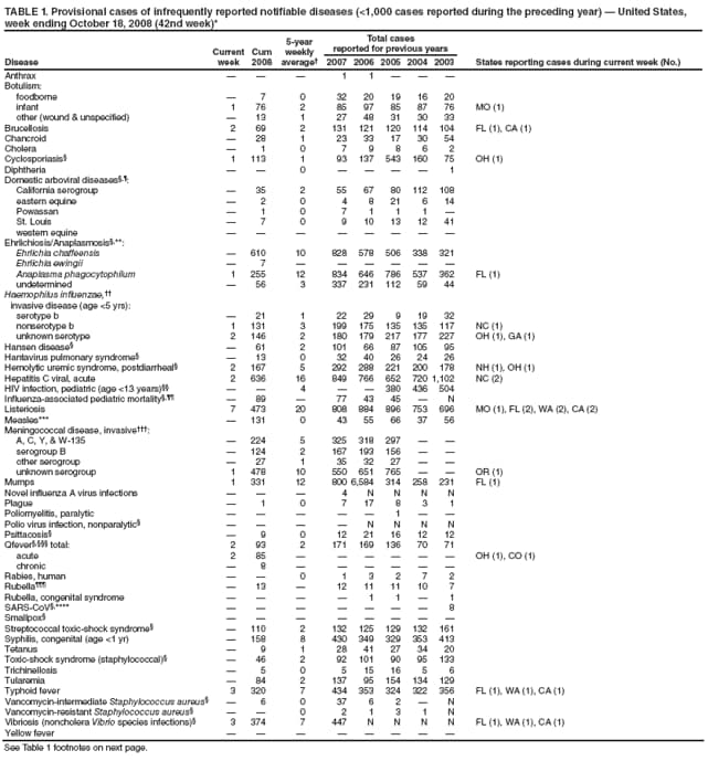 TABLE 1. Provisional cases of infrequently reported notifiable diseases (<1,000 cases reported during the preceding year)  United States, week ending October 18, 2008 (42nd week)*
Disease
Current week
Cum 2008
5-year weekly average
Total cases
reported for previous years
States reporting cases during current week (No.)
2007
2006
2005
2004
2003
Anthrax



1
1



Botulism:
foodborne

7
0
32
20
19
16
20
infant
1
76
2
85
97
85
87
76
MO (1)
other (wound & unspecified)

13
1
27
48
31
30
33
Brucellosis
2
69
2
131
121
120
114
104
FL (1), CA (1)
Chancroid

28
1
23
33
17
30
54
Cholera

1
0
7
9
8
6
2
Cyclosporiasis
1
113
1
93
137
543
160
75
OH (1)
Diphtheria


0




1
Domestic arboviral diseases,:
California serogroup

35
2
55
67
80
112
108
eastern equine

2
0
4
8
21
6
14
Powassan

1
0
7
1
1
1

St. Louis

7
0
9
10
13
12
41
western equine








Ehrlichiosis/Anaplasmosis,**:
Ehrlichia chaffeensis

610
10
828
578
506
338
321
Ehrlichia ewingii

7






Anaplasma phagocytophilum
1
255
12
834
646
786
537
362
FL (1)
undetermined

56
3
337
231
112
59
44
Haemophilus influenzae,
invasive disease (age <5 yrs):
serotype b

21
1
22
29
9
19
32
nonserotype b
1
131
3
199
175
135
135
117
NC (1)
unknown serotype
2
146
2
180
179
217
177
227
OH (1), GA (1)
Hansen disease

61
2
101
66
87
105
95
Hantavirus pulmonary syndrome

13
0
32
40
26
24
26
Hemolytic uremic syndrome, postdiarrheal
2
167
5
292
288
221
200
178
NH (1), OH (1)
Hepatitis C viral, acute
2
636
16
849
766
652
720
1,102
NC (2)
HIV infection, pediatric (age <13 years)


4


380
436
504
Influenza-associated pediatric mortality,

89

77
43
45

N
Listeriosis
7
473
20
808
884
896
753
696
MO (1), FL (2), WA (2), CA (2)
Measles***

131
0
43
55
66
37
56
Meningococcal disease, invasive:
A, C, Y, & W-135

224
5
325
318
297


serogroup B

124
2
167
193
156


other serogroup

27
1
35
32
27


unknown serogroup
1
478
10
550
651
765


OR (1)
Mumps
1
331
12
800
6,584
314
258
231
FL (1)
Novel influenza A virus infections



4
N
N
N
N
Plague

1
0
7
17
8
3
1
Poliomyelitis, paralytic





1


Polio virus infection, nonparalytic




N
N
N
N
Psittacosis

9
0
12
21
16
12
12
Qfever, total:
2
93
2
171
169
136
70
71
acute
2
85






OH (1), CO (1)
chronic

8






Rabies, human


0
1
3
2
7
2
Rubella

13

12
11
11
10
7
Rubella, congenital syndrome




1
1

1
SARS-CoV,****







8
Smallpox








Streptococcal toxic-shock syndrome

110
2
132
125
129
132
161
Syphilis, congenital (age <1 yr)

158
8
430
349
329
353
413
Tetanus

9
1
28
41
27
34
20
Toxic-shock syndrome (staphylococcal)

46
2
92
101
90
95
133
Trichinellosis

5
0
5
15
16
5
6
Tularemia

84
2
137
95
154
134
129
Typhoid fever
3
320
7
434
353
324
322
356
FL (1), WA (1), CA (1)
Vancomycin-intermediate Staphylococcus aureus

6
0
37
6
2

N
Vancomycin-resistant Staphylococcus aureus


0
2
1
3
1
N
Vibriosis (noncholera Vibrio species infections)
3
374
7
447
N
N
N
N
FL (1), WA (1), CA (1)
Yellow fever








See Table 1 footnotes on next page.