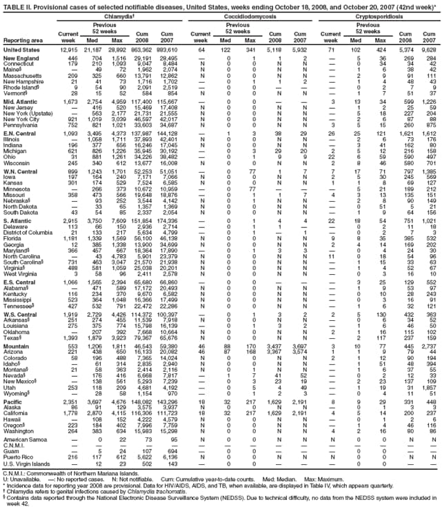 TABLE II. Provisional cases of selected notifiable diseases, United States, weeks ending October 18, 2008, and October 20, 2007 (42nd week)*
Reporting area
Chlamydia
Coccidiodomycosis
Cryptosporidiosis
Current week
Previous
52 weeks
Cum
2008
Cum
2007
Current week
Previous
52 weeks
Cum 2008
Cum 2007
Current week
Previous
52 weeks
Cum 2008
Cum 2007
Med
Max
Med
Max
Med
Max
United States
12,915
21,187
28,892
863,362
883,610
64
122
341
5,118
5,932
71
102
424
5,374
9,628
New England
446
704
1,516
29,191
28,495

0
1
1
2

5
36
269
284
Connecticut
179
210
1,093
9,047
8,484
N
0
0
N
N

0
34
34
42
Maine

49
72
1,962
2,074
N
0
0
N
N

1
6
38
42
Massachusetts
209
325
660
13,791
12,862
N
0
0
N
N

2
9
91
111
New Hampshire
21
41
73
1,716
1,702

0
1
1
2

1
4
48
43
Rhode Island
9
54
90
2,091
2,519

0
0



0
2
7
9
Vermont
28
15
52
584
854
N
0
0
N
N

1
7
51
37
Mid. Atlantic
1,673
2,754
4,959
117,400
115,667

0
0


3
13
34
599
1,226
New Jersey

416
520
15,469
17,408
N
0
0
N
N

1
2
25
59
New York (Upstate)

563
2,177
21,731
21,555
N
0
0
N
N

5
18
227
204
New York City
921
1,019
3,039
46,597
42,017
N
0
0
N
N

2
6
87
88
Pennsylvania
752
821
1,021
33,603
34,687
N
0
0
N
N
3
5
15
260
875
E.N. Central
1,093
3,495
4,373
137,987
144,128

1
3
38
29
26
25
121
1,621
1,612
Illinois

1,058
1,711
37,893
42,401
N
0
0
N
N

2
6
73
176
Indiana
196
377
656
16,246
17,045
N
0
0
N
N

3
41
162
80
Michigan
621
826
1,226
35,945
30,192

0
3
29
20
2
5
12
216
158
Ohio
31
881
1,261
34,226
38,482

0
1
9
9
22
6
59
590
497
Wisconsin
245
340
612
13,677
16,008
N
0
0
N
N
2
8
46
580
701
W.N. Central
899
1,243
1,701
52,253
51,051

0
77
1
7
7
17
71
797
1,385
Iowa
197
164
240
7,171
7,066
N
0
0
N
N
2
5
30
245
569
Kansas
301
174
529
7,524
6,585
N
0
0
N
N
1
1
8
69
127
Minnesota

266
373
10,672
10,959

0
77



5
21
189
212
Missouri
358
473
566
19,648
18,876

0
1
1
7
4
3
13
135
151
Nebraska

93
252
3,544
4,142
N
0
1
N
N

2
8
90
149
North Dakota

33
65
1,357
1,369
N
0
0
N
N

0
51
5
21
South Dakota
43
54
85
2,337
2,054
N
0
0
N
N

1
9
64
156
S. Atlantic
2,915
3,750
7,609
151,854
174,336

0
1
4
4
22
18
54
751
1,021
Delaware
113
66
150
2,936
2,714

0
1
1


0
2
11
18
District of Columbia
21
133
217
5,634
4,799

0
1

1

0
2
7
3
Florida
1,181
1,339
1,569
56,100
46,138
N
0
0
N
N
9
8
35
385
532
Georgia
12
385
1,338
13,900
34,699
N
0
0
N
N
2
4
14
169
202
Maryland
366
457
667
18,364
17,890

0
1
3
3

0
4
24
30
North Carolina

43
4,783
5,901
23,379
N
0
0
N
N
11
0
18
54
96
South Carolina
731
463
3,047
21,570
21,938
N
0
0
N
N

1
15
33
63
Virginia
488
581
1,059
25,038
20,201
N
0
0
N
N

1
4
52
67
West Virginia
3
58
96
2,411
2,578
N
0
0
N
N

0
3
16
10
E.S. Central
1,066
1,565
2,394
65,680
66,860

0
0



3
25
129
552
Alabama

471
589
17,172
20,493
N
0
0
N
N

1
9
53
97
Kentucky
116
234
370
9,670
6,582
N
0
0
N
N

0
10
28
243
Mississippi
523
364
1,048
16,366
17,499
N
0
0
N
N

0
3
16
91
Tennessee
427
532
791
22,472
22,286
N
0
0
N
N

1
6
32
121
W.S. Central
1,919
2,729
4,426
114,372
100,397

0
1
3
2
2
5
130
432
363
Arkansas
251
274
455
11,539
7,918
N
0
0
N
N

0
6
34
52
Louisiana
275
375
774
15,798
16,139

0
1
3
2

1
6
46
50
Oklahoma

207
392
7,668
10,664
N
0
0
N
N
2
1
16
115
102
Texas
1,393
1,879
3,923
79,367
65,676
N
0
0
N
N

2
117
237
159
Mountain
553
1,206
1,811
46,543
59,380
46
88
170
3,437
3,697
3
10
77
445
2,737
Arizona
221
438
650
16,133
20,082
46
87
168
3,367
3,574
1
1
9
79
44
Colorado
58
196
488
7,365
14,024
N
0
0
N
N
2
1
12
90
194
Idaho

61
314
2,835
2,940
N
0
0
N
N

1
51
48
394
Montana
21
58
363
2,414
2,116
N
0
1
N
N

1
6
37
55
Nevada

176
416
6,668
7,817

1
7
41
52

0
2
12
33
New Mexico

138
561
5,293
7,239

0
3
23
19

2
23
137
109
Utah
253
118
209
4,681
4,192

0
5
4
49

1
19
31
1,857
Wyoming

28
58
1,154
970

0
1
2
3

0
4
11
51
Pacific
2,351
3,697
4,676
148,082
143,296
18
32
217
1,629
2,191
8
9
29
331
448
Alaska
86
91
129
3,575
3,937
N
0
0
N
N

0
1
3
3
California
1,778
2,870
4,115
116,306
111,723
18
32
217
1,629
2,191
4
5
14
200
237
Hawaii

108
152
4,222
4,579
N
0
0
N
N

0
1
2
6
Oregon
223
184
402
7,996
7,759
N
0
0
N
N

1
4
46
116
Washington
264
383
634
15,983
15,298
N
0
0
N
N
4
2
16
80
86
American Samoa

0
22
73
95
N
0
0
N
N
N
0
0
N
N
C.N.M.I.















Guam

5
24
107
694

0
0



0
0


Puerto Rico
216
117
612
5,622
6,136
N
0
0
N
N
N
0
0
N
N
U.S. Virgin Islands

12
23
502
143

0
0



0
0


C.N.M.I.: Commonwealth of Northern Mariana Islands.
U: Unavailable. : No reported cases. N: Not notifiable. Cum: Cumulative year-to-date counts. Med: Median. Max: Maximum.
* Incidence data for reporting year 2008 are provisional. Data for HIV/AIDS, AIDS, and TB, when available, are displayed in Table IV, which appears quarterly.
 Chlamydia refers to genital infections caused by Chlamydia trachomatis.
 Contains data reported through the National Electronic Disease Surveillance System (NEDSS). Due to technical difficulty, no data from the NEDSS system were included in week 42.