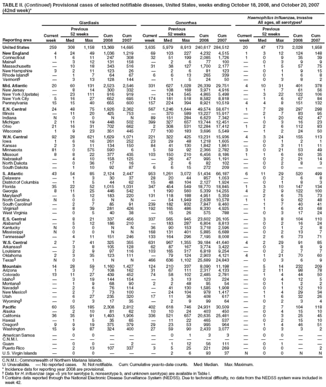 TABLE II. (Continued) Provisional cases of selected notifiable diseases, United States, weeks ending October 18, 2008, and October 20, 2007 (42nd week)*
Reporting area
Giardiasis
Gonorrhea
Haemophilus influenzae, invasive
All ages, all serotypes
Current week
Previous
52 weeks
Cum 2008
Cum 2007
Current week
Previous
52 weeks
Cum 2008
Cum 2007
Current week
Previous
52 weeks
Cum 2008
Cum 2007
Med
Max
Med
Max
Med
Max
United States
259
308
1,158
13,369
14,695
3,635
5,979
8,913
240,617
284,512
20
47
173
2,028
1,958
New England
4
24
49
1,036
1,219
69
103
227
4,232
4,515
1
3
12
124
148
Connecticut
1
6
11
247
308
32
51
199
2,085
1,726
1
0
9
35
39
Maine

3
12
131
158

2
6
77
100

0
3
9
9
Massachusetts

10
18
343
516
31
38
127
1,700
2,177

1
5
57
75
New Hampshire
3
2
11
123
26

2
6
81
123

0
1
9
15
Rhode Island

1
7
64
67
6
6
13
265
339

0
1
6
8
Vermont

3
13
128
144

1
5
24
50

0
3
8
2
Mid. Atlantic
20
60
131
2,523
2,546
331
627
1,028
26,339
29,751
4
10
31
401
378
New Jersey

8
14
300
332

108
168
3,971
4,916

1
7
61
56
New York (Upstate)

23
111
916
919

124
545
4,865
5,498

3
22
122
106
New York City
5
16
27
652
695
174
181
518
8,582
8,818

1
6
67
84
Pennsylvania
15
15
40
655
600
157
224
394
8,921
10,519
4
4
8
151
132
E.N. Central
24
48
75
1,926
2,362
567
1,246
1,644
49,574
58,671
1
7
28
297
298
Illinois

11
20
425
753

370
589
13,227
15,917

2
7
83
95
Indiana
N
0
0
N
N
89
151
284
6,623
7,342

1
20
62
47
Michigan
2
11
19
448
502
399
327
657
13,744
12,451

0
3
16
23
Ohio
21
16
31
702
662
2
308
531
12,284
17,412
1
2
6
112
83
Wisconsin
1
9
23
351
445
77
100
183
3,696
5,549

1
2
24
50
W.N. Central
92
28
621
1,629
1,071
221
322
425
13,231
15,936
4
3
24
155
113
Iowa
1
6
16
261
252
23
29
48
1,218
1,605

0
1
2
1
Kansas
2
3
11
134
150
84
41
130
1,842
1,861

0
3
11
11
Minnesota
81
0
575
590
6
5
59
92
2,366
2,782
3
0
21
53
49
Missouri
8
8
22
377
435
103
150
210
6,456
8,186
1
1
6
60
35
Nebraska

4
10
158
125

26
47
995
1,191

0
2
21
14
North Dakota

0
36
17
16

2
6
82
102

0
2
8
3
South Dakota

1
10
92
87
6
6
15
272
209

0
0


S. Atlantic
43
54
85
2,124
2,447
953
1,261
3,072
51,434
66,187
6
11
29
520
499
Delaware

1
3
30
37
28
20
44
857
1,053

0
2
6
8
District of Columbia

1
5
44
62
15
48
104
2,127
1,924

0
1
8
3
Florida
35
22
52
1,015
1,031
347
454
549
18,770
18,845
1
3
10
147
134
Georgia
8
11
25
446
542
1
190
560
5,339
14,255
4
2
9
122
100
Maryland

5
12
183
220
131
118
188
4,951
5,359

2
6
75
73
North Carolina
N
0
0
N
N

54
1,949
2,638
10,578
1
1
9
62
48
South Carolina

2
7
85
91
239
182
832
7,847
8,460

1
7
40
41
Virginia

8
39
281
426
192
165
486
8,330
4,925

1
6
43
68
West Virginia

0
5
40
38

15
26
575
788

0
3
17
24
E.S. Central

8
21
337
456
337
565
945
23,602
26,105

3
8
104
110
Alabama

5
12
186
210

183
287
6,804
8,813

0
2
16
24
Kentucky
N
0
0
N
N
36
90
153
3,718
2,596

0
1
2
8
Mississippi
N
0
0
N
N
168
131
401
5,885
6,688

0
2
13
7
Tennessee

4
11
151
246
133
164
296
7,195
8,008

2
6
73
71
W.S. Central
2
7
41
325
355
631
967
1,355
39,184
41,640
4
2
29
91
85
Arkansas

3
8
105
128
62
87
167
3,774
3,422

0
3
8
9
Louisiana

2
9
97
116
103
165
317
6,818
9,254

0
2
7
7
Oklahoma
2
3
35
123
111

79
124
2,903
4,121
4
1
21
70
60
Texas
N
0
1
N
N
466
636
1,102
25,689
24,843

0
3
6
9
Mountain
14
28
59
1,160
1,427
124
210
337
8,090
11,198

5
14
232
209
Arizona
1
3
7
108
162
31
67
111
2,317
4,133

2
11
98
78
Colorado
13
11
27
439
452
74
58
102
2,485
2,781

1
4
44
50
Idaho

3
19
144
154

3
13
123
224

0
4
12
5
Montana

1
9
68
90
2
2
48
95
54

0
1
2
2
Nevada

2
6
76
114

41
130
1,585
1,908

0
1
12
10
New Mexico

2
7
73
100

24
104
978
1,417

1
4
29
34
Utah

6
27
235
320
17
11
36
408
617

1
6
32
26
Wyoming

0
3
17
35

2
9
99
64

0
2
3
4
Pacific
60
55
185
2,308
2,812
402
618
746
24,931
30,509

2
7
104
118
Alaska

2
10
81
62
10
10
24
403
450

0
4
15
10
California
36
35
91
1,493
1,906
336
521
657
20,635
25,481

0
3
25
45
Hawaii

1
5
35
65

11
22
465
537

0
2
15
10
Oregon
9
9
19
375
379
29
23
53
995
964

1
4
46
51
Washington
15
9
87
324
400
27
59
90
2,433
3,077

0
3
3
2
American Samoa

0
0



0
1
3
3

0
0


C.N.M.I.















Guam

0
0

2

1
12
56
111

0
1


Puerto Rico

2
13
107
337
3
5
25
221
269

0
0

2
U.S. Virgin Islands

0
0



2
6
93
37
N
0
0
N
N
C.N.M.I.: Commonwealth of Northern Mariana Islands.
U: Unavailable. : No reported cases. N: Not notifiable. Cum: Cumulative year-to-date counts. Med: Median. Max: Maximum.
* Incidence data for reporting year 2008 are provisional.
 Data for H. influenzae (age <5 yrs for serotype b, nonserotype b, and unknown serotype) are available in Table I.
 Contains data reported through the National Electronic Disease Surveillance System (NEDSS). Due to technical difficulty, no data from the NEDSS system were included in week 42.