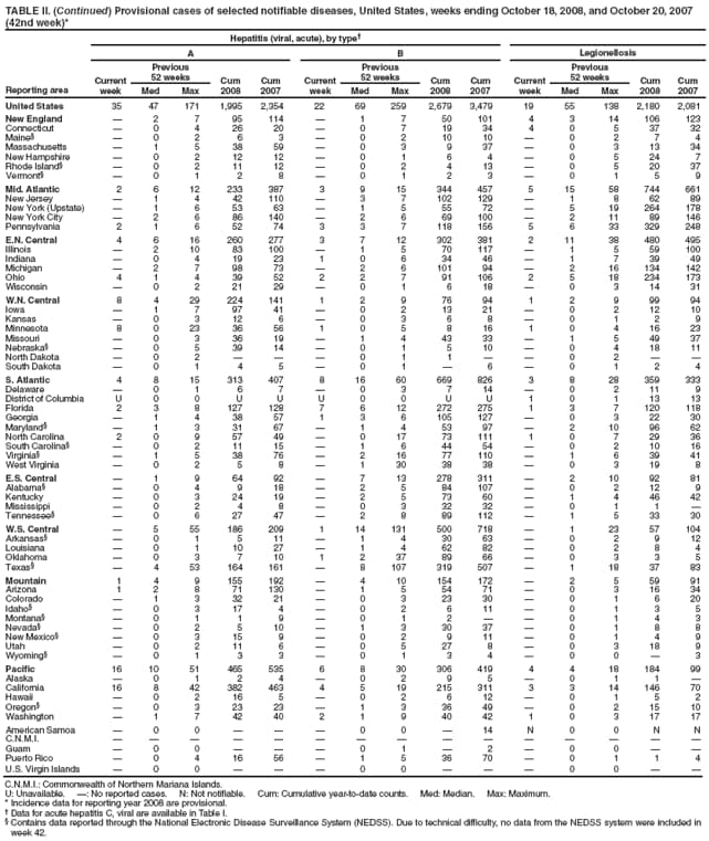 TABLE II. (Continued) Provisional cases of selected notifiable diseases, United States, weeks ending October 18, 2008, and October 20, 2007 (42nd week)*
Reporting area
Hepatitis (viral, acute), by type
A
B
Legionellosis
Current week
Previous
52 weeks
Cum 2008
Cum 2007
Current week
Previous
52 weeks
Cum 2008
Cum 2007
Current week
Previous
52 weeks
Cum 2008
Cum 2007
Med
Max
Med
Max
Med
Max
United States
35
47
171
1,995
2,354
22
69
259
2,679
3,479
19
55
138
2,180
2,081
New England

2
7
95
114

1
7
50
101
4
3
14
106
123
Connecticut

0
4
26
20

0
7
19
34
4
0
5
37
32
Maine

0
2
6
3

0
2
10
10

0
2
7
4
Massachusetts

1
5
38
59

0
3
9
37

0
3
13
34
New Hampshire

0
2
12
12

0
1
6
4

0
5
24
7
Rhode Island

0
2
11
12

0
2
4
13

0
5
20
37
Vermont

0
1
2
8

0
1
2
3

0
1
5
9
Mid. Atlantic
2
6
12
233
387
3
9
15
344
457
5
15
58
744
661
New Jersey

1
4
42
110

3
7
102
129

1
8
62
89
New York (Upstate)

1
6
53
63

1
5
55
72

5
19
264
178
New York City

2
6
86
140

2
6
69
100

2
11
89
146
Pennsylvania
2
1
6
52
74
3
3
7
118
156
5
6
33
329
248
E.N. Central
4
6
16
260
277
3
7
12
302
381
2
11
38
480
495
Illinois

2
10
83
100

1
5
70
117

1
5
59
100
Indiana

0
4
19
23
1
0
6
34
46

1
7
39
49
Michigan

2
7
98
73

2
6
101
94

2
16
134
142
Ohio
4
1
4
39
52
2
2
7
91
106
2
5
18
234
173
Wisconsin

0
2
21
29

0
1
6
18

0
3
14
31
W.N. Central
8
4
29
224
141
1
2
9
76
94
1
2
9
99
94
Iowa

1
7
97
41

0
2
13
21

0
2
12
10
Kansas

0
3
12
6

0
3
6
8

0
1
2
9
Minnesota
8
0
23
36
56
1
0
5
8
16
1
0
4
16
23
Missouri

0
3
36
19

1
4
43
33

1
5
49
37
Nebraska

0
5
39
14

0
1
5
10

0
4
18
11
North Dakota

0
2



0
1
1


0
2


South Dakota

0
1
4
5

0
1

6

0
1
2
4
S. Atlantic
4
8
15
313
407
8
16
60
669
826
3
8
28
359
333
Delaware

0
1
6
7

0
3
7
14

0
2
11
9
District of Columbia
U
0
0
U
U
U
0
0
U
U
1
0
1
13
13
Florida
2
3
8
127
128
7
6
12
272
275
1
3
7
120
118
Georgia

1
4
38
57
1
3
6
105
127

0
3
22
30
Maryland

1
3
31
67

1
4
53
97

2
10
96
62
North Carolina
2
0
9
57
49

0
17
73
111
1
0
7
29
36
South Carolina

0
2
11
15

1
6
44
54

0
2
10
16
Virginia

1
5
38
76

2
16
77
110

1
6
39
41
West Virginia

0
2
5
8

1
30
38
38

0
3
19
8
E.S. Central

1
9
64
92

7
13
278
311

2
10
92
81
Alabama

0
4
9
18

2
5
84
107

0
2
12
9
Kentucky

0
3
24
19

2
5
73
60

1
4
46
42
Mississippi

0
2
4
8

0
3
32
32

0
1
1

Tennessee

0
6
27
47

2
8
89
112

1
5
33
30
W.S. Central

5
55
186
209
1
14
131
500
718

1
23
57
104
Arkansas

0
1
5
11

1
4
30
63

0
2
9
12
Louisiana

0
1
10
27

1
4
62
82

0
2
8
4
Oklahoma

0
3
7
10
1
2
37
89
66

0
3
3
5
Texas

4
53
164
161

8
107
319
507

1
18
37
83
Mountain
1
4
9
155
192

4
10
154
172

2
5
59
91
Arizona
1
2
8
71
130

1
5
54
71

0
3
16
34
Colorado

1
3
32
21

0
3
23
30

0
1
6
20
Idaho

0
3
17
4

0
2
6
11

0
1
3
5
Montana

0
1
1
9

0
1
2


0
1
4
3
Nevada

0
2
5
10

1
3
30
37

0
1
8
8
New Mexico

0
3
15
9

0
2
9
11

0
1
4
9
Utah

0
2
11
6

0
5
27
8

0
3
18
9
Wyoming

0
1
3
3

0
1
3
4

0
0

3
Pacific
16
10
51
465
535
6
8
30
306
419
4
4
18
184
99
Alaska

0
1
2
4

0
2
9
5

0
1
1

California
16
8
42
382
463
4
5
19
215
311
3
3
14
146
70
Hawaii

0
2
16
5

0
2
6
12

0
1
5
2
Oregon

0
3
23
23

1
3
36
49

0
2
15
10
Washington

1
7
42
40
2
1
9
40
42
1
0
3
17
17
American Samoa

0
0



0
0

14
N
0
0
N
N
C.N.M.I.















Guam

0
0



0
1

2

0
0


Puerto Rico

0
4
16
56

1
5
36
70

0
1
1
4
U.S. Virgin Islands

0
0



0
0



0
0


C.N.M.I.: Commonwealth of Northern Mariana Islands.
U: Unavailable. : No reported cases. N: Not notifiable. Cum: Cumulative year-to-date counts. Med: Median. Max: Maximum.
* Incidence data for reporting year 2008 are provisional.
 Data for acute hepatitis C, viral are available in Table I.
 Contains data reported through the National Electronic Disease Surveillance System (NEDSS). Due to technical difficulty, no data from the NEDSS system were included in week 42.