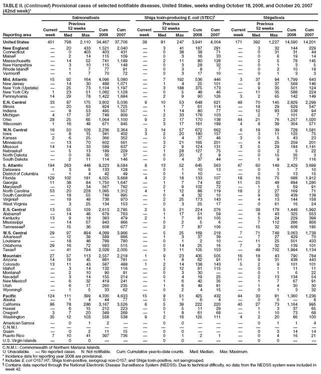 TABLE II. (Continued) Provisional cases of selected notifiable diseases, United States, weeks ending October 18, 2008, and October 20, 2007 (42nd week)*
Reporting area
Salmonellosis
Shiga toxin-producing E. coli (STEC)
Shigellosis
Current week
Previous
52 weeks
Cum 2008
Cum 2007
Current week
Previous
52 weeks
Cum 2008
Cum 2007
Current week
Previous
52 weeks
Cum 2008
Cum 2007
Med
Max
Med
Max
Med
Max
United States
451
798
2,110
34,467
37,706
38
81
247
3,941
4,004
171
392
1,227
14,590
14,201
New England

20
433
1,521
2,040

3
41
187
281

3
32
144
229
Connecticut

0
403
403
431

0
38
38
71

0
31
31
44
Maine

2
14
115
109

0
3
16
33

0
6
19
14
Massachusetts

14
52
741
1,189

2
11
80
128

2
5
78
145
New Hampshire

3
10
115
148

0
3
28
32

0
1
3
5
Rhode Island

1
7
77
91

0
3
8
7

0
2
10
18
Vermont

1
7
70
72

0
3
17
10

0
1
3
3
Mid. Atlantic
15
92
164
4,096
5,080

7
192
536
446
3
37
94
1,799
643
New Jersey

14
30
488
1,071

1
4
25
101

8
37
568
146
New York (Upstate)

25
73
1,104
1,197

3
188
375
173

9
35
501
124
New York City
1
23
51
1,082
1,128

0
5
46
46

11
35
588
224
Pennsylvania
14
29
78
1,422
1,684

2
9
90
126
3
2
65
142
149
E.N. Central
33
87
175
3,802
5,036
9
10
53
648
621
48
70
145
2,829
2,299
Illinois

20
63
824
1,725

1
7
61
114

18
29
629
547
Indiana

9
53
495
557

1
14
80
77

12
83
538
94
Michigan
4
17
37
748
809

2
33
176
103

2
7
101
67
Ohio
28
25
65
1,064
1,100
9
2
17
170
138
44
21
76
1,257
1,020
Wisconsin
1
16
49
671
845

3
17
161
189
4
8
39
304
571
W.N. Central
16
50
126
2,236
2,364
3
14
57
672
662
6
18
39
728
1,581
Iowa

8
15
341
402
3
2
20
180
157

3
11
125
75
Kansas
2
6
25
366
352

0
4
37
46
3
0
5
43
23
Minnesota

13
70
602
561

3
21
165
201

4
25
259
201
Missouri
14
14
33
589
637

2
9
124
131
3
5
29
184
1,141
Nebraska

5
13
189
229

1
28
127
75

0
2
5
22
North Dakota

0
35
35
37

0
20
2
8

0
15
35
3
South Dakota

2
11
114
146

0
4
37
44

1
9
77
116
S. Atlantic
194
263
448
9,223
9,584
8
13
52
645
563
47
60
149
2,429
3,699
Delaware
1
3
9
133
128

0
1
10
13

0
1
7
10
District of Columbia

1
4
42
49

0
1
10


0
3
13
15
Florida
129
102
181
4,025
3,668
4
2
18
133
107
18
16
75
688
1,912
Georgia
11
38
84
1,750
1,647

1
7
74
82
11
25
48
894
1,280
Maryland

12
34
567
762

2
9
102
72

1
5
59
91
North Carolina
53
20
228
1,085
1,312
4
1
12
86
119
18
2
27
169
71
South Carolina

18
55
749
895

0
4
32
10

9
32
439
138
Virginia

19
49
738
970

2
25
173
143

4
13
144
158
West Virginia

3
25
134
153

0
3
25
17

0
61
16
24
E.S. Central
13
55
129
2,613
2,785
2
5
21
224
276

38
178
1,448
1,992
Alabama

14
46
679
763

1
17
51
59

8
43
325
553
Kentucky
13
9
18
383
479
2
1
7
81
105

5
24
229
398
Mississippi

14
57
943
866

0
2
5
6

7
112
286
856
Tennessee

15
36
608
677

2
7
87
106

15
32
608
185
W.S. Central
29
97
894
4,089
3,966

5
25
169
218
7
71
748
3,063
1,738
Arkansas

12
39
589
666

1
3
37
39

7
27
429
70
Louisiana

18
46
789
780

0
1
2
10

11
25
501
433
Oklahoma
29
16
72
683
515

0
14
25
16
7
3
32
139
101
Texas

41
794
2,028
2,005

3
11
105
153

48
702
1,994
1,134
Mountain
27
57
113
2,557
2,218
1
9
23
435
505
16
18
43
790
784
Arizona
14
19
45
881
781

1
8
62
91
11
9
31
438
443
Colorado
13
11
43
587
488
1
2
14
138
143
5
2
9
101
101
Idaho

3
14
132
116

2
12
91
115

0
1
11
11
Montana

2
10
90
81

0
3
30


0
1
6
22
Nevada

3
14
155
214

0
4
19
25

2
13
134
54
New Mexico

6
32
419
241

1
6
42
35

1
7
67
91
Utah

6
17
260
235

1
6
49
81

1
4
30
30
Wyoming

1
5
33
62

0
2
4
15

0
1
3
32
Pacific
124
111
399
4,330
4,633
15
8
51
425
432
44
30
81
1,360
1,236
Alaska

1
4
44
77

0
1
6
4

0
0

8
California
86
78
286
3,167
3,526
6
5
39
222
220
40
27
73
1,164
995
Hawaii

6
15
212
223

0
5
11
29

1
3
37
65
Oregon
3
7
20
349
269

1
8
61
68

1
10
73
68
Washington
35
12
103
558
538
9
2
16
125
111
4
2
20
86
100
American Samoa

0
1
2


0
0



0
1
1
4
C.N.M.I.















Guam

0
2
11
15

0
0



0
3
14
14
Puerto Rico
7
10
41
397
736

0
1
2
1

0
4
16
21
U.S. Virgin Islands

0
0



0
0



0
0


C.N.M.I.: Commonwealth of Northern Mariana Islands.
U: Unavailable. : No reported cases. N: Not notifiable. Cum: Cumulative year-to-date counts. Med: Median. Max: Maximum.
* Incidence data for reporting year 2008 are provisional.
 Includes E. coli O157:H7; Shiga toxin-positive, serogroup non-O157; and Shiga toxin-positive, not serogrouped.
 Contains data reported through the National Electronic Disease Surveillance System (NEDSS). Due to technical difficulty, no data from the NEDSS system were included in week 42.