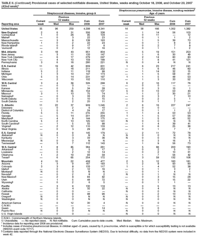 TABLE II. (Continued) Provisional cases of selected notifiable diseases, United States, weeks ending October 18, 2008, and October 20, 2007 (42nd week)*
Reporting area
Streptococcal diseases, invasive, group A
Streptococcus pneumoniae, invasive disease, nondrug resistant
Age <5 years
Current week
Previous
52 weeks
Cum
2008
Cum
2007
Current week
Previous
52 weeks
Cum
2008
Cum
2007
Med
Max
Med
Max
United States
35
96
259
4,298
4,341
14
38
166
1,302
1,382
New England
2
6
31
306
338

1
14
56
103
Connecticut
1
0
26
95
104

0
11

12
Maine

0
3
22
23

0
1
1
2
Massachusetts

3
8
138
163

1
5
39
70
New Hampshire
1
0
2
22
24

0
1
8
9
Rhode Island

0
9
17
8

0
2
7
8
Vermont

0
2
12
16

0
1
1
2
Mid. Atlantic
3
18
43
851
804

5
19
151
253
New Jersey

3
11
133
147

1
6
30
49
New York (Upstate)

6
17
279
247

2
14
80
83
New York City

4
10
159
189

1
8
41
121
Pennsylvania
3
6
16
280
221
N
0
4
N
N
E.N. Central
11
19
42
809
831
1
6
23
217
241
Illinois

5
16
211
252

1
6
46
60
Indiana
5
2
11
118
99

1
14
32
15
Michigan
1
3
10
147
173

1
5
58
61
Ohio
5
5
14
231
197
1
1
5
48
53
Wisconsin

2
10
102
110

1
3
33
52
W.N. Central
3
4
39
326
288
6
2
16
117
76
Iowa

0
0



0
0


Kansas

0
5
34
28

0
3
15
1
Minnesota

0
35
154
137
5
0
13
53
43
Missouri
3
1
10
75
74
1
1
2
30
21
Nebraska

0
3
33
23

0
3
7
10
North Dakota

0
5
10
15

0
2
5
1
South Dakota

0
2
20
11

0
1
7

S. Atlantic
11
22
37
909
1,045
2
6
16
227
247
Delaware

0
2
6
10

0
0


District of Columbia
1
0
4
24
17

0
1
1
2
Florida
5
5
11
215
255
1
1
4
53
53
Georgia

5
14
201
204
1
1
5
57
56
Maryland

4
8
144
175

1
5
45
52
North Carolina
5
2
10
125
141
N
0
0
N
N
South Carolina

1
5
55
88

1
4
39
41
Virginia

2
12
110
133

0
6
25
36
West Virginia

0
3
29
22

0
1
7
7
E.S. Central

4
9
145
179

2
11
72
78
Alabama
N
0
0
N
N
N
0
0
N
N
Kentucky

1
3
33
36
N
0
0
N
N
Mississippi
N
0
0
N
N

0
3
16
5
Tennessee

3
7
112
143

1
9
56
73
W.S. Central
1
8
85
364
261

5
66
203
190
Arkansas

0
2
5
17

0
2
5
11
Louisiana

0
2
12
14

0
2
10
31
Oklahoma
1
2
19
93
58

1
7
56
42
Texas

6
65
254
172

3
58
132
106
Mountain
4
10
22
458
477
2
5
12
183
181
Arizona
1
3
9
167
183
1
2
8
93
90
Colorado
3
3
8
133
117
1
1
4
52
38
Idaho

0
2
12
16

0
1
3
2
Montana
N
0
0
N
N

0
1
4
1
Nevada

0
2
8
2
N
0
1
N
N
New Mexico

2
8
84
82

0
3
15
28
Utah

1
5
48
72

0
3
15
22
Wyoming

0
2
6
5

0
1
1

Pacific

3
9
130
118

0
5
13
13
Alaska

0
4
32
22
N
0
4
N
N
California

0
0


N
0
0
N
N
Hawaii

2
9
98
96

0
2
13
13
Oregon
N
0
0
N
N
N
0
0
N
N
Washington
N
0
0
N
N
N
0
0
N
N
American Samoa

0
12
30
4
N
0
0
N
N
C.N.M.I.










Guam

0
0

14

0
0


Puerto Rico
N
0
0
N
N
N
0
0
N
N
U.S. Virgin Islands

0
0


N
0
0
N
N
C.N.M.I.: Commonwealth of Northern Mariana Islands.
U: Unavailable. : No reported cases. N: Not notifiable. Cum: Cumulative year-to-date counts. Med: Median. Max: Maximum.
* Incidence data for reporting year 2008 are provisional.
 Includes cases of invasive pneumococcal disease, in children aged <5 years, caused by S. pneumoniae, which is susceptible or for which susceptibility testing is not available (NNDSS event code 11717).
 Contains data reported through the National Electronic Disease Surveillance System (NEDSS). Due to technical difficulty, no data from the NEDSS system were included in week 42.