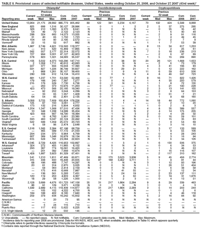 TABLE II. Provisional cases of selected notifiable diseases, United States, weeks ending October 25, 2008, and October 27, 2007 (43rd week)*
Reporting area
Chlamydia
Coccidiodomycosis
Cryptosporidiosis
Current week
Previous
52 weeks
Cum
2008
Cum
2007
Current week
Previous
52 weeks
Cum
2008
Cum
2007
Current week
Previous
52 week
Cum
2008
Cum
2007
Med
Max
Med
Max
Med
Max
United States
13,964
21,175
28,892
885,773
905,462
89
122
341
5,234
6,167
70
102
424
5,588
9,868
New England
825
698
1,516
30,127
28,996

0
1
1
2
2
5
37
275
295
Connecticut
326
210
1,093
9,370
8,641
N
0
0
N
N

0
35
35
42
Maine
54
49
72
2,122
2,123
N
0
0
N
N
1
1
6
40
44
Massachusetts
288
324
660
14,073
13,055
N
0
0
N
N

2
9
91
116
New Hampshire
31
40
65
1,750
1,723

0
1
1
2

1
4
49
45
Rhode Island
104
54
90
2,195
2,572

0
0



0
2
7
9
Vermont
22
15
52
617
882
N
0
0
N
N
1
1
7
53
39
Mid. Atlantic
1,867
2,749
4,921
119,593
118,377

0
0


8
13
34
617
1,253
New Jersey

413
520
15,469
17,865
N
0
0
N
N

1
2
25
61
New York (Upstate)
562
557
2,177
22,314
22,072
N
0
0
N
N
7
5
18
236
213
New York City
727
994
3,001
47,127
42,903
N
0
0
N
N

2
6
87
89
Pennsylvania
578
823
1,021
34,683
35,537
N
0
0
N
N
1
5
15
269
890
E.N. Central
1,105
3,502
4,373
143,296
147,710

1
3
38
30
20
26
121
1,668
1,653
Illinois
2
1,058
1,711
40,612
43,683
N
0
0
N
N

2
6
73
179
Indiana
227
377
656
16,644
17,390
N
0
0
N
N
4
3
41
166
83
Michigan
591
827
1,226
36,799
30,827

0
3
29
21
1
5
12
222
162
Ohio
5
868
1,261
35,107
39,400

0
1
9
9
11
6
59
610
506
Wisconsin
280
338
612
14,134
16,410
N
0
0
N
N
4
8
46
597
723
W.N. Central
881
1,237
1,701
53,590
52,468

0
77
1
7
8
16
71
822
1,426
Iowa
179
166
240
7,397
7,277
N
0
0
N
N
1
4
30
250
579
Kansas
215
176
529
7,730
6,736
N
0
0
N
N
1
1
8
72
130
Minnesota

263
373
10,976
11,263

0
77


1
5
21
190
228
Missouri
423
473
566
20,185
19,340

0
1
1
7
2
3
13
141
155
Nebraska

92
252
3,544
4,289
N
0
0
N
N
3
2
8
94
153
North Dakota

33
65
1,357
1,428
N
0
0
N
N

0
51
7
21
South Dakota
64
54
85
2,401
2,135
N
0
0
N
N

1
9
68
160
S. Atlantic
3,056
3,725
7,609
155,824
178,226

0
1
4
4
14
18
44
772
1,060
Delaware
125
67
150
3,061
2,777

0
1
1


0
2
10
20
District of Columbia
173
132
216
5,804
4,932

0
1

1
1
0
2
8
3
Florida
1,204
1,347
1,568
57,510
47,436
N
0
0
N
N
4
8
35
389
557
Georgia
10
348
1,338
14,588
35,454
N
0
0
N
N
2
4
14
175
205
Maryland
423
456
667
18,790
18,384

0
1
3
3
2
0
4
26
32
North Carolina

19
4,783
5,901
23,380
N
0
0
N
N
5
0
16
59
101
South Carolina
593
463
3,047
22,124
22,492
N
0
0
N
N

1
15
35
63
Virginia
522
588
1,059
25,572
20,723
N
0
0
N
N

1
4
54
69
West Virginia
6
58
96
2,474
2,648
N
0
0
N
N

0
3
16
10
E.S. Central
1,516
1,565
2,394
67,198
68,759

0
0


3
3
17
133
569
Alabama

465
589
17,172
21,033
N
0
0
N
N

1
9
55
106
Kentucky
294
234
370
9,964
6,769
N
0
0
N
N

0
4
28
243
Mississippi
607
369
1,048
16,978
18,134
N
0
0
N
N

0
3
16
94
Tennessee
615
528
791
23,084
22,823
N
0
0
N
N
3
1
6
34
126
W.S. Central
2,045
2,729
4,426
116,953
102,897

0
1
3
2
1
6
130
506
375
Arkansas
324
272
455
11,865
8,152
N
0
0
N
N

0
6
34
53
Louisiana
293
367
774
16,091
16,420

0
1
3
2

1
5
46
53
Oklahoma

201
392
7,668
10,874
N
0
0
N
N
1
1
16
116
107
Texas
1,428
1,887
3,923
81,329
67,451
N
0
0
N
N

2
117
310
162
Mountain
541
1,210
1,811
47,469
60,871
54
89
170
3,523
3,838
5
9
45
456
2,774
Arizona
315
438
650
16,448
20,605
54
87
168
3,452
3,711
1
1
9
81
44
Colorado
68
196
488
7,747
14,297
N
0
0
N
N
3
1
12
93
196
Idaho
20
61
314
2,870
3,025
N
0
0
N
N
1
1
26
51
404
Montana

58
363
2,414
2,159
N
0
0
N
N

1
6
38
58
Nevada

175
416
6,668
7,987

1
7
41
55

0
2
12
34
New Mexico

136
561
5,293
7,431

0
3
24
19

2
23
137
111
Utah
120
119
253
4,803
4,367

0
5
4
50

0
19
31
1,876
Wyoming
18
29
58
1,226
1,000

0
1
2
3

0
4
13
51
Pacific
2,128
3,699
4,676
151,723
147,158
35
31
217
1,664
2,284
9
8
29
339
463
Alaska
86
91
129
3,671
4,039
N
0
0
N
N
1
0
1
4
3
California
1,599
2,889
4,115
119,408
114,877
35
31
217
1,664
2,284
3
5
14
203
244
Hawaii

105
152
4,222
4,700
N
0
0
N
N

0
1
2
6
Oregon
184
188
402
8,180
7,940
N
0
0
N
N

1
4
46
118
Washington
259
378
634
16,242
15,602
N
0
0
N
N
5
2
16
84
92
American Samoa

0
20
73
95
N
0
0
N
N
N
0
0
N
N
C.N.M.I.















Guam

5
24
115
710

0
0



0
0


Puerto Rico

117
612
5,622
6,225
N
0
0
N
N
N
0
0
N
N
U.S. Virgin Islands

12
23
502
146

0
0



0
0


C.N.M.I.: Commonwealth of Northern Mariana Islands.
U: Unavailable. : No reported cases. N: Not notifiable. Cum: Cumulative year-to-date counts. Med: Median. Max: Maximum.
* Incidence data for reporting year 2008 are provisional. Data for HIV/AIDS, AIDS, and TB, when available, are displayed in Table IV, which appears quarterly.
 Chlamydia refers to genital infections caused by Chlamydia trachomatis.
 Contains data reported through the National Electronic Disease Surveillance System (NEDSS).