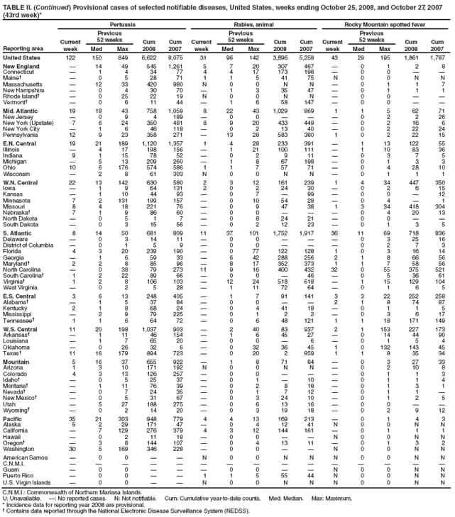 TABLE II. (Continued) Provisional cases of selected notifiable diseases, United States, weeks ending October 25, 2008, and October 27, 2007 (43rd week)*
Reporting area
Pertussis
Rabies, animal
Rocky Mountain spotted fever
Current week
Previous
52 weeks
Cum 2008
Cum 2007
Current week
Previous
52 weeks
Cum 2008
Cum 2007
Current week
Previous
52 weeks
Cum 2008
Cum 2007
Med
Max
Med
Max
Med
Max
United States
122
150
849
6,622
8,075
31
96
142
3,896
5,258
43
29
195
1,861
1,787
New England

14
49
545
1,261
5
7
20
307
467

0
1
2
8
Connecticut

1
4
34
77
4
4
17
173
198

0
0


Maine

0
5
28
71
1
1
5
41
75
N
0
0
N
N
Massachusetts

12
33
420
980
N
0
0
N
N

0
1
1
7
New Hampshire

0
4
30
70

1
3
35
47

0
1
1
1
Rhode Island

0
25
22
19
N
0
0
N
N

0
0


Vermont

0
6
11
44

1
6
58
147

0
0


Mid. Atlantic
19
18
43
758
1,059
8
22
43
1,029
869
1
1
5
62
71
New Jersey

0
9
4
189

0
0



0
2
2
26
New York (Upstate)
7
6
24
350
481
8
9
20
433
449

0
2
16
6
New York City

1
6
46
118

0
2
13
40

0
2
22
24
Pennsylvania
12
9
23
358
271

13
28
583
380
1
0
2
22
15
E.N. Central
19
21
189
1,120
1,357
1
4
28
233
391

1
13
122
55
Illinois

4
17
198
156

1
21
100
111

1
10
83
36
Indiana
9
1
15
78
52

0
2
9
11

0
3
7
5
Michigan

5
13
209
260

1
8
67
198

0
1
3
3
Ohio
10
6
176
574
586
1
1
7
57
71

0
4
28
10
Wisconsin

2
8
61
303
N
0
0
N
N

0
1
1
1
W.N. Central
22
13
142
630
580
2
3
12
161
239
1
4
34
447
350
Iowa

1
9
64
131
2
0
2
24
30

0
2
6
15
Kansas

1
10
44
93

0
7

99

0
0

12
Minnesota
7
2
131
199
157

0
10
54
28

0
4

1
Missouri
8
4
18
221
76

0
9
47
38
1
3
34
418
304
Nebraska
7
1
9
86
60

0
0



0
4
20
13
North Dakota

0
5
1
7

0
8
24
21

0
0


South Dakota

0
3
15
56

0
2
12
23

0
1
3
5
S. Atlantic
8
14
50
681
809
11
37
101
1,752
1,917
36
11
69
718
836
Delaware

0
3
14
11

0
0



0
3
25
16
District of Columbia

0
1
5
9

0
0



0
2
7
3
Florida
4
3
20
239
190

0
77
122
128
1
0
3
16
14
Georgia

1
6
59
33

6
42
288
256
2
1
8
66
56
Maryland
2
2
8
85
96

8
17
352
373
1
1
7
58
56
North Carolina

0
38
79
273
11
9
16
400
432
32
0
55
375
521
South Carolina
1
2
22
89
66

0
0

46

0
5
36
61
Virginia
1
2
8
106
103

12
24
518
618

1
15
129
104
West Virginia

0
2
5
28

1
11
72
64

0
1
6
5
E.S. Central
3
6
13
248
405

1
7
91
141
3
3
22
252
258
Alabama

1
5
37
84

0
0


2
1
8
74
87
Kentucky
2
1
8
68
24

0
4
41
18

0
1
1
5
Mississippi

2
9
79
225

0
1
2
2

0
3
6
17
Tennessee
1
1
6
64
72

0
6
48
121
1
1
18
171
149
W.S. Central
11
20
198
1,037
903

2
40
83
937
2
1
153
227
173
Arkansas

1
11
46
154

1
6
45
27

0
14
44
90
Louisiana

1
7
65
20

0
0

6

0
1
5
4
Oklahoma

0
26
32
6

0
32
36
45
1
0
132
143
45
Texas
11
16
179
894
723

0
20
2
859
1
1
8
35
34
Mountain
5
16
37
655
922

1
8
71
84

0
3
27
33
Arizona
1
3
10
171
192
N
0
0
N
N

0
2
10
8
Colorado
4
3
13
126
257

0
0



0
1
1
3
Idaho

0
5
25
37

0
1

10

0
1
1
4
Montana

1
11
76
39

0
2
8
18

0
1
3
1
Nevada

0
7
24
35

0
1
7
12

0
1
1

New Mexico

0
5
31
67

0
3
24
10

0
1
2
5
Utah

5
27
188
275

0
6
13
16

0
0


Wyoming

0
2
14
20

0
3
19
18

0
2
9
12
Pacific
35
21
303
948
779
4
4
13
169
213

0
1
4
3
Alaska
5
2
29
171
47

0
4
12
41
N
0
0
N
N
California

7
129
276
379
4
3
12
144
161

0
1
1
1
Hawaii

0
2
11
18

0
0


N
0
0
N
N
Oregon

3
8
144
107

0
4
13
11

0
1
3
2
Washington
30
5
169
346
228

0
0


N
0
0
N
N
American Samoa

0
0


N
0
0
N
N
N
0
0
N
N
C.N.M.I.















Guam

0
0



0
0


N
0
0
N
N
Puerto Rico

0
0


1
1
5
55
44
N
0
0
N
N
U.S. Virgin Islands

0
0


N
0
0
N
N
N
0
0
N
N
C.N.M.I.: Commonwealth of Northern Mariana Islands.
U: Unavailable. : No reported cases. N: Not notifiable. Cum: Cumulative year-to-date counts. Med: Median. Max: Maximum.
* Incidence data for reporting year 2008 are provisional.
 Contains data reported through the National Electronic Disease Surveillance System (NEDSS).