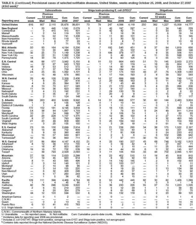 TABLE II. (Continued) Provisional cases of selected notifiable diseases, United States, weeks ending October 25, 2008, and October 27, 2007 (43rd week)*
Reporting area
Salmonellosis
Shiga toxin-producing E. coli (STEC)
Shigellosis
Current week
Previous
52 weeks
Cum 2008
Cum 2007
Current week
Previous
52 weeks
Cum 2008
Cum 2007
Current week
Previous
52 weeks
Cum 2008
Cum 2007
Med
Max
Med
Max
Med
Max
United States
616
807
2,110
35,676
38,931
73
78
247
4,088
4,118
250
382
1,227
15,058
14,777
New England
1
20
445
1,541
2,079
3
3
45
197
287

2
34
146
229
Connecticut

0
415
415
431

0
42
42
71

0
33
33
44
Maine
1
2
14
119
123

0
3
16
36

0
6
19
14
Massachusetts

14
52
741
1,208

1
11
80
131

2
5
78
145
New Hampshire

3
10
118
151
2
0
3
30
32

0
1
3
5
Rhode Island

1
6
77
93

0
3
8
7

0
2
10
18
Vermont

1
7
71
73
1
0
3
21
10

0
1
3
3
Mid. Atlantic
50
93
164
4,194
5,206
4
7
192
540
451
9
37
94
1,819
656
New Jersey

13
30
488
1,090

1
4
25
102

8
37
568
148
New York (Upstate)
32
25
73
1,149
1,238
4
3
188
379
177
3
9
35
506
131
New York City

22
51
1,082
1,158

0
5
46
46

11
35
588
225
Pennsylvania
18
30
78
1,475
1,720

2
9
90
126
6
3
65
157
152
E.N. Central
44
88
177
3,982
5,150
8
10
53
664
643
51
70
145
2,933
2,372
Illinois

22
67
943
1,763

1
7
61
119

18
29
654
571
Indiana
16
9
53
512
572

1
14
80
84
6
12
83
544
106
Michigan
4
17
37
759
819
3
2
34
184
104

2
7
105
69
Ohio
24
25
65
1,092
1,131
5
2
17
175
143
43
21
76
1,308
1,043
Wisconsin

15
49
676
865

3
17
164
193
2
8
39
322
583
W.N. Central
26
49
126
2,328
2,436
4
14
57
699
688
8
18
39
749
1,617
Iowa
1
8
15
347
416

2
20
186
163
2
3
11
132
79
Kansas
4
6
25
384
361
1
0
7
43
48
3
0
5
47
23
Minnesota
8
13
70
617
583
1
3
21
170
206
3
4
25
266
208
Missouri
11
14
36
623
660
1
2
9
127
140

5
29
184
1,165
Nebraska
2
4
13
192
231
1
1
28
130
78

0
2
6
22
North Dakota

0
35
41
37

0
20
3
8

0
15
37
3
South Dakota

2
11
124
148

1
4
40
45

1
9
77
117
S. Atlantic
289
263
450
9,666
9,942
8
14
51
668
577
32
60
149
2,483
3,824
Delaware
1
3
9
135
128

0
1
10
14

0
1
7
10
District of Columbia
1
1
4
46
49

0
1
11


0
3
13
15
Florida
172
102
181
4,196
3,834
6
3
18
135
111
11
16
75
699
1,954
Georgia
54
38
84
1,847
1,703
1
1
7
76
83
9
24
48
911
1,314
Maryland
10
11
34
599
787

2
9
106
74
1
1
5
60
93
North Carolina
22
20
228
1,107
1,370

1
12
86
122
4
2
27
173
75
South Carolina
8
17
55
793
926

0
4
34
11
4
9
32
450
145
Virginia
21
20
49
808
990
1
3
25
184
144
3
4
13
154
158
West Virginia

3
25
135
155

0
3
26
18

0
61
16
60
E.S. Central
23
55
130
2,699
2,914
2
5
21
236
285
34
38
175
1,522
2,167
Alabama
6
14
46
702
809

1
17
53
60
1
8
43
331
596
Kentucky
5
9
18
390
493

1
7
81
108
1
5
24
233
412
Mississippi

14
57
944
901

0
2
5
6

6
102
286
942
Tennessee
12
15
36
663
711
2
2
7
97
111
32
15
32
672
217
W.S. Central
27
96
894
4,167
4,152
21
4
25
190
227
43
68
748
3,162
1,813
Arkansas
8
12
39
614
700
2
1
3
39
42
4
7
27
437
71
Louisiana

18
47
823
820

0
1
2
10

11
25
515
444
Oklahoma
19
16
72
702
539
19
0
14
44
16
6
3
32
145
107
Texas

39
794
2,028
2,093

3
11
105
159
33
44
702
2,065
1,191
Mountain
27
56
114
2,633
2,288
7
9
23
452
515
11
18
45
818
810
Arizona
17
19
45
920
814
1
1
8
65
92
10
9
31
456
462
Colorado
8
11
43
595
496
4
2
14
142
145
1
2
9
102
103
Idaho
2
3
14
140
121
2
2
12
100
117

0
1
11
11
Montana

2
10
99
86

0
3
30


0
1
6
22
Nevada

3
14
155
220

0
4
19
25

2
13
134
58
New Mexico

6
32
428
246

1
6
43
37

1
7
74
92
Utah

6
17
260
243

1
6
49
84

1
4
30
30
Wyoming

1
5
36
62

0
2
4
15

0
1
5
32
Pacific
129
111
399
4,466
4,764
16
8
50
442
445
62
30
82
1,426
1,289
Alaska
1
1
4
45
80
1
0
1
7
4
1
0
0
1
8
California
82
78
286
3,249
3,622
7
5
39
230
226
55
27
74
1,220
1,026
Hawaii
2
6
15
219
233

0
5
12
29
1
1
3
39
65
Oregon

6
20
354
279

1
8
61
68
2
1
10
77
70
Washington
44
12
103
599
550
8
2
16
132
118
3
2
20
89
120
American Samoa

0
1
2


0
0



0
1
1
4
C.N.M.I.















Guam

0
2
13
15

0
0



0
3
14
16
Puerto Rico
6
10
41
415
763

0
1
2
1

0
4
16
21
U.S. Virgin Islands

0
0



0
0



0
0


C.N.M.I.: Commonwealth of Northern Mariana Islands.
U: Unavailable. : No reported cases. N: Not notifiable. Cum: Cumulative year-to-date counts. Med: Median. Max: Maximum.
* Incidence data for reporting year 2008 are provisional.
 Includes E. coli O157:H7; Shiga toxin-positive, serogroup non-O157; and Shiga toxin-positive, not serogrouped.
 Contains data reported through the National Electronic Disease Surveillance System (NEDSS).