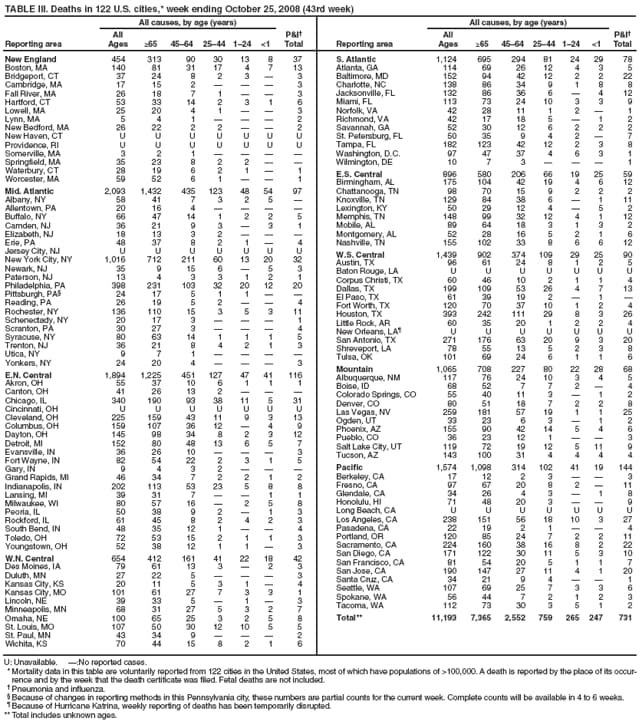 TABLE III. Deaths in 122 U.S. cities,* week ending October 25, 2008 (43rd week)
Reporting area
All causes, by age (years)
P&I
Total
Reporting area
All causes, by age (years)
P&I
Total
All
Ages
≥65
4564
2544
124
<1
All
Ages
≥65
4564
2544
124
<1
New England
454
313
90
30
13
8
37
Boston, MA
140
81
31
17
4
7
13
Bridgeport, CT
37
24
8
2
3

3
Cambridge, MA
17
15
2



3
Fall River, MA
26
18
7
1


3
Hartford, CT
53
33
14
2
3
1
6
Lowell, MA
25
20
4
1


3
Lynn, MA
5
4
1



2
New Bedford, MA
26
22
2
2


2
New Haven, CT
U
U
U
U
U
U
U
Providence, RI
U
U
U
U
U
U
U
Somerville, MA
3
2
1




Springfield, MA
35
23
8
2
2


Waterbury, CT
28
19
6
2
1

1
Worcester, MA
59
52
6
1


1
Mid. Atlantic
2,093
1,432
435
123
48
54
97
Albany, NY
58
41
7
3
2
5

Allentown, PA
20
16
4




Buffalo, NY
66
47
14
1
2
2
5
Camden, NJ
36
21
9
3

3
1
Elizabeth, NJ
18
13
3
2



Erie, PA
48
37
8
2
1

4
Jersey City, NJ
U
U
U
U
U
U
U
New York City, NY
1,016
712
211
60
13
20
32
Newark, NJ
35
9
15
6

5
3
Paterson, NJ
13
4
3
3
1
2
1
Philadelphia, PA
398
231
103
32
20
12
20
Pittsburgh, PA
24
17
5
1
1


Reading, PA
26
19
5
2


4
Rochester, NY
136
110
15
3
5
3
11
Schenectady, NY
20
17
3



1
Scranton, PA
30
27
3



4
Syracuse, NY
80
63
14
1
1
1
5
Trenton, NJ
36
21
8
4
2
1
3
Utica, NY
9
7
1




Yonkers, NY
24
20
4



3
E.N. Central
1,894
1,225
451
127
47
41
116
Akron, OH
55
37
10
6
1
1
1
Canton, OH
41
26
13
2



Chicago, IL
340
190
93
38
11
5
31
Cincinnati, OH
U
U
U
U
U
U
U
Cleveland, OH
225
159
43
11
9
3
13
Columbus, OH
159
107
36
12

4
9
Dayton, OH
145
98
34
8
2
3
12
Detroit, MI
152
80
48
13
6
5
7
Evansville, IN
36
26
10



3
Fort Wayne, IN
82
54
22
2
3
1
5
Gary, IN
9
4
3
2



Grand Rapids, MI
46
34
7
2
2
1
2
Indianapolis, IN
202
113
53
23
5
8
8
Lansing, MI
39
31
7


1
1
Milwaukee, WI
80
57
16

2
5
8
Peoria, IL
50
38
9
2

1
3
Rockford, IL
61
45
8
2
4
2
3
South Bend, IN
48
35
12
1


4
Toledo, OH
72
53
15
2
1
1
3
Youngstown, OH
52
38
12
1
1

3
W.N. Central
654
412
161
41
22
18
42
Des Moines, IA
79
61
13
3

2
3
Duluth, MN
27
22
5



3
Kansas City, KS
20
11
5
3
1

4
Kansas City, MO
101
61
27
7
3
3
1
Lincoln, NE
39
33
5

1

3
Minneapolis, MN
68
31
27
5
3
2
7
Omaha, NE
100
65
25
3
2
5
8
St. Louis, MO
107
50
30
12
10
5
5
St. Paul, MN
43
34
9



2
Wichita, KS
70
44
15
8
2
1
6
S. Atlantic
1,124
695
294
81
24
29
78
Atlanta, GA
114
69
26
12
4
3
5
Baltimore, MD
152
94
42
12
2
2
22
Charlotte, NC
138
86
34
9
1
8
8
Jacksonville, FL
132
86
36
6

4
12
Miami, FL
113
73
24
10
3
3
9
Norfolk, VA
42
28
11
1
2

1
Richmond, VA
42
17
18
5

1
2
Savannah, GA
52
30
12
6
2
2
2
St. Petersburg, FL
50
35
9
4
2

7
Tampa, FL
182
123
42
12
2
3
8
Washington, D.C.
97
47
37
4
6
3
1
Wilmington, DE
10
7
3



1
E.S. Central
896
580
206
66
19
25
59
Birmingham, AL
175
104
42
19
4
6
12
Chattanooga, TN
98
70
15
9
2
2
2
Knoxville, TN
129
84
38
6

1
11
Lexington, KY
50
29
12
4

5
2
Memphis, TN
148
99
32
12
4
1
12
Mobile, AL
89
64
18
3
1
3
2
Montgomery, AL
52
28
16
5
2
1
6
Nashville, TN
155
102
33
8
6
6
12
W.S. Central
1,439
902
374
109
29
25
90
Austin, TX
96
61
24
8
1
2
5
Baton Rouge, LA
U
U
U
U
U
U
U
Corpus Christi, TX
60
46
10
2
1
1
4
Dallas, TX
199
109
53
26
4
7
13
El Paso, TX
61
39
19
2

1

Fort Worth, TX
120
70
37
10
1
2
4
Houston, TX
393
242
111
29
8
3
26
Little Rock, AR
60
35
20
1
2
2
4
New Orleans, LA
U
U
U
U
U
U
U
San Antonio, TX
271
176
63
20
9
3
20
Shreveport, LA
78
55
13
5
2
3
8
Tulsa, OK
101
69
24
6
1
1
6
Mountain
1,065
708
227
80
22
28
68
Albuquerque, NM
117
76
24
10
3
4
5
Boise, ID
68
52
7
7
2

4
Colorado Springs, CO
55
40
11
3

1
2
Denver, CO
80
51
18
7
2
2
8
Las Vegas, NV
259
181
57
19
1
1
25
Ogden, UT
33
23
6
3

1
2
Phoenix, AZ
155
90
42
14
5
4
6
Pueblo, CO
36
23
12
1


3
Salt Lake City, UT
119
72
19
12
5
11
9
Tucson, AZ
143
100
31
4
4
4
4
Pacific
1,574
1,098
314
102
41
19
144
Berkeley, CA
17
12
2
3


3
Fresno, CA
97
67
20
8
2

11
Glendale, CA
34
26
4
3

1
8
Honolulu, HI
71
48
20
3


9
Long Beach, CA
U
U
U
U
U
U
U
Los Angeles, CA
238
151
56
18
10
3
27
Pasadena, CA
22
19
2
1


4
Portland, OR
120
85
24
7
2
2
11
Sacramento, CA
224
160
38
16
8
2
22
San Diego, CA
171
122
30
11
5
3
10
San Francisco, CA
81
54
20
5
1
1
7
San Jose, CA
190
147
27
11
4
1
20
Santa Cruz, CA
34
21
9
4


1
Seattle, WA
107
69
25
7
3
3
6
Spokane, WA
56
44
7
2
1
2
3
Tacoma, WA
112
73
30
3
5
1
2
Total**
11,193
7,365
2,552
759
265
247
731
U: Unavailable. :No reported cases.
* Mortality data in this table are voluntarily reported from 122 cities in the United States, most of which have populations of >100,000. A death is reported by the place of its occurrence
and by the week that the death certificate was filed. Fetal deaths are not included.
 Pneumonia and influenza.
 Because of changes in reporting methods in this Pennsylvania city, these numbers are partial counts for the current week. Complete counts will be available in 4 to 6 weeks.
 Because of Hurricane Katrina, weekly reporting of deaths has been temporarily disrupted.
** Total includes unknown ages.