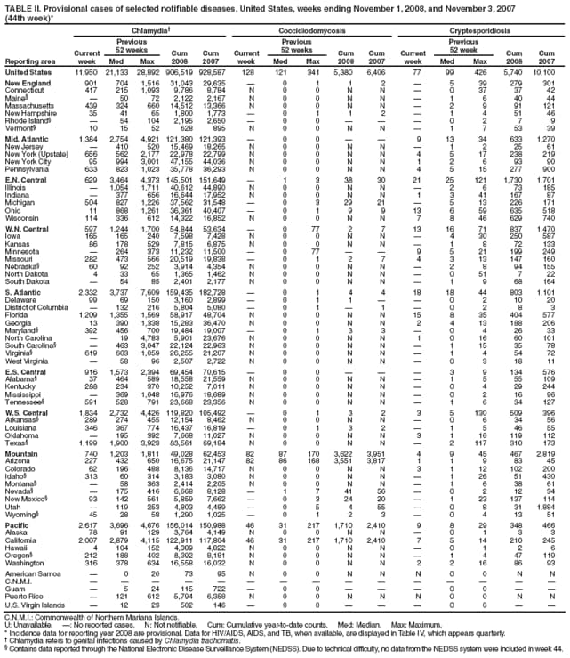 TABLE II. Provisional cases of selected notifiable diseases, United States, weeks ending November 1, 2008, and November 3, 2007 (44th week)*
Reporting area
Chlamydia
Coccidiodomycosis
Cryptosporidiosis
Current week
Previous
52 weeks
Cum
2008
Cum
2007
Current week
Previous
52 weeks
Cum
2008
Cum
2007
Current week
Previous
52 week
Cum
2008
Cum
2007
Med
Max
Med
Max
Med
Max
United States
11,950
21,133
28,892
906,519
928,587
128
121
341
5,380
6,406
77
99
426
5,740
10,100
New England
901
704
1,516
31,043
29,635

0
1
1
2

5
39
279
301
Connecticut
417
215
1,093
9,786
8,784
N
0
0
N
N

0
37
37
42
Maine

50
72
2,122
2,167
N
0
0
N
N

1
6
40
44
Massachusetts
439
324
660
14,512
13,366
N
0
0
N
N

2
9
91
121
New Hampshire
35
41
65
1,800
1,773

0
1
1
2

1
4
51
46
Rhode Island

54
104
2,195
2,650

0
0



0
2
7
9
Vermont
10
15
52
628
895
N
0
0
N
N

1
7
53
39
Mid. Atlantic
1,384
2,754
4,921
121,380
121,393

0
0


9
13
34
633
1,270
New Jersey

410
520
15,469
18,265
N
0
0
N
N

1
2
25
61
New York (Upstate)
656
562
2,177
22,978
22,799
N
0
0
N
N
4
5
17
238
219
New York City
95
994
3,001
47,155
44,036
N
0
0
N
N
1
2
6
93
90
Pennsylvania
633
823
1,023
35,778
36,293
N
0
0
N
N
4
5
15
277
900
E.N. Central
629
3,464
4,373
145,501
151,649

1
3
38
30
21
25
121
1,730
1,701
Illinois

1,054
1,711
40,612
44,890
N
0
0
N
N

2
6
73
185
Indiana

377
656
16,644
17,952
N
0
0
N
N
1
3
41
167
87
Michigan
504
827
1,226
37,562
31,548

0
3
29
21

5
13
226
171
Ohio
11
868
1,261
36,361
40,407

0
1
9
9
13
6
59
635
518
Wisconsin
114
336
612
14,322
16,852
N
0
0
N
N
7
8
46
629
740
W.N. Central
597
1,244
1,700
54,844
53,634

0
77
2
7
13
16
71
837
1,470
Iowa
165
165
240
7,598
7,428
N
0
0
N
N

4
30
250
587
Kansas
86
178
529
7,815
6,875
N
0
0
N
N

1
8
72
133
Minnesota

264
373
11,232
11,500

0
77


9
5
21
199
249
Missouri
282
473
566
20,519
19,838

0
1
2
7
4
3
13
147
160
Nebraska
60
92
252
3,914
4,354
N
0
0
N
N

2
8
94
155
North Dakota
4
33
65
1,365
1,462
N
0
0
N
N

0
51
7
22
South Dakota

54
85
2,401
2,177
N
0
0
N
N

1
9
68
164
S. Atlantic
2,332
3,737
7,609
159,435
182,728

0
1
4
4
18
18
44
803
1,101
Delaware
99
69
150
3,160
2,899

0
1
1


0
2
10
20
District of Columbia

132
216
5,804
5,080

0
1

1

0
2
8
3
Florida
1,209
1,355
1,569
58,917
48,704
N
0
0
N
N
15
8
35
404
577
Georgia
13
390
1,338
15,283
36,470
N
0
0
N
N
2
4
13
188
206
Maryland
392
456
700
19,484
19,007

0
1
3
3

0
4
26
33
North Carolina

19
4,783
5,901
23,676
N
0
0
N
N
1
0
16
60
101
South Carolina

463
3,047
22,124
22,963
N
0
0
N
N

1
15
35
78
Virginia
619
603
1,059
26,255
21,207
N
0
0
N
N

1
4
54
72
West Virginia

58
96
2,507
2,722
N
0
0
N
N

0
3
18
11
E.S. Central
916
1,573
2,394
69,454
70,615

0
0



3
9
134
576
Alabama
37
464
589
18,558
21,559
N
0
0
N
N

1
5
55
109
Kentucky
288
234
370
10,252
7,011
N
0
0
N
N

0
4
29
244
Mississippi

369
1,048
16,976
18,689
N
0
0
N
N

0
2
16
96
Tennessee
591
528
791
23,668
23,356
N
0
0
N
N

1
6
34
127
W.S. Central
1,834
2,732
4,426
119,820
105,492

0
1
3
2
3
5
130
509
396
Arkansas
289
274
455
12,154
8,462
N
0
0
N
N

0
6
34
56
Louisiana
346
367
774
16,437
16,819

0
1
3
2

1
5
46
55
Oklahoma

195
392
7,668
11,027
N
0
0
N
N
3
1
16
119
112
Texas
1,199
1,900
3,923
83,561
69,184
N
0
0
N
N

2
117
310
173
Mountain
740
1,203
1,811
49,028
62,453
82
87
170
3,622
3,951
4
9
45
467
2,819
Arizona
227
432
650
16,675
21,147
82
86
168
3,551
3,817
1
1
9
83
45
Colorado
62
196
488
8,136
14,717
N
0
0
N
N
3
1
12
102
200
Idaho
313
60
314
3,183
3,080
N
0
0
N
N

1
26
51
430
Montana

58
363
2,414
2,205
N
0
0
N
N

1
6
38
61
Nevada

175
416
6,668
8,128

1
7
41
56

0
2
12
34
New Mexico
93
142
561
5,859
7,662

0
3
24
20

1
23
137
114
Utah

119
253
4,803
4,489

0
5
4
55

0
8
31
1,884
Wyoming
45
28
58
1,290
1,025

0
1
2
3

0
4
13
51
Pacific
2,617
3,696
4,676
156,014
150,988
46
31
217
1,710
2,410
9
8
29
348
466
Alaska
78
91
129
3,764
4,149
N
0
0
N
N

0
1
3
3
California
2,007
2,879
4,115
122,911
117,804
46
31
217
1,710
2,410
7
5
14
210
245
Hawaii
4
104
152
4,389
4,822
N
0
0
N
N

0
1
2
6
Oregon
212
188
402
8,392
8,181
N
0
0
N
N

1
4
47
119
Washington
316
378
634
16,558
16,032
N
0
0
N
N
2
2
16
86
93
American Samoa

0
20
73
95
N
0
0
N
N
N
0
0
N
N
C.N.M.I.















Guam

5
24
115
722

0
0



0
0


Puerto Rico

121
612
5,794
6,358
N
0
0
N
N
N
0
0
N
N
U.S. Virgin Islands

12
23
502
146

0
0



0
0


C.N.M.I.: Commonwealth of Northern Mariana Islands.
U: Unavailable. : No reported cases. N: Not notifiable. Cum: Cumulative year-to-date counts. Med: Median. Max: Maximum.
* Incidence data for reporting year 2008 are provisional. Data for HIV/AIDS, AIDS, and TB, when available, are displayed in Table IV, which appears quarterly.
 Chlamydia refers to genital infections caused by Chlamydia trachomatis.
 Contains data reported through the National Electronic Disease Surveillance System (NEDSS). Due to technical difficulty, no data from the NEDSS system were included in week 44.