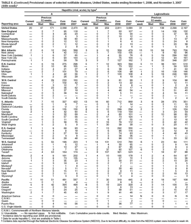 TABLE II. (Continued) Provisional cases of selected notifiable diseases, United States, weeks ending November 1, 2008, and November 3, 2007 (44th week)*
Reporting area
Hepatitis (viral, acute), by type
Legionellosis
A
B
Current week
Previous
52 weeks
Cum 2008
Cum 2007
Current week
Previous
52 weeks
Cum 2008
Cum 2007
Current week
Previous
52 weeks
Cum 2008
Cum 2007
Med
Max
Med
Max
Med
Max
United States
20
47
171
2,068
2,470
30
68
259
2,811
3,680
31
51
138
2,299
2,197
New England

2
7
95
118

1
7
50
107

2
14
106
132
Connecticut

0
4
26
23

0
7
19
34

0
5
37
34
Maine

0
2
6
3

0
2
10
12

0
2
7
6
Massachusetts

1
5
38
60

0
1
9
40

0
3
13
37
New Hampshire

0
2
12
12

0
1
6
4

0
5
24
8
Rhode Island

0
2
11
12

0
2
4
13

0
5
20
38
Vermont

0
1
2
8

0
1
2
4

0
1
5
9
Mid. Atlantic
2
6
12
245
399
3
9
15
359
479
13
15
58
793
706
New Jersey

1
4
42
112

3
7
102
135

1
8
62
96
New York (Upstate)
1
1
6
57
65

1
4
55
78
6
5
19
289
192
New York City

2
6
90
144

2
6
75
104

2
12
94
161
Pennsylvania
1
1
6
56
78
3
3
7
127
162
7
6
33
348
257
E.N. Central
1
6
16
275
296
5
7
12
323
394
5
11
38
501
510
Illinois

2
10
85
105

1
5
73
122

1
5
59
103
Indiana

0
4
21
27
4
0
6
38
47

1
7
41
50
Michigan

2
7
101
79

2
6
106
98
1
2
16
138
146
Ohio
1
1
4
42
56
1
2
7
100
108
4
5
18
246
180
Wisconsin

0
2
26
29

0
1
6
19

0
3
17
31
W.N. Central

4
29
230
150

2
9
81
99
1
2
9
104
98
Iowa

1
7
102
42

0
2
13
22

0
2
12
11
Kansas

0
3
12
7

0
3
6
8

0
1
2
9
Minnesota

0
23
36
62

0
5
10
17
1
0
4
18
23
Missouri

1
3
37
19

1
4
46
34

1
5
51
40
Nebraska

0
5
39
14

0
1
5
11

0
4
19
11
North Dakota

0
2



0
1
1


0
2


South Dakota

0
1
4
6

0
1

7

0
1
2
4
S. Atlantic
7
7
15
327
422
13
16
60
712
868
3
8
28
376
351
Delaware

0
1
6
7

0
3
7
14

0
2
11
10
District of Columbia
U
0
0
U
U
U
0
0
U
U

0
1
13
13
Florida
5
3
8
135
130
8
6
12
289
294
2
3
7
126
124
Georgia
2
1
4
42
60
5
3
6
118
133

0
3
24
33
Maryland

1
3
32
69

2
4
60
101

2
10
98
65
North Carolina

0
9
57
56

0
17
73
120
1
0
7
32
37
South Carolina

0
2
11
15

1
6
47
55

0
2
10
16
Virginia

1
5
39
76

2
16
79
112

1
6
42
42
West Virginia

0
2
5
9

1
30
39
39

0
3
20
11
E.S. Central
1
1
9
68
93

7
13
292
330

2
10
94
84
Alabama

0
4
9
18

2
6
86
116

0
2
12
9
Kentucky
1
0
3
27
19

2
5
74
63

1
4
48
43
Mississippi

0
2
4
8

0
3
36
36

0
1
1

Tennessee

0
6
28
48

2
8
96
115

1
5
33
32
W.S. Central

5
55
186
223
1
14
131
510
780
6
1
23
64
111
Arkansas

0
1
5
12

1
4
30
65

0
2
9
14
Louisiana

0
1
10
27

2
4
67
85

0
2
8
4
Oklahoma

0
3
7
10
1
2
37
92
107
6
0
3
10
5
Texas

4
53
164
174

8
107
321
523

1
18
37
88
Mountain
2
4
9
161
202
1
4
10
165
178
1
2
4
64
97
Arizona
1
2
8
73
135

1
5
57
72
1
0
2
16
36
Colorado
1
1
3
35
23
1
0
3
30
31

0
2
10
20
Idaho

0
3
18
4

0
2
7
11

0
1
3
5
Montana

0
1
1
9

0
1
2


0
1
4
3
Nevada

0
2
5
11

1
3
30
40

0
1
8
8
New Mexico

0
3
15
11

0
2
9
11

0
1
5
9
Utah

0
2
11
6

0
5
27
9

0
2
18
13
Wyoming

0
1
3
3

0
1
3
4

0
0

3
Pacific
7
10
51
481
567
7
7
30
319
445
2
4
18
197
108
Alaska

0
1
2
4

0
2
9
6

0
1
1

California
5
9
42
394
490
6
5
19
224
329
2
3
14
156
79
Hawaii

0
2
16
5

0
2
6
13

0
1
8
2
Oregon

0
3
24
25
1
1
3
39
51

0
2
15
10
Washington
2
1
7
45
43

1
9
41
46

0
3
17
17
American Samoa

0
0



0
0

14
N
0
0
N
N
C.N.M.I.















Guam

0
0



0
1

2

0
0


Puerto Rico

0
4
16
56

1
5
36
77

0
1
1
4
U.S. Virgin Islands

0
0



0
0



0
0


C.N.M.I.: Commonwealth of Northern Mariana Islands.
U: Unavailable. : No reported cases. N: Not notifiable. Cum: Cumulative year-to-date counts. Med: Median. Max: Maximum.
* Incidence data for reporting year 2008 are provisional.
 Data for acute hepatitis C, viral are available in Table I.
 Contains data reported through the National Electronic Disease Surveillance System (NEDSS). Due to technical difficulty, no data from the NEDSS system were included in week 44.