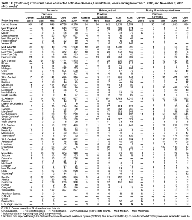 TABLE II. (Continued) Provisional cases of selected notifiable diseases, United States, weeks ending November 1, 2008, and November 3, 2007 (44th week)*
Reporting area
Pertussis
Rabies, animal
Rocky Mountain spotted fever
Current week
Previous
52 weeks
Cum 2008
Cum 2007
Current week
Previous
52 weeks
Cum 2008
Cum 2007
Current week
Previous
52 weeks
Cum 2008
Cum 2007
Med
Max
Med
Max
Med
Max
United States
104
147
849
6,766
8,279
24
96
142
3,935
5,354
16
30
195
1,910
1,824
New England

14
49
546
1,287
2
7
20
309
474

0
1
2
8
Connecticut

0
4
34
78
2
4
17
175
202

0
0


Maine

0
5
28
73

1
5
41
76
N
0
0
N
N
Massachusetts

11
33
420
997
N
0
0
N
N

0
1
1
7
New Hampshire

0
4
31
72

1
3
35
48

0
1
1
1
Rhode Island

0
25
22
19
N
0
0
N
N

0
0


Vermont

0
6
11
48

1
6
58
148

0
0


Mid. Atlantic
37
18
43
778
1,088
10
22
43
1,039
892

1
5
63
71
New Jersey

0
9
4
194

0
0



0
2
2
26
New York (Upstate)
16
6
24
372
487
10
9
20
443
469

0
2
16
6
New York City

1
6
46
123

0
2
13
40

0
2
23
24
Pennsylvania
21
8
23
356
284

13
28
583
383

0
2
22
15
E.N. Central
29
21
189
1,171
1,373
1
3
28
235
398

1
13
124
56
Illinois

4
17
198
163

1
21
100
112

1
10
83
36
Indiana
9
1
15
87
52
1
0
2
10
12

0
3
7
5
Michigan
2
5
14
217
263

1
8
68
198

0
1
3
4
Ohio
18
7
176
605
588

1
7
57
76

0
4
30
10
Wisconsin

2
7
64
307
N
0
0
N
N

0
1
1
1
W.N. Central
10
13
142
648
590

3
12
161
243
1
5
36
477
352
Iowa

1
9
64
133

0
2
24
30

0
2
6
15
Kansas

1
10
44
95

0
7

99

0
0

12
Minnesota
1
2
131
200
157

0
10
54
32

0
4

1
Missouri
9
4
18
238
80

0
9
47
38
1
3
35
448
306
Nebraska

1
9
86
61

0
0



0
4
20
13
North Dakota

0
5
1
7

0
8
24
21

0
0


South Dakota

0
3
15
57

0
2
12
23

0
1
3
5
S. Atlantic
5
14
50
687
827
4
37
101
1,768
1,949
11
12
69
729
863
Delaware

0
3
14
11

0
0



0
3
25
16
District of Columbia

0
1
5
9

0
0



0
2
7
3
Florida
5
4
20
244
194

0
77
124
128

0
3
16
14
Georgia

1
6
59
33

6
42
288
262

1
8
66
56
Maryland

2
8
85
101

8
17
352
383

1
7
58
58
North Carolina

0
38
79
273
4
9
16
404
437
11
1
55
386
545
South Carolina

2
22
89
69

0
0

46

0
5
36
61
Virginia

2
8
106
109

12
24
527
629

1
15
129
105
West Virginia

0
2
6
28

1
11
73
64

0
1
6
5
E.S. Central
2
6
13
257
415
2
1
7
93
142

3
22
252
262
Alabama

1
5
37
84

0
0



1
8
74
91
Kentucky
2
1
8
76
25
2
0
4
43
18

0
1
1
5
Mississippi

2
9
80
234

0
1
2
2

0
3
6
17
Tennessee

1
6
64
72

0
6
48
122

1
18
171
149
W.S. Central

20
198
1,037
922

1
40
83
954
3
1
153
230
175
Arkansas

1
11
46
155

1
6
45
28

0
14
44
90
Louisiana

1
7
65
20

0
0

6

0
1
5
4
Oklahoma

0
26
32
6

0
32
36
45
3
0
132
146
47
Texas

16
179
894
741

0
20
2
875

1
8
35
34
Mountain
2
16
37
664
948

1
8
71
85
1
0
3
29
34
Arizona
1
3
10
175
193
N
0
0
N
N
1
0
2
12
9
Colorado
1
3
13
131
260

0
0



0
1
1
3
Idaho

0
5
25
37

0
1

11

0
1
1
4
Montana

1
11
76
41

0
2
8
18

0
1
3
1
Nevada

0
7
24
35

0
1
7
12

0
1
1

New Mexico

0
5
31
68

0
3
24
10

0
1
2
5
Utah

5
27
188
293

0
6
13
16

0
0


Wyoming

0
2
14
21

0
3
19
18

0
2
9
12
Pacific
19
22
303
978
829
5
4
13
176
217

0
1
4
3
Alaska
3
2
29
175
76

0
4
13
41
N
0
0
N
N
California

7
129
286
388
5
3
12
150
165

0
1
1
1
Hawaii

0
2
11
18

0
0


N
0
0
N
N
Oregon
1
3
9
149
110

0
4
13
11

0
1
3
2
Washington
15
5
169
357
237

0
0


N
0
0
N
N
American Samoa

0
0


N
0
0
N
N
N
0
0
N
N
C.N.M.I.















Guam

0
0



0
0


N
0
0
N
N
Puerto Rico

0
0



1
5
56
45
N
0
0
N
N
U.S. Virgin Islands

0
0


N
0
0
N
N
N
0
0
N
N
C.N.M.I.: Commonwealth of Northern Mariana Islands.
U: Unavailable. : No reported cases. N: Not notifiable. Cum: Cumulative year-to-date counts. Med: Median. Max: Maximum.
* Incidence data for reporting year 2008 are provisional.
 Contains data reported through the National Electronic Disease Surveillance System (NEDSS). Due to technical difficulty, no data from the NEDSS system were included in week 44.