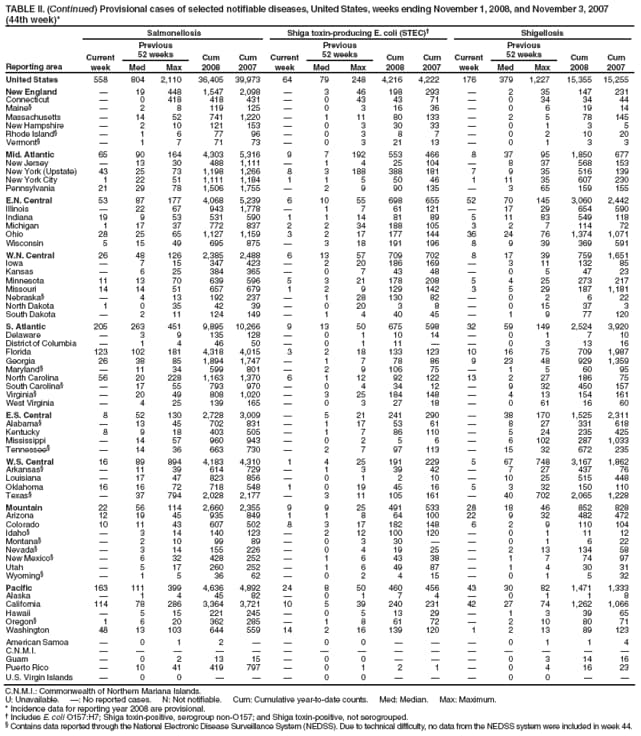 TABLE II. (Continued) Provisional cases of selected notifiable diseases, United States, weeks ending November 1, 2008, and November 3, 2007 (44th week)*
Reporting area
Salmonellosis
Shiga toxin-producing E. coli (STEC)
Shigellosis
Current week
Previous
52 weeks
Cum 2008
Cum 2007
Current week
Previous
52 weeks
Cum 2008
Cum 2007
Current week
Previous
52 weeks
Cum 2008
Cum 2007
Med
Max
Med
Max
Med
Max
United States
558
804
2,110
36,405
39,973
64
79
248
4,216
4,222
176
379
1,227
15,355
15,255
New England

19
448
1,547
2,098

3
46
198
293

2
35
147
231
Connecticut

0
418
418
431

0
43
43
71

0
34
34
44
Maine

2
8
119
125

0
3
16
36

0
6
19
14
Massachusetts

14
52
741
1,220

1
11
80
133

2
5
78
145
New Hampshire

2
10
121
153

0
3
30
33

0
1
3
5
Rhode Island

1
6
77
96

0
3
8
7

0
2
10
20
Vermont

1
7
71
73

0
3
21
13

0
1
3
3
Mid. Atlantic
65
90
164
4,303
5,316
9
7
192
553
466
8
37
95
1,850
677
New Jersey

13
30
488
1,111

1
4
25
104

8
37
568
153
New York (Upstate)
43
25
73
1,198
1,266
8
3
188
388
181
7
9
35
516
139
New York City
1
22
51
1,111
1,184
1
1
5
50
46
1
11
35
607
230
Pennsylvania
21
29
78
1,506
1,755

2
9
90
135

3
65
159
155
E.N. Central
53
87
177
4,068
5,239
6
10
55
698
655
52
70
145
3,060
2,442
Illinois

22
67
943
1,778

1
7
61
121

17
29
654
590
Indiana
19
9
53
531
590
1
1
14
81
89
5
11
83
549
118
Michigan
1
17
37
772
837
2
2
34
188
105
3
2
7
114
72
Ohio
28
25
65
1,127
1,159
3
2
17
177
144
36
24
76
1,374
1,071
Wisconsin
5
15
49
695
875

3
18
191
196
8
9
39
369
591
W.N. Central
26
48
126
2,385
2,488
6
13
57
709
702
8
17
39
759
1,651
Iowa

7
15
347
423

2
20
186
169

3
11
132
85
Kansas

6
25
384
365

0
7
43
48

0
5
47
23
Minnesota
11
13
70
639
596
5
3
21
178
208
5
4
25
273
217
Missouri
14
14
51
657
679
1
2
9
129
142
3
5
29
187
1,181
Nebraska

4
13
192
237

1
28
130
82

0
2
6
22
North Dakota
1
0
35
42
39

0
20
3
8

0
15
37
3
South Dakota

2
11
124
149

1
4
40
45

1
9
77
120
S. Atlantic
205
263
451
9,895
10,266
9
13
50
675
598
32
59
149
2,524
3,920
Delaware

3
9
135
128

0
1
10
14

0
1
7
10
District of Columbia

1
4
46
50

0
1
11


0
3
13
16
Florida
123
102
181
4,318
4,015
3
2
18
133
123
10
16
75
709
1,987
Georgia
26
38
85
1,894
1,747

1
7
78
86
9
23
48
929
1,359
Maryland

11
34
599
801

2
9
106
75

1
5
60
95
North Carolina
56
20
228
1,163
1,370
6
1
12
92
122
13
2
27
186
75
South Carolina

17
55
793
970

0
4
34
12

9
32
450
157
Virginia

20
49
808
1,020

3
25
184
148

4
13
154
161
West Virginia

4
25
139
165

0
3
27
18

0
61
16
60
E.S. Central
8
52
130
2,728
3,009

5
21
241
290

38
170
1,525
2,311
Alabama

13
45
702
831

1
17
53
61

8
27
331
618
Kentucky
8
9
18
403
505

1
7
86
110

5
24
235
425
Mississippi

14
57
960
943

0
2
5
6

6
102
287
1,033
Tennessee

14
36
663
730

2
7
97
113

15
32
672
235
W.S. Central
16
89
894
4,183
4,310
1
4
25
191
229
5
67
748
3,167
1,862
Arkansas

11
39
614
729

1
3
39
42

7
27
437
76
Louisiana

17
47
823
856

0
1
2
10

10
25
515
448
Oklahoma
16
16
72
718
548
1
0
19
45
16
5
3
32
150
110
Texas

37
794
2,028
2,177

3
11
105
161

40
702
2,065
1,228
Mountain
22
56
114
2,660
2,355
9
9
25
491
533
28
18
46
852
828
Arizona
12
19
45
935
849
1
1
8
64
100
22
9
32
482
472
Colorado
10
11
43
607
502
8
3
17
182
148
6
2
9
110
104
Idaho

3
14
140
123

2
12
100
120

0
1
11
12
Montana

2
10
99
89

0
3
30


0
1
6
22
Nevada

3
14
155
226

0
4
19
25

2
13
134
58
New Mexico

6
32
428
252

1
6
43
38

1
7
74
97
Utah

5
17
260
252

1
6
49
87

1
4
30
31
Wyoming

1
5
36
62

0
2
4
15

0
1
5
32
Pacific
163
111
399
4,636
4,892
24
8
50
460
456
43
30
82
1,471
1,333
Alaska

1
4
45
82

0
1
7
4

0
1
1
8
California
114
78
286
3,364
3,721
10
5
39
240
231
42
27
74
1,262
1,066
Hawaii

5
15
221
245

0
5
13
29

1
3
39
65
Oregon
1
6
20
362
285

1
8
61
72

2
10
80
71
Washington
48
13
103
644
559
14
2
16
139
120
1
2
13
89
123
American Samoa

0
1
2


0
0



0
1
1
4
C.N.M.I.















Guam

0
2
13
15

0
0



0
3
14
16
Puerto Rico

10
41
419
797

0
1
2
1

0
4
16
23
U.S. Virgin Islands

0
0



0
0



0
0


C.N.M.I.: Commonwealth of Northern Mariana Islands.
U: Unavailable. : No reported cases. N: Not notifiable. Cum: Cumulative year-to-date counts. Med: Median. Max: Maximum.
* Incidence data for reporting year 2008 are provisional.
 Includes E. coli O157:H7; Shiga toxin-positive, serogroup non-O157; and Shiga toxin-positive, not serogrouped.
 Contains data reported through the National Electronic Disease Surveillance System (NEDSS). Due to technical difficulty, no data from the NEDSS system were included in week 44.