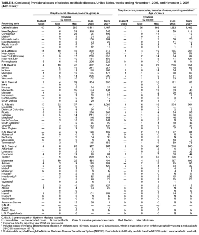 TABLE II. (Continued) Provisional cases of selected notifiable diseases, United States, weeks ending November 1, 2008, and November 3, 2007 (44th week)*
Reporting area
Streptococcal diseases, invasive, group A
Streptococcus pneumoniae, invasive disease, nondrug resistant
Age <5 years
Current
week
Previous
52 weeks
Cum
2008
Cum
2007
Current
week
Previous
52 weeks
Cum
2008
Cum
2007
Med
Max
Med
Max
United States
40
96
259
4,411
4,467
10
36
166
1,283
1,462
New England

6
31
310
343

1
14
59
111
Connecticut

0
26
95
106

0
11

13
Maine

0
3
24
23

0
1
1
2
Massachusetts

3
8
138
164

1
5
39
76
New Hampshire

0
2
24
26

0
1
11
10
Rhode Island

0
9
17
8

0
2
7
8
Vermont

0
2
12
16

0
1
1
2
Mid. Atlantic
11
18
43
879
818
1
4
19
155
267
New Jersey

3
11
133
151

1
6
30
51
New York (Upstate)
6
6
17
289
252
1
2
14
84
89
New York City

4
10
161
193

1
8
41
127
Pennsylvania
5
6
16
296
222
N
0
0
N
N
E.N. Central
4
19
42
822
848
5
6
23
226
251
Illinois

5
16
211
257

1
6
48
65
Indiana

2
11
118
102
2
0
14
34
17
Michigan
1
3
10
155
177
1
1
5
60
62
Ohio
3
5
14
236
200
2
1
5
51
54
Wisconsin

2
10
102
112

1
3
33
53
W.N. Central
3
4
39
334
296

2
16
121
82
Iowa

0
0



0
0


Kansas

0
5
34
29

0
3
16
1
Minnesota

0
35
154
144

0
13
53
46
Missouri
1
1
10
79
74

1
2
30
23
Nebraska

0
3
35
23

0
3
7
11
North Dakota
2
0
5
12
15

0
2
8
1
South Dakota

0
2
20
11

0
1
7

S. Atlantic
10
22
37
941
1,085
1
6
16
234
264
Delaware

0
2
7
10

0
0


District of Columbia
1
0
4
26
17

0
1
2
2
Florida
6
5
11
226
269
1
1
4
54
56
Georgia
3
5
14
211
213

1
5
60
60
Maryland

4
8
146
181

1
5
46
56
North Carolina

3
10
125
144
N
0
0
N
N
South Carolina

1
5
55
90

1
4
40
46
Virginia

3
12
113
137

0
6
25
37
West Virginia

0
3
32
24

0
1
7
7
E.S. Central

4
9
149
189

2
11
77
81
Alabama
N
0
0
N
N
N
0
0
N
N
Kentucky

1
3
34
36
N
0
0
N
N
Mississippi
N
0
0
N
N

0
3
18
5
Tennessee

3
7
115
153

1
9
59
76
W.S. Central
4
8
85
377
267
1
5
66
210
200
Arkansas

0
2
5
17

0
2
6
12
Louisiana

0
2
13
14

0
2
10
32
Oklahoma
4
2
19
99
61
1
1
7
58
44
Texas

6
65
260
175

3
58
136
112
Mountain
6
10
22
464
494
2
4
12
187
193
Arizona
4
3
9
179
189

2
8
95
93
Colorado
2
2
8
126
122
2
1
4
53
39
Idaho

0
2
12
16

0
1
4
2
Montana
N
0
0
N
N

0
1
4
1
Nevada

0
2
8
2
N
0
0
N
N
New Mexico

2
8
85
85

0
3
15
33
Utah

1
5
48
75

0
3
15
25
Wyoming

0
2
6
5

0
1
1

Pacific
2
3
10
135
127

0
2
14
13
Alaska
1
0
4
34
23
N
0
0
N
N
California

0
0


N
0
0
N
N
Hawaii
1
2
10
101
104

0
2
14
13
Oregon
N
0
0
N
N
N
0
0
N
N
Washington
N
0
0
N
N
N
0
0
N
N
American Samoa

0
12
30
4
N
0
0
N
N
C.N.M.I.










Guam

0
0

14

0
0


Puerto Rico
N
0
0
N
N
N
0
0
N
N
U.S. Virgin Islands

0
0


N
0
0
N
N
C.N.M.I.: Commonwealth of Northern Mariana Islands.
U: Unavailable. : No reported cases. N: Not notifiable. Cum: Cumulative year-to-date counts. Med: Median. Max: Maximum.
* Incidence data for reporting year 2008 are provisional.
 Includes cases of invasive pneumococcal disease, in children aged <5 years, caused by S. pneumoniae, which is susceptible or for which susceptibility testing is not available (NNDSS event code 11717).
 Contains data reported through the National Electronic Disease Surveillance System (NEDSS). Due to technical difficulty, no data from the NEDSS system were included in week 44.