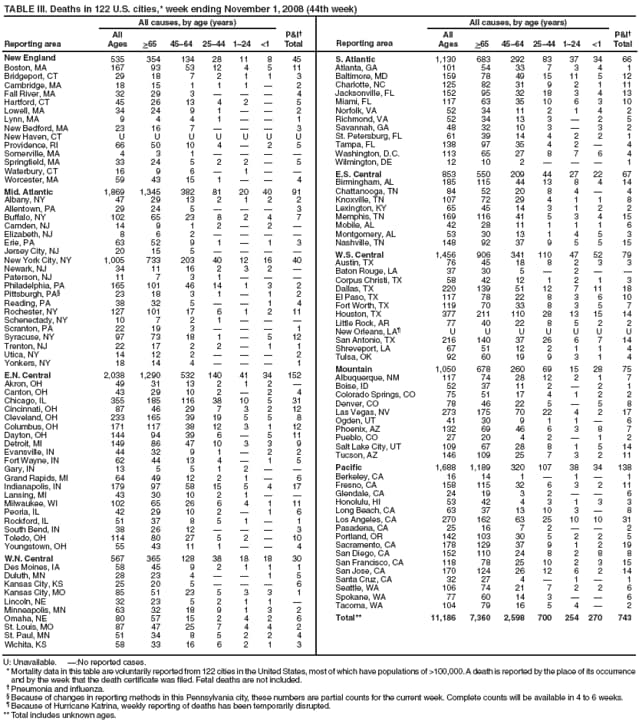 TABLE III. Deaths in 122 U.S. cities,* week ending November 1, 2008 (44th week)
Reporting area
All causes, by age (years)
P&I
Total
Reporting area
All causes, by age (years)
P&I
Total
All
Ages
>65
4564
2544
124
<1
All
Ages
>65
4564
2544
124
<1
New England
535
354
134
28
11
8
45
Boston, MA
167
93
53
12
4
5
11
Bridgeport, CT
29
18
7
2
1
1
3
Cambridge, MA
18
15
1
1
1

2
Fall River, MA
32
29
3



4
Hartford, CT
45
26
13
4
2

5
Lowell, MA
34
24
9
1


2
Lynn, MA
9
4
4
1


1
New Bedford, MA
23
16
7



3
New Haven, CT
U
U
U
U
U
U
U
Providence, RI
66
50
10
4

2
5
Somerville, MA
4
3
1




Springfield, MA
33
24
5
2
2

5
Waterbury, CT
16
9
6

1


Worcester, MA
59
43
15
1


4
Mid. Atlantic
1,869
1,345
382
81
20
40
91
Albany, NY
47
29
13
2
1
2
2
Allentown, PA
29
24
5



3
Buffalo, NY
102
65
23
8
2
4
7
Camden, NJ
14
9
1
2

2

Elizabeth, NJ
8
6
2




Erie, PA
63
52
9
1

1
3
Jersey City, NJ
20
15
5




New York City, NY
1,005
733
203
40
12
16
40
Newark, NJ
34
11
16
2
3
2

Paterson, NJ
11
7
3
1



Philadelphia, PA
165
101
46
14
1
3
2
Pittsburgh, PA
23
18
3
1

1
2
Reading, PA
38
32
5


1
4
Rochester, NY
127
101
17
6
1
2
11
Schenectady, NY
10
7
2
1



Scranton, PA
22
19
3



1
Syracuse, NY
97
73
18
1

5
12
Trenton, NJ
22
17
2
2

1
1
Utica, NY
14
12
2



2
Yonkers, NY
18
14
4



1
E.N. Central
2,038
1,290
532
140
41
34
152
Akron, OH
49
31
13
2
1
2

Canton, OH
43
29
10
2

2
4
Chicago, IL
355
185
116
38
10
5
31
Cincinnati, OH
87
46
29
7
3
2
12
Cleveland, OH
233
165
39
19
5
5
8
Columbus, OH
171
117
38
12
3
1
12
Dayton, OH
144
94
39
6

5
11
Detroit, MI
149
86
47
10
3
3
9
Evansville, IN
44
32
9
1

2
2
Fort Wayne, IN
62
44
13
4

1
5
Gary, IN
13
5
5
1
2


Grand Rapids, MI
64
49
12
2
1

6
Indianapolis, IN
179
97
58
15
5
4
17
Lansing, MI
43
30
10
2
1


Milwaukee, WI
102
65
26
6
4
1
11
Peoria, IL
42
29
10
2

1
6
Rockford, IL
51
37
8
5
1

1
South Bend, IN
38
26
12



3
Toledo, OH
114
80
27
5
2

10
Youngstown, OH
55
43
11
1


4
W.N. Central
567
365
128
38
18
18
30
Des Moines, IA
58
45
9
2
1
1
1
Duluth, MN
28
23
4


1
5
Kansas City, KS
25
20
5



6
Kansas City, MO
85
51
23
5
3
3
1
Lincoln, NE
32
23
5
2
1
1

Minneapolis, MN
63
32
18
9
1
3
2
Omaha, NE
80
57
15
2
4
2
6
St. Louis, MO
87
47
25
7
4
4
2
St. Paul, MN
51
34
8
5
2
2
4
Wichita, KS
58
33
16
6
2
1
3
S. Atlantic
1,130
683
292
83
37
34
66
Atlanta, GA
101
54
33
7
3
4
1
Baltimore, MD
159
78
49
15
11
5
12
Charlotte, NC
125
82
31
9
2
1
11
Jacksonville, FL
152
95
32
18
3
4
13
Miami, FL
117
63
35
10
6
3
10
Norfolk, VA
52
34
11
2
1
4
2
Richmond, VA
52
34
13
3

2
5
Savannah, GA
48
32
10
3

3
2
St. Petersburg, FL
61
39
14
4
2
2
1
Tampa, FL
138
97
35
4
2

4
Washington, D.C.
113
65
27
8
7
6
4
Wilmington, DE
12
10
2



1
E.S. Central
853
550
209
44
27
22
67
Birmingham, AL
185
115
44
13
8
4
14
Chattanooga, TN
84
52
20
8
4

4
Knoxville, TN
107
72
29
4
1
1
8
Lexington, KY
65
45
14
3
1
2
2
Memphis, TN
169
116
41
5
3
4
15
Mobile, AL
42
28
11
1
1
1
6
Montgomery, AL
53
30
13
1
4
5
3
Nashville, TN
148
92
37
9
5
5
15
W.S. Central
1,456
906
341
110
47
52
79
Austin, TX
76
45
18
8
2
3
3
Baton Rouge, LA
37
30
5

2


Corpus Christi, TX
58
42
12
1
2
1
3
Dallas, TX
220
139
51
12
7
11
18
El Paso, TX
117
78
22
8
3
6
10
Fort Worth, TX
119
70
33
8
3
5
7
Houston, TX
377
211
110
28
13
15
14
Little Rock, AR
77
40
22
8
5
2
2
New Orleans, LA
U
U
U
U
U
U
U
San Antonio, TX
216
140
37
26
6
7
14
Shreveport, LA
67
51
12
2
1
1
4
Tulsa, OK
92
60
19
9
3
1
4
Mountain
1,050
678
260
69
15
28
75
Albuquerque, NM
117
74
28
12
2
1
7
Boise, ID
52
37
11
2

2
1
Colorado Springs, CO
75
51
17
4
1
2
2
Denver, CO
78
46
22
5

5
8
Las Vegas, NV
273
175
70
22
4
2
17
Ogden, UT
41
30
9
1
1

6
Phoenix, AZ
132
69
46
6
3
8
7
Pueblo, CO
27
20
4
2

1
2
Salt Lake City, UT
109
67
28
8
1
5
14
Tucson, AZ
146
109
25
7
3
2
11
Pacific
1,688
1,189
320
107
38
34
138
Berkeley, CA
16
14
1

1

1
Fresno, CA
158
115
32
6
3
2
11
Glendale, CA
24
19
3
2


6
Honolulu, HI
53
42
4
3
1
3
3
Long Beach, CA
63
37
13
10
3

8
Los Angeles, CA
270
162
63
25
10
10
31
Pasadena, CA
25
16
7
2


2
Portland, OR
142
103
30
5
2
2
5
Sacramento, CA
178
129
37
9
1
2
19
San Diego, CA
152
110
24
8
2
8
8
San Francisco, CA
118
78
25
10
2
3
15
San Jose, CA
170
124
26
12
6
2
14
Santa Cruz, CA
32
27
4

1

1
Seattle, WA
106
74
21
7
2
2
6
Spokane, WA
77
60
14
3


6
Tacoma, WA
104
79
16
5
4

2
Total**
11,186
7,360
2,598
700
254
270
743
U: Unavailable. :No reported cases.
* Mortality data in this table are voluntarily reported from 122 cities in the United States, most of which have populations of >100,000. A death is reported by the place of its occurrence and by the week that the death certificate was filed. Fetal deaths are not included.
 Pneumonia and influenza.
 Because of changes in reporting methods in this Pennsylvania city, these numbers are partial counts for the current week. Complete counts will be available in 4 to 6 weeks.
 Because of Hurricane Katrina, weekly reporting of deaths has been temporarily disrupted.
** Total includes unknown ages.