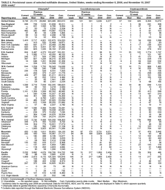 TABLE II. Provisional cases of selected notifiable diseases, United States, weeks ending November 8, 2008, and November 10, 2007 (45th week)*
Reporting area
Chlamydia
Coccidiodomycosis
Cryptosporidiosis
Current week
Previous
52 weeks
Cum
2008
Cum
2007
Current week
Previous
52 weeks
Cum
2008
Cum
2007
Current week
Previous
52 week
Cum
2008
Cum
2007
Med
Max
Med
Max
Med
Max
United States
8,748
21,172
28,892
923,486
950,910
240
121
341
5,635
6,577
57
102
426
6,356
10,272
New England
688
706
1,516
31,808
30,311

0
1
1
2
1
5
39
281
306
Connecticut

221
1,093
9,786
9,064
N
0
0
N
N

0
37
37
42
Maine
47
50
72
2,230
2,208
N
0
0
N
N

1
6
41
46
Massachusetts
485
325
660
14,997
13,578
N
0
0
N
N

1
9
91
123
New Hampshire
37
40
64
1,838
1,805

0
1
1
2
1
1
4
52
46
Rhode Island
88
54
102
2,298
2,738

0
0



0
2
7
10
Vermont
31
15
52
659
918
N
0
0
N
N

1
7
53
39
Mid. Atlantic
1,403
2,717
4,921
122,875
124,220

0
0


2
13
34
636
1,289
New Jersey

413
520
15,469
18,671
N
0
0
N
N

1
2
25
63
New York (Upstate)
493
561
2,177
23,469
23,482
N
0
0
N
N
1
4
17
239
224
New York City
620
975
3,001
47,787
44,842
N
0
0
N
N

2
6
94
90
Pennsylvania
290
823
1,025
36,150
37,225
N
0
0
N
N
1
5
15
278
912
E.N. Central
664
3,487
4,373
150,437
155,331

1
3
38
31
11
25
122
1,774
1,737
Illinois
5
1,065
1,711
43,250
46,122
N
0
0
N
N

2
7
101
187
Indiana
246
377
656
17,665
18,352
N
0
0
N
N
2
3
41
170
89
Michigan
397
827
1,226
38,215
32,326

0
3
29
21

5
13
228
178
Ohio
16
846
1,261
36,958
41,309

0
1
9
10
9
6
59
644
532
Wisconsin

334
612
14,349
17,222
N
0
0
N
N

8
46
631
751
W.N. Central
644
1,258
1,700
56,043
54,936

0
77
2
7
12
16
71
868
1,495
Iowa

166
240
7,598
7,615
N
0
0
N
N
2
4
30
259
593
Kansas
236
178
529
8,031
7,003
N
0
0
N
N

1
8
72
135
Minnesota

264
373
11,447
11,776

0
77


6
5
15
206
256
Missouri
408
477
566
21,211
20,314

0
1
2
7
1
3
13
151
165
Nebraska

92
252
3,914
4,499
N
0
0
N
N
3
2
8
105
158
North Dakota

33
65
1,441
1,495
N
0
0
N
N

0
51
7
23
South Dakota

54
85
2,401
2,234
N
0
0
N
N

1
9
68
165
S. Atlantic
1,588
3,719
7,609
162,305
186,623

0
1
4
5
18
18
46
849
1,133
Delaware
58
69
150
3,218
2,984

0
1
1


0
2
10
20
District of Columbia

131
216
5,804
5,186

0
1

2

0
2
8
3
Florida
1,161
1,359
1,569
60,302
49,962
N
0
0
N
N
9
8
35
413
598
Georgia
1
330
1,338
15,557
37,305
N
0
0
N
N
5
4
13
197
210
Maryland
342
451
699
19,841
19,359

0
1
3
3
1
0
4
32
33
North Carolina

5
4,783
5,901
24,299
N
0
0
N
N
1
0
16
61
101
South Carolina
26
465
3,047
22,920
23,084
N
0
0
N
N

1
4
42
81
Virginia

612
1,059
26,255
21,662
N
0
0
N
N
2
1
4
67
76
West Virginia

57
96
2,507
2,782
N
0
0
N
N

0
3
19
11
E.S. Central
587
1,565
2,394
70,060
72,281

0
0



3
9
144
580
Alabama

461
589
18,558
22,091
N
0
0
N
N

1
6
60
110
Kentucky

234
370
10,252
7,245
N
0
0
N
N

0
4
30
244
Mississippi

364
1,048
16,976
19,004
N
0
0
N
N

0
2
16
98
Tennessee
587
528
791
24,274
23,941
N
0
0
N
N

1
6
38
128
W.S. Central
512
2,732
4,426
120,332
108,353

0
1
3
2
2
5
130
969
405
Arkansas
348
274
455
12,502
8,702
N
0
0
N
N
1
0
6
37
56
Louisiana
164
354
774
16,601
17,274

0
1
3
2

1
5
48
56
Oklahoma

195
392
7,668
11,108
N
0
0
N
N
1
1
16
120
112
Texas

1,900
3,923
83,561
71,269
N
0
0
N
N

2
117
764
181
Mountain
430
1,183
1,811
50,831
64,133
94
87
170
3,731
4,071
1
9
37
476
2,842
Arizona
292
430
650
16,967
21,711
94
86
168
3,658
3,930

1
9
83
46
Colorado

185
488
8,136
14,977
N
0
0
N
N

1
12
102
202
Idaho
3
61
314
3,185
3,203
N
0
0
N
N
1
1
14
60
440
Montana

58
363
2,414
2,248
N
0
0
N
N

1
6
39
61
Nevada
135
181
416
8,177
8,406

1
6
41
60

0
2
1
36
New Mexico

137
561
5,859
7,880

0
3
26
20

1
23
143
116
Utah

118
253
4,803
4,665

0
3
4
58

0
6
31
1,888
Wyoming

30
58
1,290
1,043

0
1
2
3

0
4
17
53
Pacific
2,232
3,692
4,676
158,795
154,722
146
31
217
1,856
2,459
10
9
29
359
485
Alaska
96
88
129
3,865
4,241
N
0
0
N
N

0
1
3
3
California
1,869
2,873
4,115
125,324
120,816
146
31
217
1,856
2,459
6
5
14
217
255
Hawaii

103
152
4,389
4,940
N
0
0
N
N

0
1
2
6
Oregon

188
402
8,392
8,374
N
0
0
N
N
2
1
4
49
121
Washington
267
372
634
16,825
16,351
N
0
0
N
N
2
2
16
88
100
American Samoa

0
20
73
95
N
0
0
N
N
N
0
0
N
N
C.N.M.I.















Guam

5
24
115
735

0
0



0
0


Puerto Rico
76
121
612
6,138
6,460
N
0
0
N
N
N
0
0
N
N
U.S. Virgin Islands

12
23
502
146

0
0



0
0


C.N.M.I.: Commonwealth of Northern Mariana Islands.
U: Unavailable. : No reported cases. N: Not notifiable. Cum: Cumulative year-to-date counts. Med: Median. Max: Maximum.
* Incidence data for reporting year 2008 are provisional. Data for HIV/AIDS, AIDS, and TB, when available, are displayed in Table IV, which appears quarterly.
 Chlamydia refers to genital infections caused by Chlamydia trachomatis.
 Contains data reported through the National Electronic Disease Surveillance System (NEDSS).