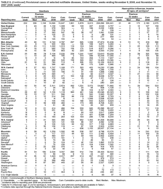 TABLE II. (Continued) Provisional cases of selected notifiable diseases, United States, weeks ending November 8, 2008, and November 10, 2007 (45th week)*
Reporting area
Giardiasis
Gonorrhea
Haemophilus influenzae, invasive
All ages, all serotypes
Current week
Previous
52 weeks
Cum 2008
Cum 2007
Current week
Previous
52 weeks
Cum 2008
Cum 2007
Current week
Previous
52 weeks
Cum 2008
Cum 2007
Med
Max
Med
Max
Med
Max
United States
252
309
1,158
14,696
15,947
1,961
5,878
8,913
256,099
306,441
21
48
173
2,180
2,075
New England
5
24
49
1,132
1,308
63
103
227
4,543
4,757

3
12
127
159
Connecticut
1
6
11
278
324

53
199
2,232
1,836

0
9
34
43
Maine
3
3
12
158
174
1
2
6
81
109

0
1
13
12
Massachusetts

9
17
343
547
56
38
127
1,841
2,268

1
5
57
77
New Hampshire

2
11
132
31
2
2
6
88
131

0
1
9
16
Rhode Island

1
8
76
77
4
6
13
277
359

0
1
6
8
Vermont
1
2
13
145
155

0
5
24
54

0
3
8
3
Mid. Atlantic
43
60
131
2,740
2,787
297
625
1,028
27,674
31,639
3
10
31
418
396
New Jersey

8
14
300
359

105
168
3,971
5,260

1
7
61
61
New York (Upstate)
23
23
111
1,022
1,013
119
124
545
5,233
5,891
2
3
22
128
113
New York City
4
16
27
692
752
136
175
518
8,877
9,286

1
6
73
87
Pennsylvania
16
15
45
726
663
42
220
394
9,593
11,202
1
4
8
156
135
E.N. Central
25
46
78
2,134
2,532
228
1,241
1,647
53,610
63,259
3
8
28
325
320
Illinois

10
22
469
795
2
370
589
15,034
17,356

2
7
101
99
Indiana
N
0
0
N
N
85
150
284
7,110
7,907

1
20
65
53
Michigan
3
11
21
489
543
138
329
657
14,426
13,395

0
3
17
26
Ohio
21
16
31
780
713
3
305
531
13,159
18,615
3
2
6
118
91
Wisconsin
1
9
23
396
481

98
175
3,881
5,986

1
2
24
51
W.N. Central
9
27
621
1,707
1,168
171
320
425
14,230
17,089
3
3
24
169
124
Iowa
2
6
17
282
270

28
48
1,289
1,700

0
1
2
1
Kansas

3
11
140
166
71
41
130
1,998
1,999

0
3
11
11
Minnesota

0
575
590
7

58
92
2,517
3,027

0
21
54
56
Missouri
6
8
22
400
471
100
149
203
6,938
8,757
3
1
6
65
37
Nebraska
1
4
10
179
143

25
47
1,121
1,274

0
2
25
15
North Dakota

0
36
19
19

2
6
87
108

0
3
12
4
South Dakota

1
10
97
92

6
15
280
224

0
0


S. Atlantic
62
55
87
2,411
2,674
492
1,201
3,072
54,667
71,865
10
11
29
584
523
Delaware

1
3
34
39
10
20
44
908
1,128

0
2
6
8
District of Columbia

1
5
51
68

48
104
2,197
2,060

0
1
9
3
Florida
28
22
52
1,106
1,118
383
451
549
20,046
20,323
3
3
10
156
140
Georgia
18
10
27
511
596

105
560
5,983
15,357
4
2
9
132
106
Maryland
2
5
12
214
242
86
118
206
5,346
5,763

2
6
81
76
North Carolina
N
0
0
N
N

3
1,949
2,638
12,026
2
1
9
65
51
South Carolina
3
2
6
106
105
13
189
832
8,250
8,924

1
7
44
44
Virginia
11
8
39
338
460

173
486
8,708
5,451
1
1
6
73
70
West Virginia

1
5
51
46

14
26
591
833

0
3
18
25
E.S. Central
12
9
21
414
496
154
559
945
25,096
28,107
1
3
8
111
119
Alabama
2
5
12
231
232

181
287
7,345
9,450

0
2
17
25
Kentucky
N
0
0
N
N

90
153
3,917
2,859

0
1
2
8
Mississippi
N
0
0
N
N

131
401
6,098
7,254

0
2
13
9
Tennessee
10
4
13
183
264
154
164
296
7,736
8,544
1
2
6
79
77
W.S. Central
6
7
41
365
385
197
952
1,355
41,058
44,999

2
29
94
89
Arkansas
1
3
8
123
141
135
86
167
4,062
3,708

0
3
8
9
Louisiana

2
9
106
125
62
159
317
7,156
9,883

0
2
7
8
Oklahoma
5
3
35
136
119

67
124
2,903
4,304

1
21
71
62
Texas
N
0
0
N
N

636
1,102
26,937
27,104

0
3
8
10
Mountain
9
28
60
1,259
1,590
66
206
337
8,788
12,076
1
5
14
241
219
Arizona
1
3
7
117
177
44
63
111
2,442
4,454
1
2
11
100
78
Colorado

11
27
483
507

58
100
2,602
2,933

1
4
47
53
Idaho
3
4
19
173
161
1
3
13
137
238

0
4
12
6
Montana

1
9
74
99

2
48
95
61

0
1
2
2
Nevada
5
1
6
79
124
21
42
130
1,892
2,079

0
2
14
10
New Mexico

2
7
76
106

24
104
1,094
1,565

0
4
31
37
Utah

5
22
235
376

11
36
418
679

0
6
32
28
Wyoming

0
3
22
40

2
9
108
67

0
2
3
5
Pacific
81
54
185
2,534
3,007
293
612
746
26,433
32,650

2
7
111
126
Alaska
2
1
10
89
68
9
10
24
441
490

0
2
16
14
California
51
35
91
1,643
2,017
257
514
657
21,941
27,251

0
3
25
45
Hawaii

0
5
36
70

11
22
479
574

0
2
17
11
Oregon
5
8
18
399
409

23
53
1,045
1,072

1
4
50
54
Washington
23
8
87
367
443
27
56
90
2,527
3,263

0
3
3
2
American Samoa

0
0



0
1
3
3

0
0


C.N.M.I.















Guam

0
0

2

1
15
72
114

0
1


Puerto Rico

2
10
111
354
8
5
25
245
281

0
0

2
U.S. Virgin Islands

0
0



2
6
93
37
N
0
0
N
N
C.N.M.I.: Commonwealth of Northern Mariana Islands.
U: Unavailable. : No reported cases. N: Not notifiable. Cum: Cumulative year-to-date counts. Med: Median. Max: Maximum.
* Incidence data for reporting year 2008 are provisional.
 Data for H. influenzae (age <5 yrs for serotype b, nonserotype b, and unknown serotype) are available in Table I.
 Contains data reported through the National Electronic Disease Surveillance System (NEDSS).