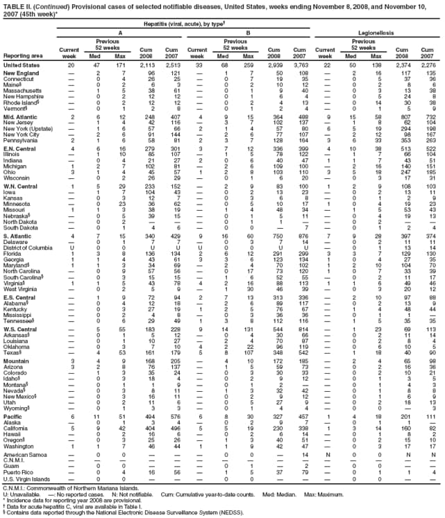 TABLE II. (Continued) Provisional cases of selected notifiable diseases, United States, weeks ending November 8, 2008, and November 10, 2007 (45th week)*
Reporting area
Hepatitis (viral, acute), by type
Legionellosis
A
B
Current week
Previous
52 weeks
Cum 2008
Cum 2007
Current week
Previous
52 weeks
Cum 2008
Cum 2007
Current week
Previous
52 weeks
Cum 2008
Cum 2007
Med
Max
Med
Max
Med
Max
United States
20
47
171
2,113
2,513
33
68
259
2,939
3,763
22
50
138
2,374
2,276
New England

2
7
96
121

1
7
50
108

2
16
117
135
Connecticut

0
4
26
25

0
7
19
35

0
5
37
36
Maine

0
2
6
3

0
2
10
12

0
2
8
6
Massachusetts

1
5
38
61

0
1
9
40

0
3
13
38
New Hampshire

0
2
12
12

0
1
6
4

0
5
24
8
Rhode Island

0
2
12
12

0
2
4
13

0
14
30
38
Vermont

0
1
2
8

0
1
2
4

0
1
5
9
Mid. Atlantic
2
6
12
248
407
4
9
15
364
488
9
15
58
807
732
New Jersey

1
4
42
116

3
7
102
137

1
8
62
104
New York (Upstate)

1
6
57
66
2
1
4
57
80
6
5
19
294
198
New York City

2
6
91
144

2
6
77
107

2
12
98
167
Pennsylvania
2
1
6
58
81
2
3
7
128
164
3
6
33
353
263
E.N. Central
4
6
16
279
301
3
7
12
336
399
4
10
38
513
522
Illinois

1
10
85
107

1
5
78
122

1
7
66
104
Indiana

0
4
21
27
2
0
6
40
47
1
1
7
43
51
Michigan
1
2
7
102
81

2
6
109
100

2
16
140
151
Ohio
3
1
4
45
57
1
2
8
103
110
3
5
18
247
185
Wisconsin

0
2
26
29

0
1
6
20

0
3
17
31
W.N. Central
1
5
29
233
152

2
9
83
100
1
2
9
108
103
Iowa

1
7
104
43

0
2
13
23

0
2
13
11
Kansas

0
3
12
7

0
3
6
8

0
1
2
9
Minnesota

0
23
36
62

0
5
10
17
1
0
4
19
23
Missouri
1
1
3
38
19

1
4
48
34

1
5
53
43
Nebraska

0
5
39
15

0
1
5
11

0
4
19
13
North Dakota

0
2



0
1
1


0
2


South Dakota

0
1
4
6

0
0

7

0
1
2
4
S. Atlantic
4
7
15
340
429
9
16
60
750
876
7
9
28
397
374
Delaware

0
1
7
7

0
3
7
14

0
2
11
11
District of Columbia
U
0
0
U
U
U
0
0
U
U

0
1
13
14
Florida
1
3
8
136
134
2
6
12
291
299
3
3
7
129
130
Georgia
1
1
4
43
61
3
3
6
123
134
1
0
4
27
35
Maryland
1
1
3
34
69

2
4
70
102
1
2
10
104
70
North Carolina

0
9
57
56

0
17
73
120
1
0
7
33
39
South Carolina

0
3
15
15

1
6
52
55

0
2
11
17
Virginia
1
1
5
43
78
4
2
16
88
113
1
1
6
49
46
West Virginia

0
2
5
9

1
30
46
39

0
3
20
12
E.S. Central

1
9
72
94
2
7
13
313
336

2
10
97
88
Alabama

0
4
12
18

2
6
89
117

0
2
13
9
Kentucky

0
3
27
19
1
2
5
76
67

1
4
48
44
Mississippi

0
2
4
8

0
3
36
36

0
1
1

Tennessee

0
6
29
49
1
3
8
112
116

1
5
35
35
W.S. Central

5
55
183
228
9
14
131
544
814

1
23
69
113
Arkansas

0
1
5
12

0
4
30
66

0
2
11
14
Louisiana

0
1
10
27

2
4
70
87

0
2
8
4
Oklahoma

0
3
7
10
4
2
22
96
119

0
6
10
5
Texas

4
53
161
179
5
8
107
348
542

1
18
40
90
Mountain
3
4
9
168
205

4
10
172
185

2
4
65
98
Arizona
3
2
8
76
137

1
5
59
73

0
2
16
36
Colorado

1
3
35
24

0
3
30
33

0
2
10
21
Idaho

0
3
18
4

0
2
9
12

0
1
3
5
Montana

0
1
1
9

0
1
2


0
1
4
3
Nevada

0
3
8
11

1
3
32
42

0
1
8
8
New Mexico

0
3
16
11

0
2
9
12

0
1
6
9
Utah

0
2
11
6

0
5
27
9

0
2
18
13
Wyoming

0
1
3
3

0
1
4
4

0
0

3
Pacific
6
11
51
494
576
6
8
30
327
457
1
4
18
201
111
Alaska

0
1
3
4

0
2
9
7

0
1
1

California
5
9
42
404
496
5
5
19
230
338
1
3
14
160
82
Hawaii

0
2
16
6

0
2
6
14

0
1
8
2
Oregon

0
3
25
26

1
3
40
51

0
2
15
10
Washington
1
1
7
46
44
1
1
9
42
47

0
3
17
17
American Samoa

0
0



0
0

14
N
0
0
N
N
C.N.M.I.















Guam

0
0



0
1

2

0
0


Puerto Rico

0
4
16
56

1
5
37
79

0
1
1
4
U.S. Virgin Islands

0
0



0
0



0
0


C.N.M.I.: Commonwealth of Northern Mariana Islands.
U: Unavailable. : No reported cases. N: Not notifiable. Cum: Cumulative year-to-date counts. Med: Median. Max: Maximum.
* Incidence data for reporting year 2008 are provisional.
 Data for acute hepatitis C, viral are available in Table I.
 Contains data reported through the National Electronic Disease Surveillance System (NEDSS).