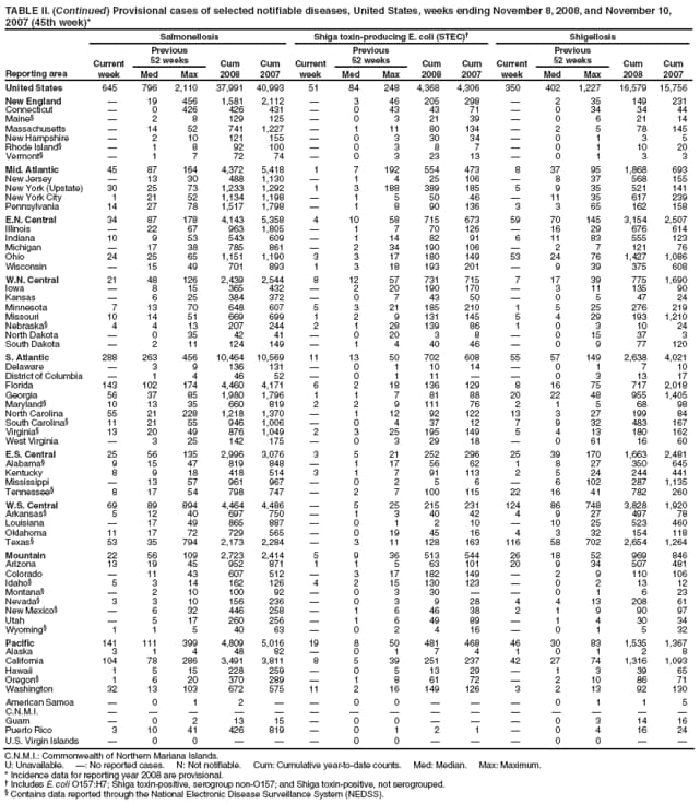 TABLE II. (Continued) Provisional cases of selected notifiable diseases, United States, weeks ending November 8, 2008, and November 10, 2007 (45th week)*
Reporting area
Salmonellosis
Shiga toxin-producing E. coli (STEC)
Shigellosis
Current week
Previous
52 weeks
Cum 2008
Cum 2007
Current week
Previous
52 weeks
Cum 2008
Cum 2007
Current week
Previous
52 weeks
Cum 2008
Cum 2007
Med
Max
Med
Max
Med
Max
United States
645
796
2,110
37,991
40,993
51
84
248
4,368
4,306
350
402
1,227
16,579
15,756
New England

19
456
1,581
2,112

3
46
205
298

2
35
149
231
Connecticut

0
426
426
431

0
43
43
71

0
34
34
44
Maine

2
8
129
125

0
3
21
39

0
6
21
14
Massachusetts

14
52
741
1,227

1
11
80
134

2
5
78
145
New Hampshire

2
10
121
155

0
3
30
34

0
1
3
5
Rhode Island

1
8
92
100

0
3
8
7

0
1
10
20
Vermont

1
7
72
74

0
3
23
13

0
1
3
3
Mid. Atlantic
45
87
164
4,372
5,418
1
7
192
554
473
8
37
95
1,868
693
New Jersey

13
30
488
1,130

1
4
25
106

8
37
568
155
New York (Upstate)
30
25
73
1,233
1,292
1
3
188
389
185
5
9
35
521
141
New York City
1
21
52
1,134
1,198

1
5
50
46

11
35
617
239
Pennsylvania
14
27
78
1,517
1,798

1
8
90
136
3
3
65
162
158
E.N. Central
34
87
178
4,143
5,358
4
10
58
715
673
59
70
145
3,154
2,507
Illinois

22
67
963
1,805

1
7
70
126

16
29
676
614
Indiana
10
9
53
543
609

1
14
82
91
6
11
83
555
123
Michigan

17
38
785
861

2
34
190
106

2
7
121
76
Ohio
24
25
65
1,151
1,190
3
3
17
180
149
53
24
76
1,427
1,086
Wisconsin

15
49
701
893
1
3
18
193
201

9
39
375
608
W.N. Central
21
48
126
2,439
2,544
8
12
57
731
715
7
17
39
775
1,690
Iowa

8
15
365
432

2
20
190
170

3
11
135
90
Kansas

6
25
384
372

0
7
43
50

0
5
47
24
Minnesota
7
13
70
648
607
5
3
21
185
210
1
5
25
276
219
Missouri
10
14
51
669
699
1
2
9
131
145
5
4
29
193
1,210
Nebraska
4
4
13
207
244
2
1
28
139
86
1
0
3
10
24
North Dakota

0
35
42
41

0
20
3
8

0
15
37
3
South Dakota

2
11
124
149

1
4
40
46

0
9
77
120
S. Atlantic
288
263
456
10,464
10,569
11
13
50
702
608
55
57
149
2,638
4,021
Delaware

3
9
136
131

0
1
10
14

0
1
7
10
District of Columbia

1
4
46
52

0
1
11


0
3
13
17
Florida
143
102
174
4,460
4,171
6
2
18
136
129
8
16
75
717
2,018
Georgia
56
37
85
1,980
1,796
1
1
7
81
88
20
22
48
955
1,405
Maryland
10
13
35
660
819
2
2
9
111
76
2
1
5
68
98
North Carolina
55
21
228
1,218
1,370

1
12
92
122
13
3
27
199
84
South Carolina
11
21
55
946
1,006

0
4
37
12
7
9
32
483
167
Virginia
13
20
49
876
1,049
2
3
25
195
149
5
4
13
180
162
West Virginia

3
25
142
175

0
3
29
18

0
61
16
60
E.S. Central
25
56
135
2,996
3,076
3
5
21
252
296
25
39
170
1,663
2,481
Alabama
9
15
47
819
848

1
17
56
62
1
8
27
350
645
Kentucky
8
9
18
418
514
3
1
7
91
113
2
5
24
244
441
Mississippi

13
57
961
967

0
2
5
6

6
102
287
1,135
Tennessee
8
17
54
798
747

2
7
100
115
22
16
41
782
260
W.S. Central
69
89
894
4,464
4,486

5
25
215
231
124
86
748
3,828
1,920
Arkansas
5
12
40
697
750

1
3
40
42
4
9
27
497
78
Louisiana

17
49
865
887

0
1
2
10

10
25
523
460
Oklahoma
11
17
72
729
565

0
19
45
16
4
3
32
154
118
Texas
53
35
794
2,173
2,284

3
11
128
163
116
58
702
2,654
1,264
Mountain
22
56
109
2,723
2,414
5
9
36
513
544
26
18
52
969
846
Arizona
13
19
45
952
871
1
1
5
63
101
20
9
34
507
481
Colorado

11
43
607
512

3
17
182
149

2
9
110
106
Idaho
5
3
14
162
126
4
2
15
130
123

0
2
13
12
Montana

2
10
100
92

0
3
30


0
1
6
23
Nevada
3
3
10
156
236

0
3
9
28
4
4
13
208
61
New Mexico

6
32
446
258

1
6
46
38
2
1
9
90
97
Utah

5
17
260
256

1
6
49
89

1
4
30
34
Wyoming
1
1
5
40
63

0
2
4
16

0
1
5
32
Pacific
141
111
399
4,809
5,016
19
8
50
481
468
46
30
83
1,535
1,367
Alaska
3
1
4
48
82

0
1
7
4
1
0
1
2
8
California
104
78
286
3,491
3,811
8
5
39
251
237
42
27
74
1,316
1,093
Hawaii
1
5
15
228
259

0
5
13
29

1
3
39
65
Oregon
1
6
20
370
289

1
8
61
72

2
10
86
71
Washington
32
13
103
672
575
11
2
16
149
126
3
2
13
92
130
American Samoa

0
1
2


0
0



0
1
1
5
C.N.M.I.















Guam

0
2
13
15

0
0



0
3
14
16
Puerto Rico
3
10
41
426
819

0
1
2
1

0
4
16
24
U.S. Virgin Islands

0
0



0
0



0
0


C.N.M.I.: Commonwealth of Northern Mariana Islands.
U: Unavailable. : No reported cases. N: Not notifiable. Cum: Cumulative year-to-date counts. Med: Median. Max: Maximum.
* Incidence data for reporting year 2008 are provisional.
 Includes E. coli O157:H7; Shiga toxin-positive, serogroup non-O157; and Shiga toxin-positive, not serogrouped.
 Contains data reported through the National Electronic Disease Surveillance System (NEDSS).