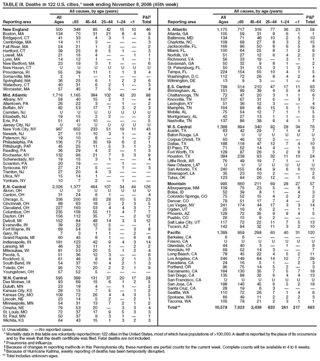 TABLE III. Deaths in 122 U.S. cities,* week ending November 8, 2008 (45th week)
Reporting area
All causes, by age (years)
P&I
Total
Reporting area
All causes, by age (years)
P&I
Total
All
Ages
≥65
4564
2544
124
<1
All
Ages
≥65
4564
2544
124
<1
New England
500
348
85
42
15
10
46
Boston, MA
134
70
31
21
8
4
8
Bridgeport, CT
41
33
4
3
1

5
Cambridge, MA
14
11
3



3
Fall River, MA
24
21
1
2


2
Hartford, CT
39
25
8
5
1

3
Lowell, MA
21
16
4


1
1
Lynn, MA
14
12
1

1

1
New Bedford, MA
23
19
3
1


6
New Haven, CT
U
U
U
U
U
U
U
Providence, RI
55
39
11
1
1
3
4
Somerville, MA
2
1

1



Springfield, MA
36
25
6
1
2
2
6
Waterbury, CT
40
31
6
2
1

3
Worcester, MA
57
45
7
5


4
Mid. Atlantic
1,716
1,165
384
102
43
20
88
Albany, NY
58
40
15
2
1

4
Allentown, PA
26
22
3

1

2
Buffalo, NY
82
53
17
7
3
2
3
Camden, NJ
U
U
U
U
U
U
U
Elizabeth, NJ
19
15
2
2


2
Erie, PA
51
41
10



5
Jersey City, NJ
U
U
U
U
U
U
U
New York City, NY
967
652
233
51
19
11
43
Newark, NJ
27
13
10
3
1

4
Paterson, NJ
19
10
8

1

2
Philadelphia, PA
136
73
35
19
6
2
1
Pittsburgh, PA
45
25
11
5
3
1
3
Reading, PA
36
29
4
2

1
3
Rochester, NY
132
96
21
7
5
3
9
Schenectady, NY
19
15
3
1


4
Scranton, PA
20
19


1


Syracuse, NY
27
21
5

1

3
Trenton, NJ
27
20
4
3



Utica, NY
15
14
1




Yonkers, NY
10
7
2

1


E.N. Central
2,026
1,377
464
107
34
44
126
Akron, OH
U
U
U
U
U
U
U
Canton, OH
31
24
6
1


4
Chicago, IL
336
200
93
28
10
5
23
Cincinnati, OH
88
63
18
2
2
3
5
Cleveland, OH
227
163
53
4
4
3
7
Columbus, OH
235
158
55
11
4
7
7
Dayton, OH
156
112
35
7

2
12
Detroit, MI
152
84
48
14
3
3
12
Evansville, IN
39
22
12
5


1
Fort Wayne, IN
69
54
7
5

3
8
Gary, IN
7
3
1
1

2

Grand Rapids, MI
60
45
8
1

6
6
Indianapolis, IN
181
123
42
9
4
3
14
Lansing, MI
46
32
11
1

2
2
Milwaukee, WI
81
53
20
5
1
2
4
Peoria, IL
51
36
12
3


6
Rockford, IL
61
46
8
4
2
1
3
South Bend, IN
54
37
10
4
2
1
3
Toledo, OH
95
70
20
2
2
1
9
Youngstown, OH
57
52
5




W.N. Central
595
389
131
37
20
17
28
Des Moines, IA
93
69
15
6
1
2
5
Duluth, MN
23
18
4

1

2
Kansas City, KS
28
15
7
5

1
2
Kansas City, MO
109
72
26
4
4
3
5
Lincoln, NE
23
14
5
2

2
1
Minneapolis, MN
54
31
13
7
2
1
2
Omaha, NE
79
53
20

3
3
4
St. Louis, MO
72
37
17
9
5
3
3
St. Paul, MN
50
37
9
3
1

1
Wichita, KS
64
43
15
1
3
2
3
S. Atlantic
1,170
717
316
77
36
23
59
Atlanta, GA
105
59
31
8
6
1
1
Baltimore, MD
134
71
46
10
2
5
10
Charlotte, NC
109
69
27
8
3
2
15
Jacksonville, FL
166
96
50
8
6
5
8
Miami, FL
100
64
25
8
1
2
6
Norfolk, VA
51
27
12
6
4
2
2
Richmond, VA
56
33
19

3
1
1
Savannah, GA
50
32
9
8
1

2
St. Petersburg, FL
50
31
13
3
1
2
1
Tampa, FL
224
154
55
10
4
1
5
Washington, D.C.
112
72
26
8
4
2
4
Wilmington, DE
13
9
3

1

4
E.S. Central
799
514
210
47
17
11
63
Birmingham, AL
151
99
39
4
5
4
10
Chattanooga, TN
72
47
20
3
1
1
6
Knoxville, TN
107
67
31
6

3
7
Lexington, KY
51
36
12
3


4
Memphis, TN
164
98
45
15
5
1
19
Mobile, AL
75
54
12
7
1
1
5
Montgomery, AL
42
27
13
1
1

5
Nashville, TN
137
86
38
8
4
1
7
W.S. Central
1,388
894
340
92
28
34
76
Austin, TX
83
42
29
7
1
4
7
Baton Rouge, LA
U
U
U
U
U
U
U
Corpus Christi, TX
60
46
12
2


3
Dallas, TX
188
118
47
12
7
4
10
El Paso, TX
71
52
14
4

1
6
Fort Worth, TX
128
87
26
5
2
8
7
Houston, TX
384
238
93
32
11
10
24
Little Rock, AR
76
49
19
7
1

1
New Orleans, LA
U
U
U
U
U
U
U
San Antonio, TX
240
155
64
9
6
6
10
Shreveport, LA
35
23
10
2


2
Tulsa, OK
123
84
26
12

1
6
Mountain
995
660
211
69
28
27
57
Albuquerque, NM
109
75
23
5

6
7
Boise, ID
52
39
8
1

4
3
Colorado Springs, CO
75
52
15
4
2
2
2
Denver, CO
79
51
17
7
4

2
Las Vegas, NV
241
174
44
17
3
3
14
Ogden, UT
25
16
6
2

1
1
Phoenix, AZ
129
72
35
9
9
4
5
Pueblo, CO
26
15
9
2



Salt Lake City, UT
117
72
22
11
7
5
13
Tucson, AZ
142
94
32
11
3
2
10
Pacific
1,389
959
298
60
40
31
120
Berkeley, CA
6
6





Fresno, CA
U
U
U
U
U
U
U
Glendale, CA
44
40
3

1

8
Honolulu, HI
69
52
14
3


7
Long Beach, CA
78
45
22
4
5
2
11
Los Angeles, CA
246
149
64
14
12
7
29
Pasadena, CA
24
16
5
1

2
3
Portland, OR
96
75
14
5
2

3
Sacramento, CA
184
130
35
7
5
7
18
San Diego, CA
135
88
32
6
4
4
13
San Francisco, CA
U
U
U
U
U
U
U
San Jose, CA
198
140
45
6
5
2
18
Santa Cruz, CA
28
19
6
3



Seattle, WA
110
72
26
7
1
4
6
Spokane, WA
66
49
11
2
2
2
3
Tacoma, WA
105
78
21
2
3
1
1
Total**
10,578
7,023
2,439
633
261
217
663
U: Unavailable. :No reported cases.
* Mortality data in this table are voluntarily reported from 122 cities in the United States, most of which have populations of >100,000. A death is reported by the place of its occurrence and by the week that the death certificate was filed. Fetal deaths are not included.
 Pneumonia and influenza.
 Because of changes in reporting methods in this Pennsylvania city, these numbers are partial counts for the current week. Complete counts will be available in 4 to 6 weeks.
 Because of Hurricane Katrina, weekly reporting of deaths has been temporarily disrupted.
** Total includes unknown ages.