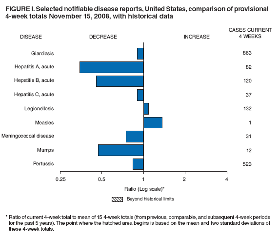 Figure I. Selected notifiable disease reports, United States, comparison of provisional 4-week totals November 15, 2008, with historical data