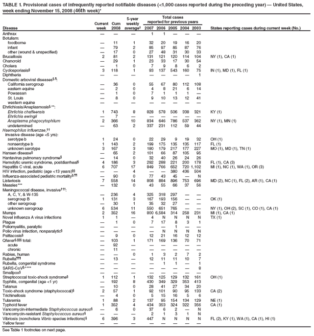 TABLE 1. Provisional cases of infrequently reported notifiable diseases (<1,000 cases reported during the preceding year)  United States, week ending November 15, 2008 (46th week)*
Disease
Current week
Cum 2008
5-year weekly average
Total cases
reported for previous years
States reporting cases during current week (No.)
2007
2006
2005
2004
2003
Anthrax



1
1



Botulism:
foodborne

11
1
32
20
19
16
20
infant

79
2
85
97
85
87
76
other (wound & unspecified)

17
0
27
48
31
30
33
Brucellosis
2
81
2
131
121
120
114
104
NY (1), CA (1)
Chancroid

29
1
23
33
17
30
54
Cholera

1
0
7
9
8
6
2
Cyclosporiasis
3
118
1
93
137
543
160
75
IN (1), MD (1), FL (1)
Diphtheria







1
Domestic arboviral diseases,:
California serogroup

36
0
55
67
80
112
108
eastern equine

2
0
4
8
21
6
14
Powassan

1
0
7
1
1
1

St. Louis

8
0
9
10
13
12
41
western equine








Ehrlichiosis/Anaplasmosis,**:
Ehrlichia chaffeensis
1
743
8
828
578
506
338
321
KY (1)
Ehrlichia ewingii

7






Anaplasma phagocytophilum
2
366
10
834
646
786
537
362
NY (1), MN (1)
undetermined

63
2
337
231
112
59
44
Haemophilus influenzae,
invasive disease (age <5 yrs):
serotype b
1
24
0
22
29
9
19
32
OH (1)
nonserotype b
1
143
2
199
175
135
135
117
FL (1)
unknown serotype
3
167
3
180
179
217
177
227
MO (1), MD (1), TN (1)
Hansen disease

65
2
101
66
87
105
95
Hantavirus pulmonary syndrome

14
0
32
40
26
24
26
Hemolytic uremic syndrome, postdiarrheal
4
186
3
292
288
221
200
178
FL (1), CA (3)
Hepatitis C viral, acute
6
707
17
849
766
652
720
1,102
MI (1), NC (1), WA (1), OR (3)
HIV infection, pediatric (age <13 years)


4


380
436
504
Influenza-associated pediatric mortality,

90
0
77
43
45

N
Listeriosis
7
558
14
808
884
896
753
696
MD (2), NC (1), FL (2), AR (1), CA (1)
Measles***

132
0
43
55
66
37
56
Meningococcal disease, invasive:
A, C, Y, & W-135

236
4
325
318
297


serogroup B
1
131
3
167
193
156


OK (1)
other serogroup

30
1
35
32
27


unknown serogroup
6
534
11
550
651
765


NY (1), OH (2), SC (1), CO (1), CA (1)
Mumps
2
352
16
800
6,584
314
258
231
MI (1), CA (1)
Novel influenza A virus infections
1
1

4
N
N
N
N
TX (1)
Plague

1
0
7
17
8
3
1
Poliomyelitis, paralytic





1


Polio virus infection, nonparalytic




N
N
N
N
Psittacosis

9
0
12
21
16
12
12
Qfever, total:

103
1
171
169
136
70
71
acute

92






chronic

11






Rabies, human


0
1
3
2
7
2
Rubella

13

12
11
11
10
7
Rubella, congenital syndrome




1
1

1
SARS-CoV,****







8
Smallpox








Streptococcal toxic-shock syndrome
1
112
1
132
125
129
132
161
OH (1)
Syphilis, congenital (age <1 yr)

192
8
430
349
329
353
413
Tetanus

10
0
28
41
27
34
20
Toxic-shock syndrome (staphylococcal)
2
57
1
92
101
90
95
133
CA (2)
Trichinellosis

4
0
5
15
16
5
6
Tularemia
1
88
2
137
95
154
134
129
NE (1)
Typhoid fever
1
352
4
434
353
324
322
356
CA (1)
Vancomycin-intermediate Staphylococcus aureus

6
0
37
6
2

N
Vancomycin-resistant Staphylococcus aureus



2
1
3
1
N
Vibriosis (noncholera Vibrio species infections)
6
396
3
447
N
N
N
N
FL (2), KY (1), WA (1), CA (1), HI (1)
Yellow fever








See Table 1 footnotes on next page.