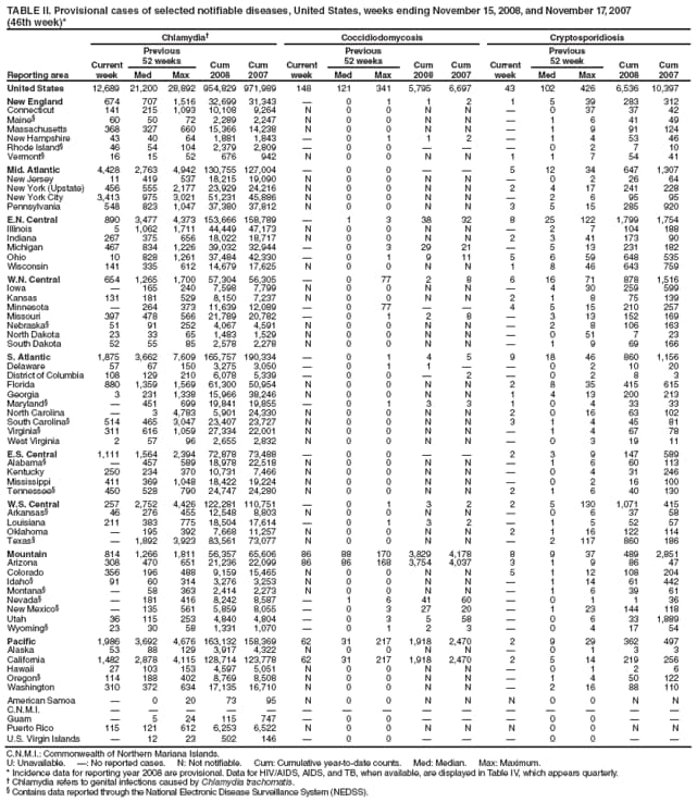 TABLE II. Provisional cases of selected notifiable diseases, United States, weeks ending November 15, 2008, and November 17, 2007
(46th week)*
Reporting area
Chlamydia
Coccidiodomycosis
Cryptosporidiosis
Current week
Previous
52 weeks
Cum
2008
Cum
2007
Current week
Previous
52 weeks
Cum
2008
Cum
2007
Current week
Previous
52 week
Cum
2008
Cum
2007
Med
Max
Med
Max
Med
Max
United States
12,689
21,200
28,892
954,829
971,989
148
121
341
5,795
6,697
43
102
426
6,536
10,397
New England
674
707
1,516
32,699
31,343

0
1
1
2
1
5
39
283
312
Connecticut
141
215
1,093
10,108
9,264
N
0
0
N
N

0
37
37
42
Maine
60
50
72
2,289
2,247
N
0
0
N
N

1
6
41
49
Massachusetts
368
327
660
15,366
14,238
N
0
0
N
N

1
9
91
124
New Hampshire
43
40
64
1,881
1,843

0
1
1
2

1
4
53
46
Rhode Island
46
54
104
2,379
2,809

0
0



0
2
7
10
Vermont
16
15
52
676
942
N
0
0
N
N
1
1
7
54
41
Mid. Atlantic
4,428
2,763
4,942
130,755
127,004

0
0


5
12
34
647
1,307
New Jersey
11
419
537
18,215
19,090
N
0
0
N
N

0
2
26
64
New York (Upstate)
456
555
2,177
23,929
24,216
N
0
0
N
N
2
4
17
241
228
New York City
3,413
975
3,021
51,231
45,886
N
0
0
N
N

2
6
95
95
Pennsylvania
548
823
1,047
37,380
37,812
N
0
0
N
N
3
5
15
285
920
E.N. Central
890
3,477
4,373
153,666
158,789

1
3
38
32
8
25
122
1,799
1,754
Illinois
5
1,062
1,711
44,449
47,173
N
0
0
N
N

2
7
104
188
Indiana
267
375
656
18,022
18,717
N
0
0
N
N
2
3
41
173
90
Michigan
467
834
1,226
39,032
32,944

0
3
29
21

5
13
231
182
Ohio
10
828
1,261
37,484
42,330

0
1
9
11
5
6
59
648
535
Wisconsin
141
335
612
14,679
17,625
N
0
0
N
N
1
8
46
643
759
W.N. Central
654
1,265
1,700
57,304
56,305

0
77
2
8
6
16
71
878
1,516
Iowa

165
240
7,598
7,799
N
0
0
N
N

4
30
259
599
Kansas
131
181
529
8,150
7,237
N
0
0
N
N
2
1
8
75
139
Minnesota

264
373
11,639
12,089

0
77


4
5
15
210
257
Missouri
397
478
566
21,789
20,782

0
1
2
8

3
13
152
169
Nebraska
51
91
252
4,067
4,591
N
0
0
N
N

2
8
106
163
North Dakota
23
33
65
1,483
1,529
N
0
0
N
N

0
51
7
23
South Dakota
52
55
85
2,578
2,278
N
0
0
N
N

1
9
69
166
S. Atlantic
1,875
3,662
7,609
165,757
190,334

0
1
4
5
9
18
46
860
1,156
Delaware
57
67
150
3,275
3,050

0
1
1


0
2
10
20
District of Columbia
108
129
210
6,078
5,339

0
0

2

0
2
8
3
Florida
880
1,359
1,569
61,300
50,954
N
0
0
N
N
2
8
35
415
615
Georgia
3
231
1,338
15,966
38,246
N
0
0
N
N
1
4
13
200
213
Maryland

451
699
19,841
19,855

0
1
3
3
1
0
4
33
33
North Carolina

3
4,783
5,901
24,330
N
0
0
N
N
2
0
16
63
102
South Carolina
514
465
3,047
23,407
23,727
N
0
0
N
N
3
1
4
45
81
Virginia
311
616
1,059
27,334
22,001
N
0
0
N
N

1
4
67
78
West Virginia
2
57
96
2,655
2,832
N
0
0
N
N

0
3
19
11
E.S. Central
1,111
1,564
2,394
72,878
73,488

0
0


2
3
9
147
589
Alabama

457
589
18,978
22,518
N
0
0
N
N

1
6
60
113
Kentucky
250
234
370
10,731
7,466
N
0
0
N
N

0
4
31
246
Mississippi
411
369
1,048
18,422
19,224
N
0
0
N
N

0
2
16
100
Tennessee
450
528
790
24,747
24,280
N
0
0
N
N
2
1
6
40
130
W.S. Central
257
2,752
4,426
122,281
110,751

0
1
3
2
2
5
130
1,071
415
Arkansas
46
276
455
12,548
8,803
N
0
0
N
N

0
6
37
58
Louisiana
211
383
775
18,504
17,614

0
1
3
2

1
5
52
57
Oklahoma

195
392
7,668
11,257
N
0
0
N
N
2
1
16
122
114
Texas

1,892
3,923
83,561
73,077
N
0
0
N
N

2
117
860
186
Mountain
814
1,266
1,811
56,357
65,606
86
88
170
3,829
4,178
8
9
37
489
2,851
Arizona
308
470
651
21,236
22,099
86
86
168
3,754
4,037
3
1
9
86
47
Colorado
356
196
488
9,159
15,465
N
0
0
N
N
5
1
12
108
204
Idaho
91
60
314
3,276
3,253
N
0
0
N
N

1
14
61
442
Montana

58
363
2,414
2,273
N
0
0
N
N

1
6
39
61
Nevada

181
416
8,242
8,587

1
6
41
60

0
1
1
36
New Mexico

135
561
5,859
8,055

0
3
27
20

1
23
144
118
Utah
36
115
253
4,840
4,804

0
3
5
58

0
6
33
1,889
Wyoming
23
30
58
1,331
1,070

0
1
2
3

0
4
17
54
Pacific
1,986
3,692
4,676
163,132
158,369
62
31
217
1,918
2,470
2
9
29
362
497
Alaska
53
88
129
3,917
4,322
N
0
0
N
N

0
1
3
3
California
1,482
2,878
4,115
128,714
123,778
62
31
217
1,918
2,470
2
5
14
219
256
Hawaii
27
103
153
4,597
5,051
N
0
0
N
N

0
1
2
6
Oregon
114
188
402
8,769
8,508
N
0
0
N
N

1
4
50
122
Washington
310
372
634
17,135
16,710
N
0
0
N
N

2
16
88
110
American Samoa

0
20
73
95
N
0
0
N
N
N
0
0
N
N
C.N.M.I.















Guam

5
24
115
747

0
0



0
0


Puerto Rico
115
121
612
6,253
6,522
N
0
0
N
N
N
0
0
N
N
U.S. Virgin Islands

12
23
502
146

0
0



0
0


C.N.M.I.: Commonwealth of Northern Mariana Islands.
U: Unavailable. : No reported cases. N: Not notifiable. Cum: Cumulative year-to-date counts. Med: Median. Max: Maximum.
* Incidence data for reporting year 2008 are provisional. Data for HIV/AIDS, AIDS, and TB, when available, are displayed in Table IV, which appears quarterly.
 Chlamydia refers to genital infections caused by Chlamydia trachomatis.
 Contains data reported through the National Electronic Disease Surveillance System (NEDSS).